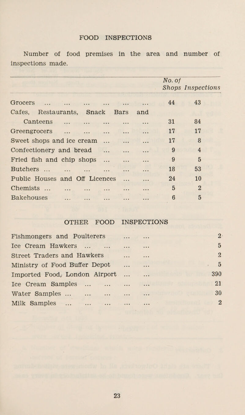 FOOD INSPECTIONS Number of food premises in the area and number of inspections made. No. of Shops Inspections Grocers . Cafes, Restaurants, Snack Bars and 44 43 Canteens . • • • 31 84 Greengrocers . 17 17 Sweet shops and ice cream . 17 8 Confectionery and bread . 9 4 Fried fish and chip shops . 9 5 Butchers. 18 53 Public Houses and Off Licences ... 24 10 Chemists ... . 5 2 Bakehouses . 6 5 OTHER FOOD INSPECTIONS Fishmongers and Poulterers . 2 Ice Cream Hawkers . 5 Street Traders and Hawkers . 2 Ministry of Food Buffer Depot ... ... -5 Imported Food,i London Airport . 390 Ice Cream Samples . 21 Water Samples. 30 Milk Samples . 2