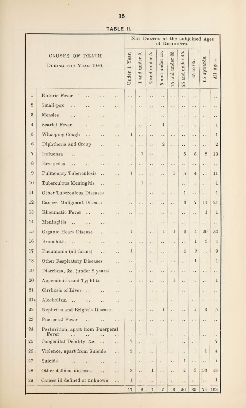 TABLE II. Net Deaths at the subjoined Ages of Residents. CAUSES OP DEATH Duking the Year 1920. Under 1 Year. 1 and under 2. 2 and under 5. 5 and under 15. 15 and under 25. 25 and under 45. ; to o 65 upwards. CO <x> bD <3 1 Enteric Fever , # 2 Small-pox • • 3 Measles • • 4 Scarlet Fever • * * * ■ 1 1 5 Whooping Cough 1 1 6 Diphtheria and Croup 2 • • • • • • • • 2 7 Influenza 1 5 5 2 13 8 Erysipelas 9 Pulmonary Tuberculosis .. 1 1 5 4 • • 11 10 Tuberculous Meningitis • 1 • • • 1 11 Other Tuberculous Diseases • • 1 • • • • 1 12 Cancer, Malignant Disease 3 7 11 21 13 Rheumatic Fever .. 1 1 14 Meningitis 15 Organic Heart Disease 1 1 1 3 4 20 30 16 Bronchitis 1 3 4 17 Pneumonia (all forms) 1 6 2 • • 9 18 Other Respiratory Diseases 1 • • 1 19 Diarrhoea, &e. (under 2 years' 20 Appendicitis and Typhlitis 1 • • • • 1 21 Cirrhosis of Liver .. .. 21a Alcoholism .. . . 22 Nephritis and Bright’s Disease .. * 1 • • 1 3 5 23 24 Puerperal Fever Parturition, apart from Puerperal 25 Fever Congenital Debility, &c. 7 • • • • • . • • 7 26 . Violence, apart from Suicide 2 • • • • 1 1 4 27 Suicide 1 • • • • 1 28 Other defined diseases 3 • • 1 • • 2 9 33 48 29 Causes ill-defined or unknown 1 1 17 2 ] 5 3 26 35 74 163