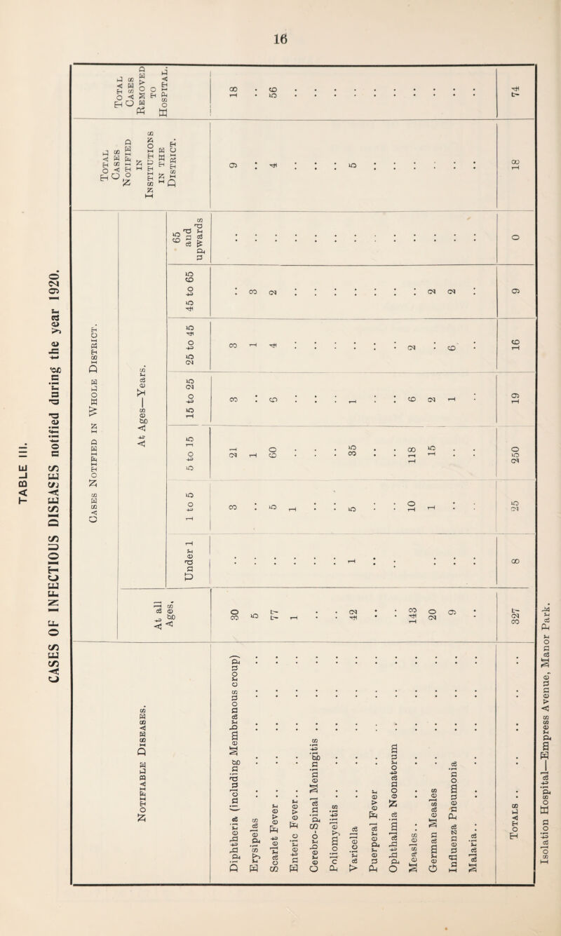 CASES OF INFECTIOUS DISEASES notified during the year 1920. 1-5 < > L 03 O O ■ o < S H * a c Q GQ S H a GQ « H O i—i « GQ i—i Q w a o W £ Q H i—i pH M O £ co H co < >—i Eh CO a EH a u a KH « EH 00 M M Q CO S-l cS © CO CD tx> m GO CO . rO oi £ cu C3 m to o +3 lO in m m CM m CM o H-3 in o o 43 in o 43 5-c <D cd a r—I CO o3 <d 43 co m GQ <! H GQ a a M <J I—I & l-l Eh o £ 00 to in TtH L~ oo CO CM CM CM co CM to Ci to co . to to CM 1-H Oi CM O to m CO oo *9 o in CM CO o in o CM oo o CO m c~ CM T+i CO o CM Oi t- CM 00 Ph P O Sh O CO a O a c6 ?H -O a <D iiO a • i— jo 'o a cS » r-^ J-J CD -0 43 ,0 CP co as <D Oh • r-^ GQ >■> S-l S-l CD > <D 43 CD I—1 <3 o GQ f-H CD > CD PH o ’£ CD •+3 a CiO a • i-H a CD a Te a • r-H Oh CQ I O S-c -Q CD S-H © o © c Oh cS © o • r-H c6 > u <D > CD Is $-1 © Oh S- © a Oh a a S-H o 43 a a o © % c3 c3 .a -1-3 -a Oh O CO © CO <S © CO © r“H CQ cS © a c3 a S-H © o a o a a © a Ph c6 EM a © a <a a c3 • r-H s- c3 1-4 cS GQ a ◄ EH o EH Isolation Hospital—Empress Avenue, Manor Park.