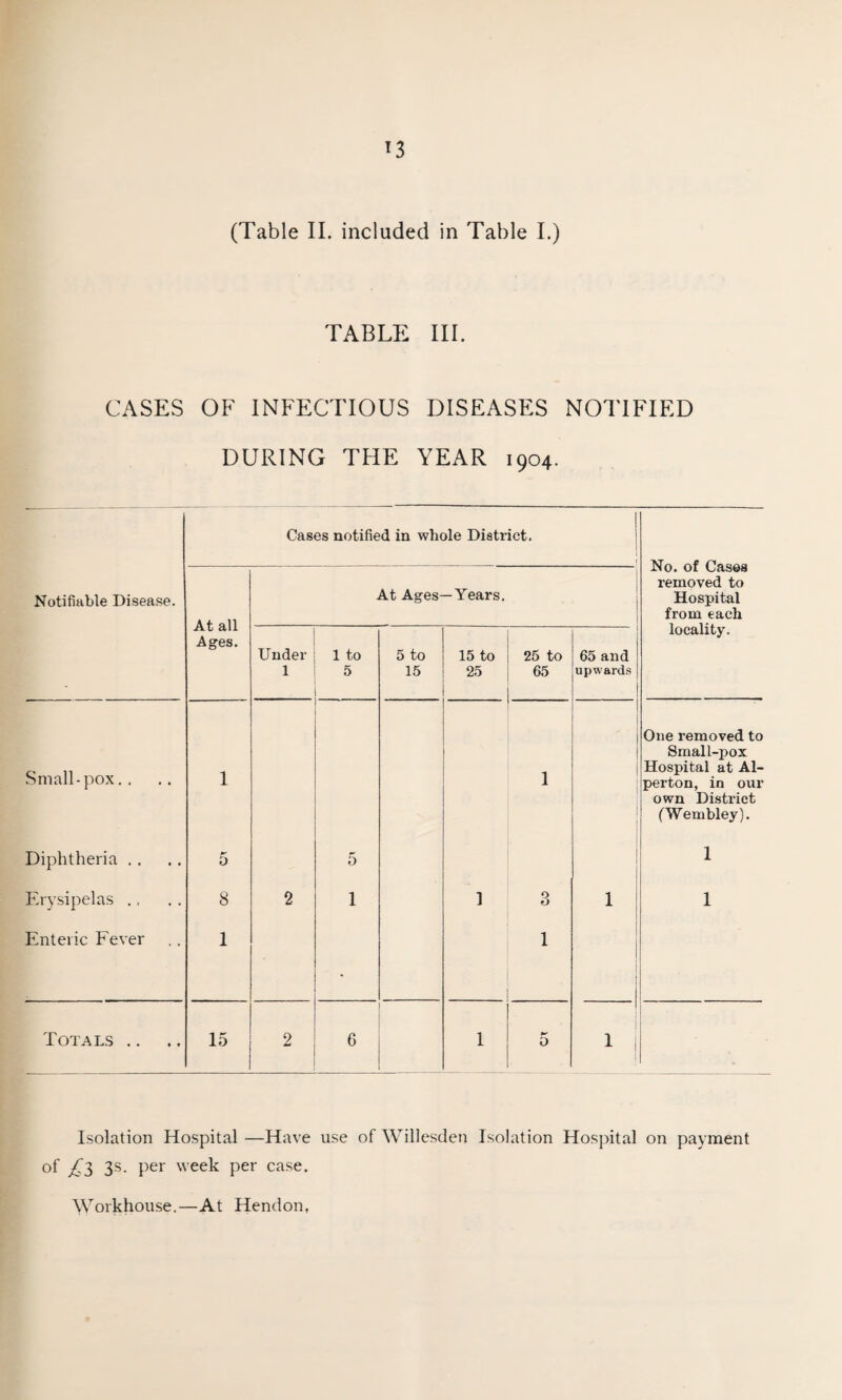 T3 (Table II. included in Table I.) TABLE III. CASES OF INFECTIOUS DISEASES NOTIFIED DURING THE YEAR 1904. Cases notified in whole District. No. of Cases removed to Hospital from each locality. Notifiable Disease. At all Ages. At Ages- -Years. Under 1 1 to 5 5 to 15 15 to 25 25 to 65 65 and upwards Small-pox.. 1 1 One removed to Small-pox Hospital at Al- perton, in our own District (Wembley). Diphtheria .. 5 5 1 Erysipelas ., 8 2 1 1 3 1 1 Enteric Fever 1 - 1 Totals .. 15 2 6 1 5 1 , • Isolation Hospital —Have use of Willesden Isolation Hospital on payment of ^3 3s. per week per case. Workhouse.—At Hendon,