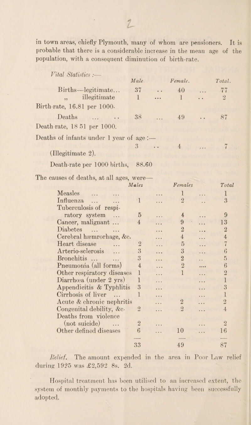 in town areas, chiefly Plymouth, many of whom are pensioners. It is probable that there is a considerable increase in the mean age of the population, with a consequent diminution of birth-rate. Vital Statistics :— Male. Female. Total. Births—legitimate... 37 40 77 ,, illegitimate 1 1 2 Birth-rate, 16.81 per 1000- Deaths 38 49 87 Death-rate, 18 51 per 1000. Deaths of infants under 1 year of age 3 4 7 (Illegitimate 2). Death-rate per 1000 births, 88.60 The causes of deaths, at all ages, were— Males Females Total Measles ... 1 1 Influenza Tuberculosis of respi¬ 1 2 3 ratory system 5 4 9 Cancer, malignant ... 4 9 13 Diabetes • • • 2 2 Cerebral haemrorhage, &c. • • • 4 4 Heart disease 2 5 hr t Arterio-sclerosis 3 3 6 Bronchitis ... 3 2 5 Pneumonia (all forms) 4 2 6 Other respiratory diseases 1 1 2 Diarrhoea (under 2 yrs) 1 1 Appendicitis & Typhlitis 3 3 Cirrhosis of liver 1 1 Acute & chronic nephritis • • • 2 2 Congenital debility, &c- Deaths from violence 2 2 4 (not suicide) 2 2 Other defined diseases 6 10 16 33 49 87 Relief. The amount expended in the area in Poor I jaw relief during 1925 was £2,592 8s. 2d. Hospital treatment has been utilised to an increased extent, the system of monthly payments to the hospitals having been successfully adopted,