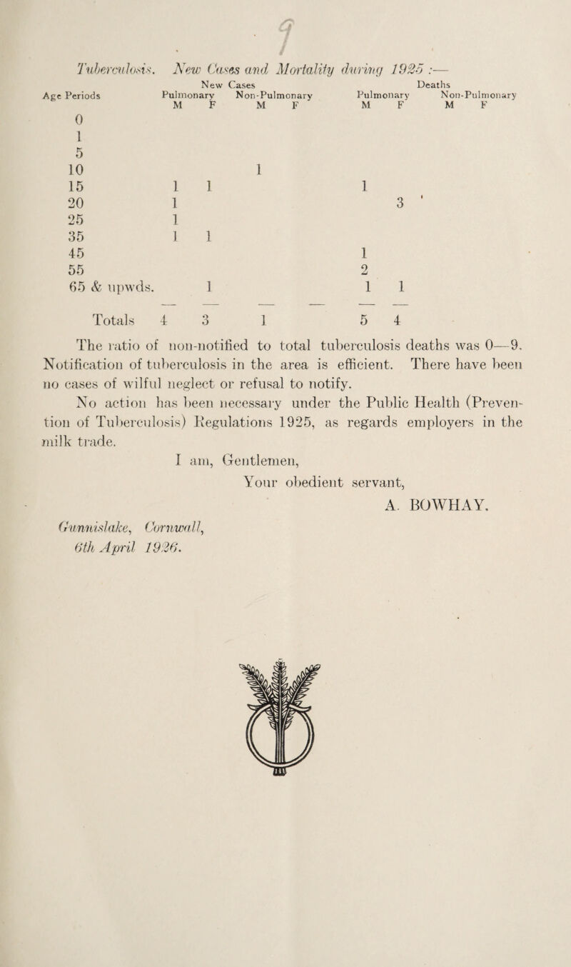 a Tuberculosis Age Periods New Cases and Mortality during 1925 :— Deaths Pulmonary Non-Pulmonary New Cases Pulmonary Non-Pulmonary F M F M 0 1 5 10 15 20 25 35 45 55 65 & upwds. 1 1 1 1 M 1 2 M 1 1 Totals 4 3 The ratio of noil-notified to total tuberculosis deaths was 0—9, Notification of tuberculosis in the area is efficient. There have been no cases of wilful neglect or refusal to notify. No action has been necessary under the Public Health (Preven¬ tion of Tuberculosis) Kegulations 1925, as regards employers in the milk trade. I am, Gentlemen, Your obedient servant, A. BOWHAY. Gunnislake, Cornwall, 6th April 1926.