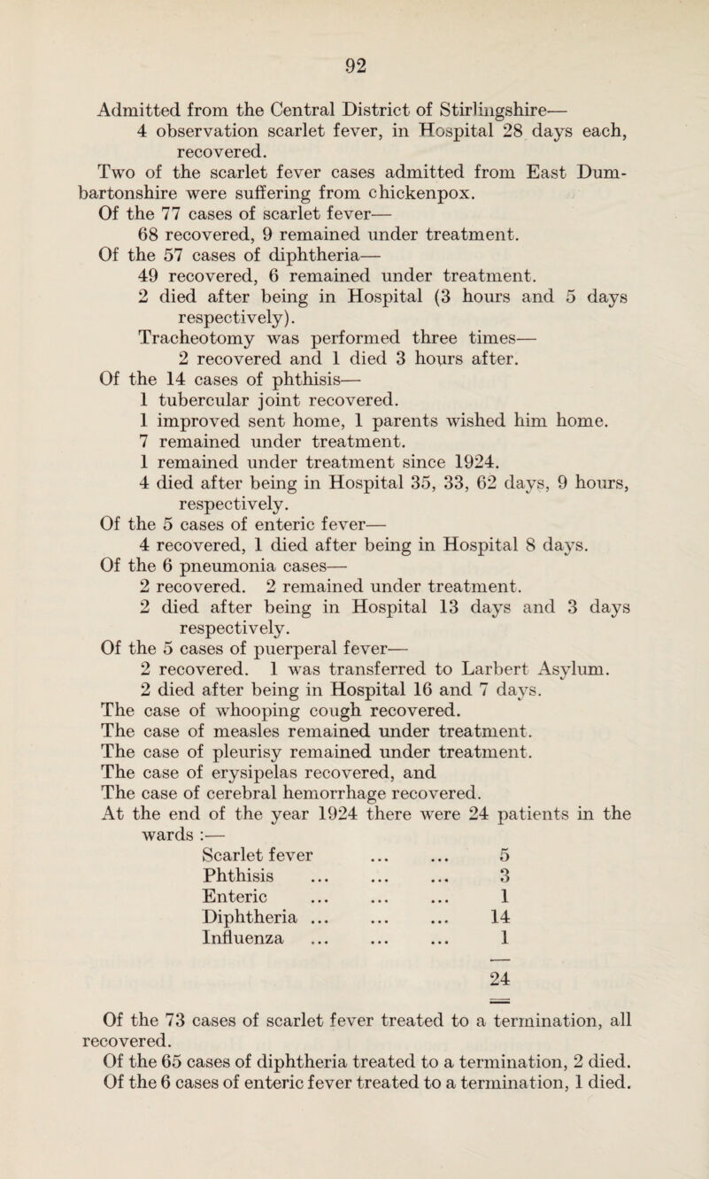 Admitted from the Central District of Stirlingshire— 4 observation scarlet fever, in Hospital 28 days each, recovered. Two of the scarlet fever cases admitted from East Dum¬ bartonshire were suffering from chickenpox. Of the 77 cases of scarlet fever— 68 recovered, 9 remained under treatment. Of the 57 cases of diphtheria— 49 recovered, 6 remained under treatment. 2 died after being in Hospital (3 hours and 5 days respectively). Tracheotomy was performed three times— 2 recovered and 1 died 3 hours after. Of the 14 cases of phthisis— 1 tubercular joint recovered. 1 improved sent home, 1 parents wished him home. 7 remained under treatment. 1 remained under treatment since 1924. 4 died after being in Hospital 35, 33, 62 days, 9 hours, respectively. Of the 5 cases of enteric fever— 4 recovered, 1 died after being in Hospital 8 days. Of the 6 pneumonia cases— 2 recovered. 2 remained under treatment. 2 died after being in Hospital 13 days and 3 days respectively. Of the 5 cases of puerperal fever— 2 recovered. 1 was transferred to Larbert Asylum. 2 died after being in Hospital 16 and 7 days. The case of whooping cough recovered. The case of measles remained under treatment. The case of pleurisy remained under treatment. The case of erysipelas recovered, and The case of cerebral hemorrhage recovered. At the end of the year 1924 there were 24 patients in the wards :— Scarlet fever . 5 Phthisis . 3 Enteric . 1 Diphtheria ... . 14 Influenza . 1 24 Of the 73 cases of scarlet fever treated to a termination, all recovered. Of the 65 cases of diphtheria treated to a termination, 2 died. Of the 6 cases of enteric fever treated to a termination, 1 died.