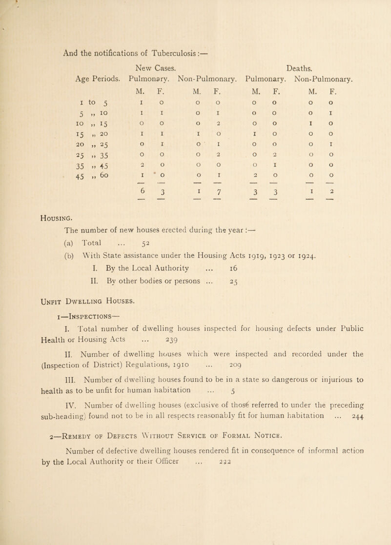 And the notifications of Tuberculosis :— New Cases. Deaths. Age Periods. Pulmonary. Non-Pulmonary. Pulmonary. Non-Pulmonary. M. F. M. F. M. F. M. F I to 5 1 0 0 0 0 0 0 0 5 a 10 1 1 0 1 0 0 0 1 10 i * 15 0 0 0 2 0 0 1 0 15 a 20 1 1 1 0 1 0 0 0 20 >> 25 0 1 0 1 0 0 0 1 25 t j 35 0 0 0 2 0 2 0 0 35 »» 45 2 0 0 0 0 1 0 0 45 >> 60 1 0 0 1 2 0 0 0 6 3 1 7 3 3 1 2 . — — — —— —- ■■ ■ ■ n. - ... Housing. The number of new houses erected during the year :—■ (a) Total ... 52 (b) With State assistance under the Housing Acts 1919, 1923 or 1924. I. By the Local Authority ... 16 II. By other bodies or persons ... 25 Unfit Dwelling Houses. 1—Inspections— I. Total number of dwelling houses inspected for housing defects under Public Health or Housing Acts ... 239 II. Number of dwelling houses which were inspected and recorded under the (Inspection of District) Regulations, 1910 ... 209 III. Number of dwelling houses found to be in a state so dangerous or injurious to health as to be unfit for human habitation ... 5 IV. Number of dwelling houses (exclusive of thos^ referred to under the preceding sub-heading) found not to be in all respects reasonably fit for human habitation ... 244 2—Remedy of Defects Without Service of Formal Notice. Number of defective dwelling houses rendered fit in consequence of informal action by the Local Authority or their Officer ... 222