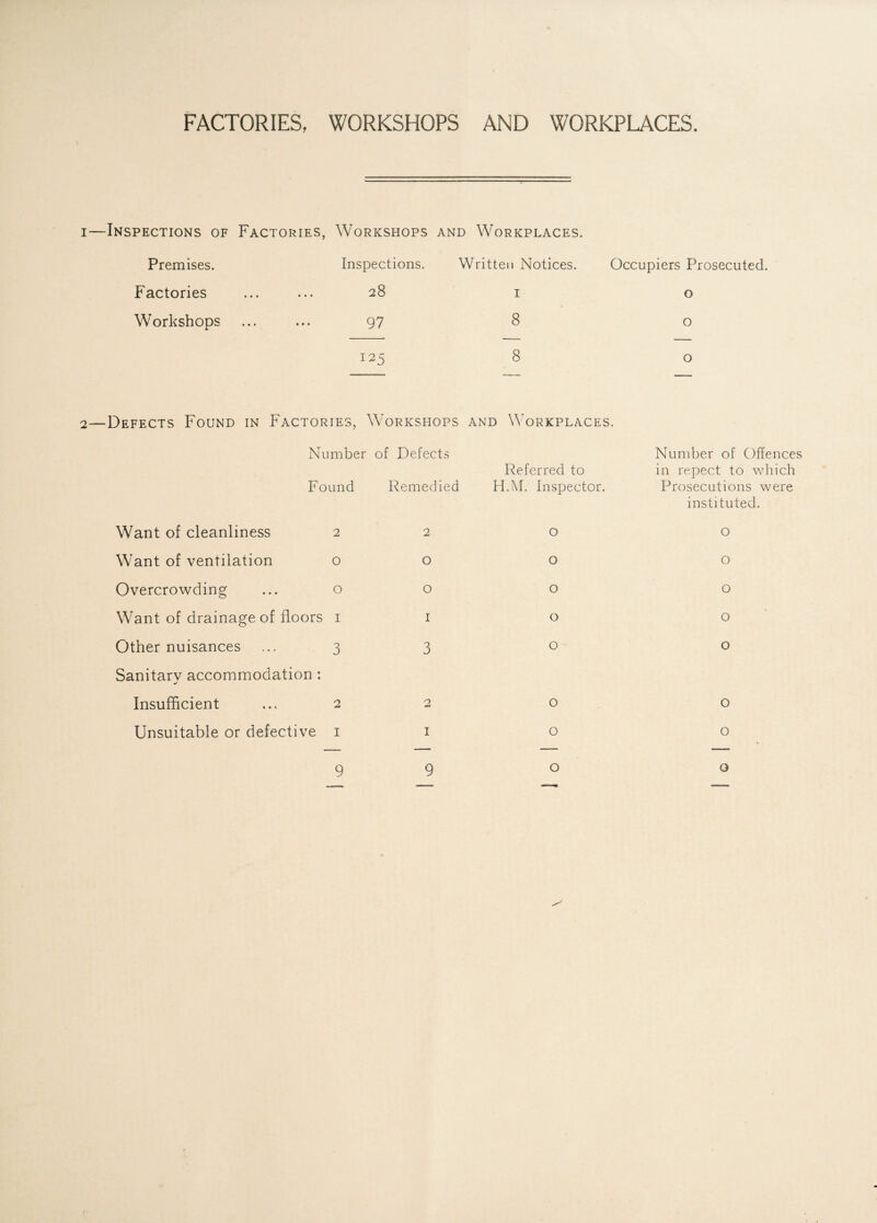 FACTORIES, WORKSHOPS AND WORKPLACES. Inspections of Factories, Workshops and Workplaces. Premises. Inspections. Written Notices. Occupiers Prosecuted. Factories 28 1 0 Workshops 97 8 0 I25 8 0 Defects Found in Factories, Workshops and Workplaces. Number of Defects Number of Offences Referred to in repect to which Found Remedied H.M. Inspector. Prosecutions were instituted. Want of cleanliness 2 2 0 0 Want of ventilation 0 0 0 O Overcrowding o 0 0 O Want of drainage of floors I 1 0 0 Other nuisances 3 3 0 0 Sanitary accommodation : Insufficient 2 2 0 0 Unsuitable or defective I 1 0 0