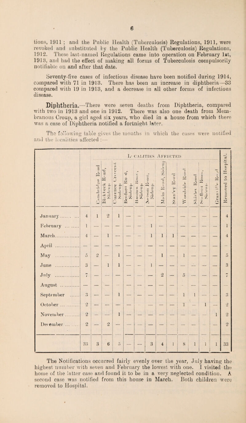 tions, 1911 ; and the Public Health (Tuberculosis) Regulations, 1911, were revoked and substituted by the Public Health (Tuberculosis) Regulations, 1912. These last-named Regulations came into operation on February 1st, 1918, and had the effect of making all forms of Tuberculosis compulsorily notifiable on and after that date. Seventy-five cases of infectious disease have been notified during 1914, compared with 71 in 1918. There has been an increase in diphtheria—33 compared with 19 in 1913, and a decrease in all other forms of infectious disease. Diphtheria.—There were seven deaths from Diphtheria, compared with two in 1913 and one in 1912. There was also one death from Mem¬ branous Croup, a girl aged six years, who died in a house from which there was a case of Diphtheria notified a fortnight later. The following table gives the months in which the cases were notified and the localities affected : — The Notifications occurred fairly evenly over the year, July having the highest number with seven and February the lowTest with one. I visited the home of the latter case and found it to be in a very neglected condition. A second case was notified from this house in March. Both children were removed to Hospital.