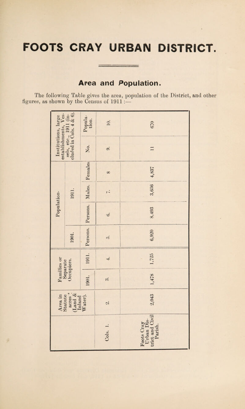 FOOTS CRAY URBAN DISTRICT. Area and Population. The following Table gives the area, population of the District, and other figures, as shown by the Census of 1911 :— 1 aj . 3 § © © Ph.2 rH r- O 50 PM 6 rH £ ci rH S| a ® V) r? -U 05 C rH CD m .2 £ ro +-> £ r* rG is c • r—i 33 a? ■ h n3 ■g -o m v a cS -- © 4-3 »—1 K 02 s 02 33 02 a GO 02 I- CO £ 00 00 02 rf Ph GO _ i- 50 IQ 50 £ rrC § GO C o GO Mr a) 50 8,493 PM a o • r-c ”5 a o PM 05 O 05 l—< . o a; (» i- «! © <D r .S •a &, c £ <U o Ps o 02 a o 02 02 Ph 05 o 05 c jj’ w n3 o £ o £ a) cd w ^ p—y =-! jf 5$ S3 cs H m ^ »o o CM 05^ 50 LO CM It- GO t-* CM CO O of a? O O • ^ CO >>■£ Q . ?3Q ,o r no 02 O e a *rj * fl8 *3 -P ftj © £ o w rgP’S ft 4-2