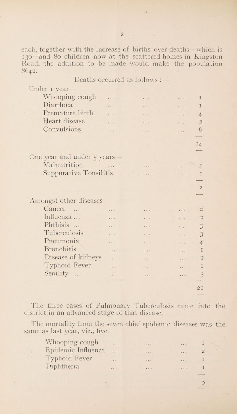 each, together with the increase of births over deaths—which is 130—and 80 children now at the scattered homes in Kingston Road, the addition to be made would make the population 8642. Deaths occurred as follows :— Under 1 year— Whooping cough ... ... ... 1 Diarrhoea ... ... ... 1 Premature birth ... ... ... 4 Heart disease ... ... ... 2 Convulsions ... ... ... 6 H One year and under 5 years— Malnutrition ... ... ... 1 Suppurative Tonsilitis ... ... 1 2 Amongst other diseases— Cancer Influenza... Phthisis ... Tuberculosis Pneumonia Bronchitis Disease of kidneys Typhoid Fever Senility ... j 2 2 3 3 4 1 2 1 3 21 The three cases of Pulmonary Tuberculosis came into the district in an advanced stage of that disease. The mortality from the seven chief epidemic diseases was the same as last year, viz., five. Whooping cough Epidemic Influenza Typhoid Fever Diphtheria 1 2 1 1 5