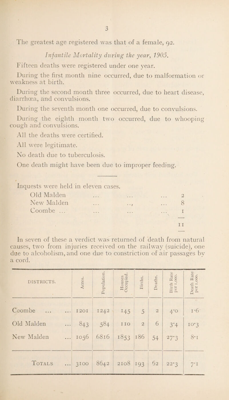 The greatest age registered was that of a female, 92. Infantile Mortality during the year, 1905. Fifteen deaths were registered under one year. During the first month nine occurred, due to malformation or weakness at birth. During the second month three occurred, due to heart disease, diarrhoea, and convulsions. During the seventh month one occurred, due to convulsions. During the eighth month two occurred, due to whooping cough and convulsions. All the deaths were certified. All were legitimate. No death due to tuberculosis. One death might have been due to improper feeding. Inquests were held in eleven cases. Old Malden ... ... ... 2 New Malden ... .., ... 8 Coombe ... ... ... ... 1 \ 11 In seven of these a verdict was returned of death from natural causes, two from injuries received on the railway (suicide), one due to alcoholism, and one due to constriction of air passages by a cord. DISTRICTS. Acres. Population. Houses Occupied. Births. Deaths. Birth Rate per x,ooo. Death Rate per 1,000. Coombe 1201 I242 I45 5 2 4-0 i -6 Old Malden 843 584 110 2 6 3’4 IO’3 New Malden IO56 68l6 1853 186 54 27'3 8*i Totals 3100 8642 2108 J93 52 22*3 7*1