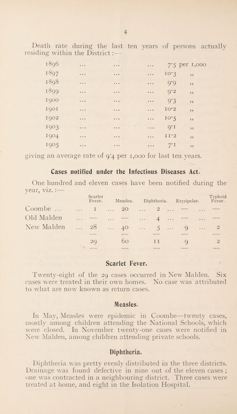 Death rate during the last ten years of persons actually residing within the District 1896 I^97 1898 1899 1900 1901 1902 1903 1904 1905 7-5 per 1,000 io*3 9*9 9'2 9*3 10-2 „ 10-5 9'1 11*2 7*1 giving an average rate of 9^4 per 1,000 for last ten years. Cases notified under the Infectious Diseases Act. One hundred and eleven cases have been notified during the year, viz. —- Scarlet Fever. Measles. Diphtheria. Erysipelas. Typhoid Fever. Coombe ... I ... 20 2 — — Old Malden — — ... 4 .. — -—- New Malden .. 28 ... 40 ... 5 .. . 9 ... 2 — — — — — 20 60 I I 9 2 Scarlet Fever. Twenty-eight of the 29 cases occurred in New Malden. Six cases were treated in their own homes. No case was attributed to what are now known as return cases. Measles. In May, Measles were epidemic in Coombe—twenty cases, mostly among children attending the National Schools, which were closed. In November twenty-one cases were notified in New Malden, among children attending private schools. Diphtheria. Diphtheria was pretty evenly distributed in the three districts. Drainage was found defective in nine out of the eleven cases ; one was contracted in a neighbouring district. Three cases were treated at home, and eight in the Isolation Hospital.