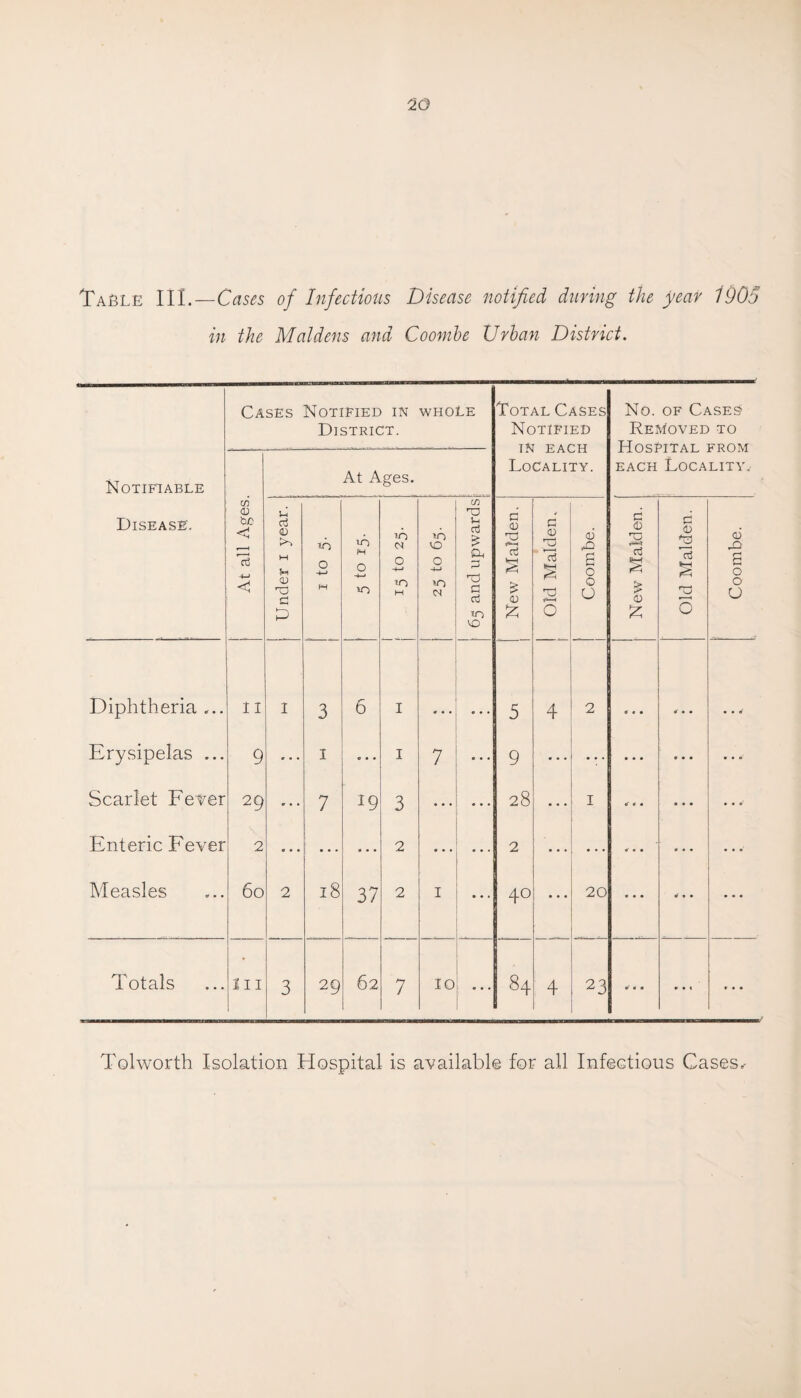 TaEle III.—Cases in the of Infectious Disease Maidens and Coombe notified during the year 0)05 Urban District. Notifiable Disease. Cases Notified in District. WHOLE Total Cases Notified IN EACH Locality. No. of Cases Removed to Hospital from each Locality. At all Ages. At Ages. | Under 1 year. in 0 -4-> H A H O -4—» IO A 0 0 to H 25 to 65. 65 and upwards New Malden. Old Malden. <D a 0 0 0 New Malden. Old Malden. Coombe. Diphtheria ... II I 3 6 I 5 4 2 0 • • 0 • • 000' Erysipelas ... 9 « . . I ... I 7 ... 9 ... • • • 0 0 0 0 • 0 Scarlet Fever 29 ... 7 19 3 ... 28 ... 1 0 4 • 0 0 0 • 0 0' Enteric Fever 2 ... ... ... 2 ... 2 ... ... 0 • « 0 0 0 Measles 60 2 18 37 2 I 40 ... 20 • • • 0 0 0 ... Totals III 3 29 62 7 IO 84 4 23 0 « • 0 0 t Tolworth Isolation Hospital is available for all Infectious Cases.-