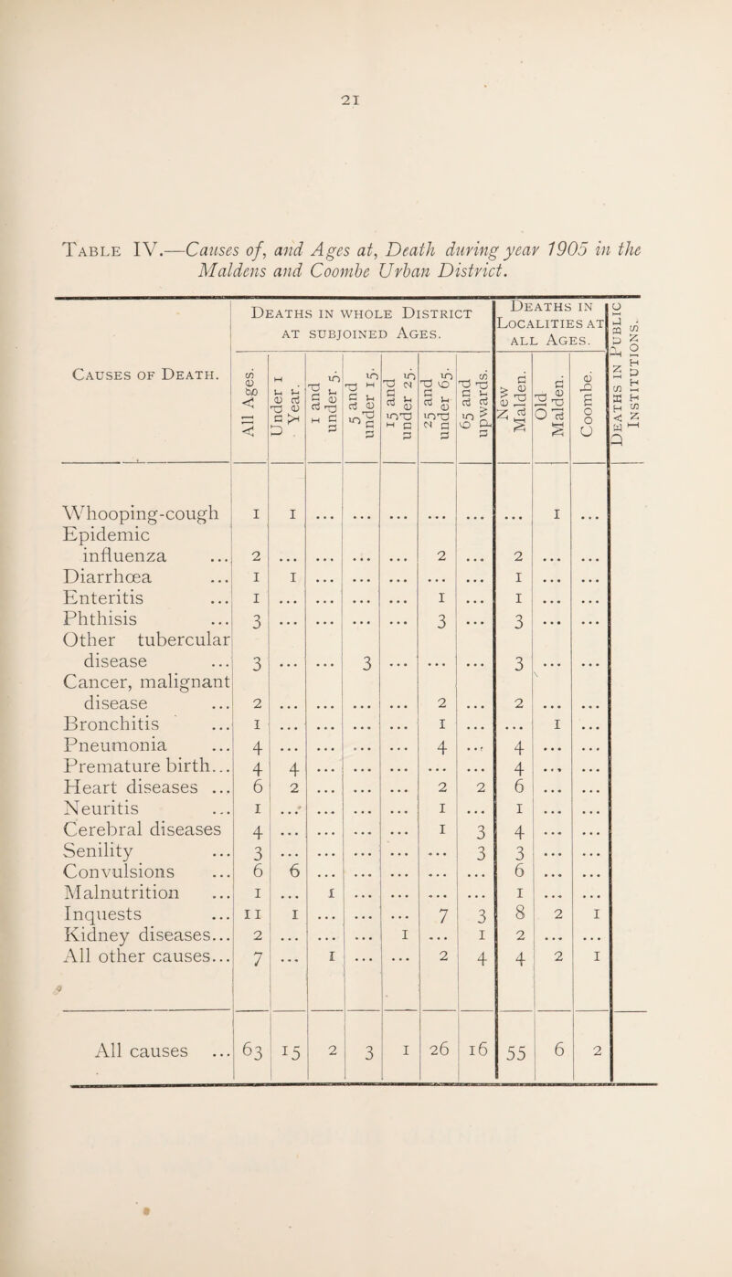 Table IV.—Causes of, and Ages at, Death during year 1905 in the Maidens and Coomhe Urban District. • Causes of Death. Deaths in whole District at subjoined Ages. Deaths in Localities at all Ages. All Ages. Under i Year. 1 and under 5. 5 and under 15. 5 N ^ t CD 10 T3 M G G T3 VO ^ O N G G 65 and upwards. New Malden. Old Malden. Coombe. Whooping-cough I I I Epidemic influenza 2 • • • • ♦ • 2 • • « 2 • • • Diarrhoea I I • • • • • • » • • • • • I • • • Enteritis I • • • • • • • • • I • • • I • • • Phthisis 3 • • • • • • • • • 3 • • • 3 • ♦ • Other tubercular disease 3 • • • • • • 3 • • • • • • 3 • • « Cancer, malignant \ disease 2 ... • • • 2 • • • 2 • • • Bronchitis I • • • 1 • • • I Pneumonia 4 • • • 4 • • f 4 • • • Premature birth... 4 4 • • • . . . • • • 4 • * * Heart diseases ... 6 2 • • • 2 2 6 • • « Neuritis i . . . 1 . . « 1 • • « Cerebral diseases 4 ... • • • 1 3 4 ... Senility 3 • • • • • • ■0 • • 3 3 Convulsions 6 6 • • • « . • • • • 6 • • • Malnutrition i • • • I 0 • • • • » 1 Inquests ii i • • • 7 3 8 2 I Kidney diseases... 2 • ‘ * ... I - • • 1 2 ... • • • All other causes... 4 7 ... I 2 4 4 2 I All causes 63 i5 2 3 I [ 26 16 55 6 2 o J CQ & 0-< Z K H <1 W 3 Institutions.