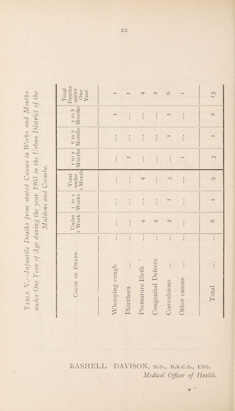 Table V.—Infantile Deaths from stated Causes in Weeks and Months under One Year of Age during the year 1905 in the Urban District of the Maidens and Coombe. Total Deaths under One Year. 7 to 8 Months 6 to 7 Months • * * • H * c-H I tO 2 Months • M * * * hH co Total under i Month : : g- : m : cn I to 2 Weeks. * • * • h-l M I U nd er i Week. 4 2 2 00 EG H < W Q & o w « P <3 u be T—t r-J O CD be cu o o Co 8 r-i i—I Vh Cj • 1—t Q W CD J—i o5 s CD S-0 fV cn -t-j o CD <-t-t CD Q <D bJO G O O cn c—1 f-H .2 So G P> G O O V) CD ID Cti CD 5-i CD o Co 0-> O H RASHELL DAVISON, M.D., M.R.C.S., ENG. Medical Officer of Health.