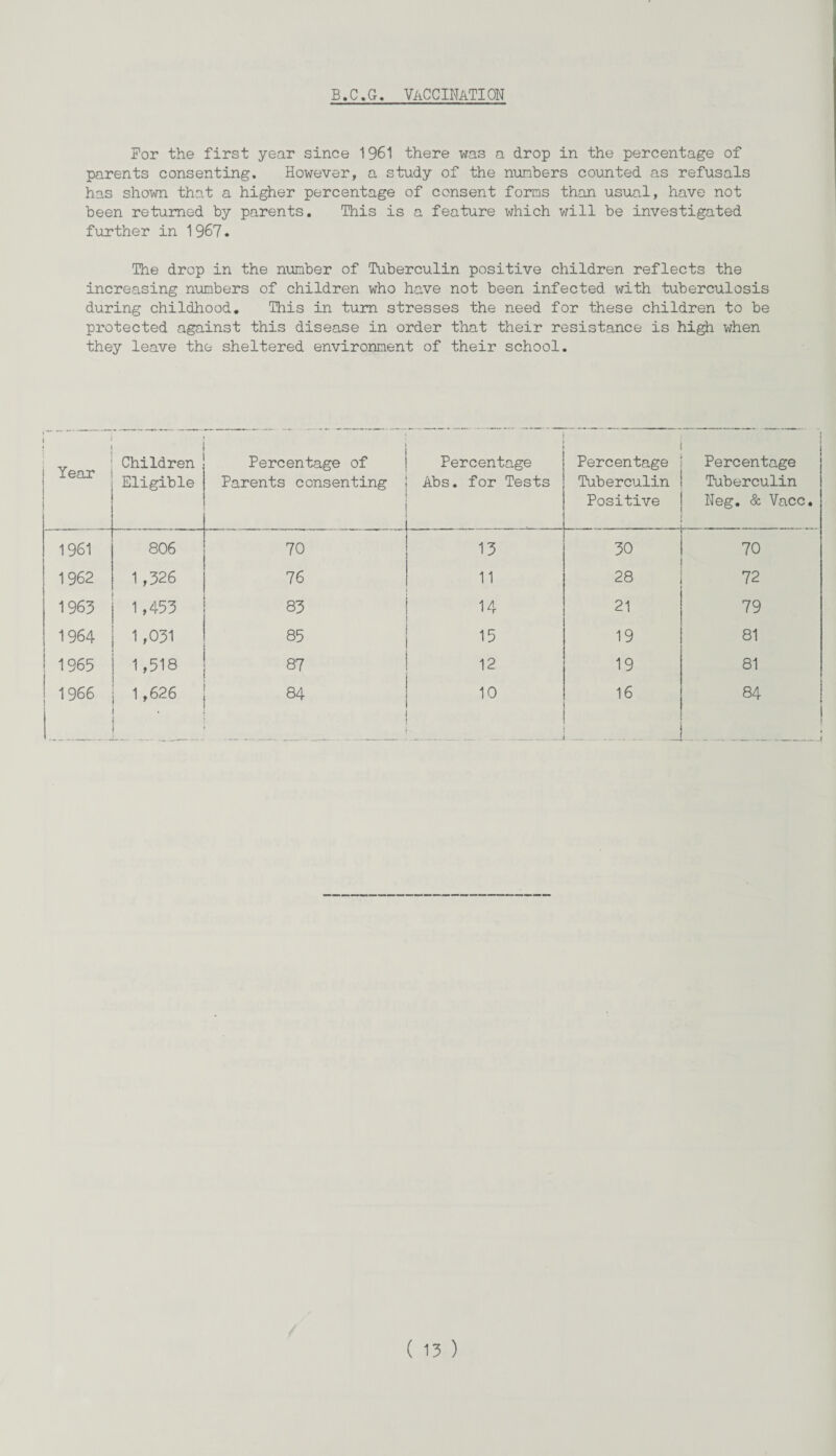 b.c.g. vaccination For the first year since 1961 there was a drop in the percentage of parents consenting. However, a study of the numbers counted as refusals has shown that a higher percentage of consent forms than usual, have not been returned by parents. This is a feature which will be investigated further in 1 967. The drop in the number of Tuberculin positive children reflects the increasing numbers of children who have not been infected with tuberculosis during childhood. This in turn stresses the need for these children to be protected against this disease in order that their resistance is high when they leave the sheltered environment of their school. Year Children Eligible Percentage of Parents consenting Percentage Abs. for Tests Percentage Tuberculin Positive Percentage Tuberculin Neg. & Vacc. 1961 806 70 13 30 70 1962 1,326 76 11 28 72 1963 1,453 83 14 21 79 1964 1,031 85 15 19 81 1965 1,518 87 12 19 81 1966 1,626 • 84 10 16 84