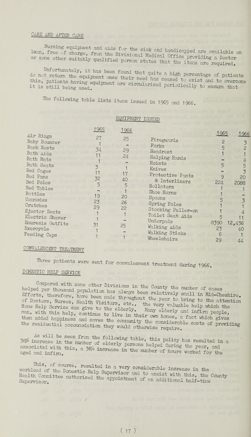 CARE AND AFTER loan.^e^f^hS^frun the^isf6 fSV™3 handio^ “e available on o, sone other do a high percentage of patients this, patients havingcx™f haS,0eased *> «*»* and to overcone it is still being usfd! circularised periodically to ensure that The following table lists items issued in 1965 and 1966. EQUIPMENT ISSUED Air Rings Baby Bouncer Back Rests Bath Aids Bath Mats Bath Seats Bed Cages Bed Pans Bed Poles Bed Tables Bottles Commodes Crutches Ejector Seats Electric Shaver Enuresis Outfits Exercycle Feeding Cups 1965 27 1 34 11 1 3 11 32 5 19 23 29 1 1 31 1 1 CONVALESCENT TREATMENT 1966 25 29 24 1 17 40 5 1 20 26 22 1 25 1 Fireguards Forks Headrest Helping Hands Hoists Knives Protective Pants & Interliners Rollators Shoe Horns Spoons Spring Poles Stocking Puller-on Toilet Seat Aids Underpads Walking Aids Walking Sticks Wheelchairs 1265. 1266 2 3 5 1 5 9 224 1 1 5 1 1 5 8590 23 6 29 2 1 4 5 3 20 2088 1 3 1 4 11 12,436 40 1 44 Three patients were sent for convalescent treatment during 1966. DOMESTIC HELP SERVICE Compared with sone other Divisions in the Pmin-Hr +-V, , helped per thousand pomliti-™ v,4 L. V , ty the nunber of cases Efforts! therefore, W been thSna11 ln “^-Cheshire, of Doctors, Nurses, Health Visitors e+o^ A. ' year to brdnS to the attention Hone Help Service can gave totHeeiieX ^ *** the ZL added happiness TZVXlX ™ ^ “hTch^s the residential accomodation they wXTotlXisTTelXT.U °°at8 °f pr0vldin« 38f> increase il tirnmllr^f flderlj^ table- tbis P°liCy has resulted in a associated with this TlL Ll Y-PeA°nS helped durinS the year, and aged and infirn. ’ ' “OTe“e “ the nUnber of worked for the 0 V61y curable increase in the