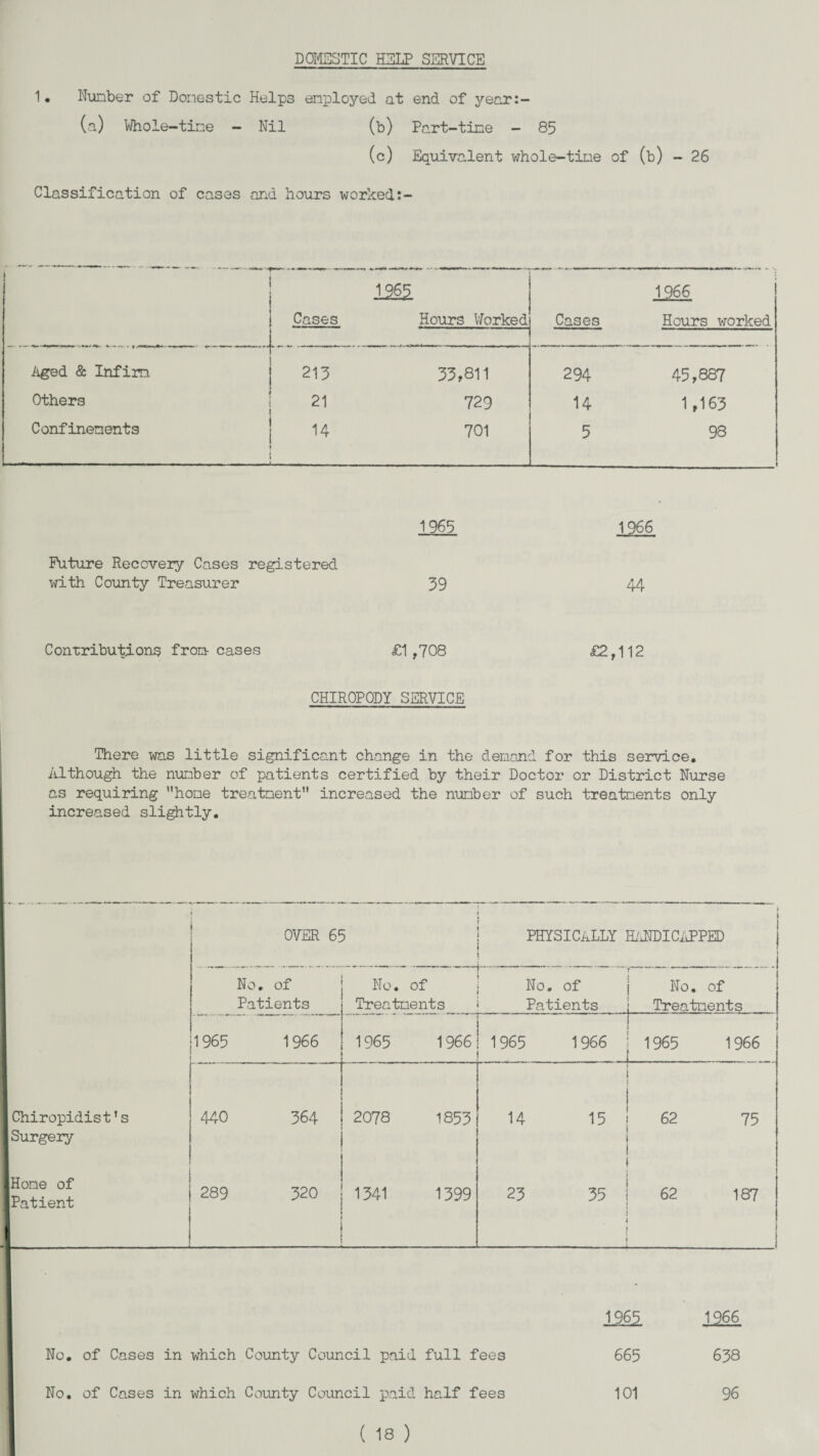 DOMESTIC HELP SERVICE 1• Number of Doriestic Helps employed at end of year:- (a) Whole-time - Nil (b) Part-time - 85 (c) Equivalent whole-time of (b) - 26 Classification of cases and hours worked Cases Hours Worked 1966 Cases Hours worked Aged & Infirm Others Confinements 213 33,811 21 729 14 701 294 45,887 14 1,163 5 98 1965 1966 Future Recovery Cases registered with County Treasurer 39 44 Contributions from cases £1,708 £2,112 CHIROPODY SERVICE There was little significant change in the demand for this service. Although the number of patients certified by their Doctor or District Nurse as requiring home treatment increased the number of such treatments only increased slightly. i OVER 65 ; I PHYSICALLY HANDICAPPED ; No. of Patients No. of Treatments No. of Patients No. of 1 Treatments 1965 1966 1965 1966 1 965 1966 1 1 j 1965 1966 Chiropidist’ s Surgery 440 364 2078 1853 ■ i 1 i S j —V i i 62 75 1 i ( Home of Patient 289 320 1341 1399 23 35 } 62 187 i i J » * No. of Cases in which County Council paid full fees No. of Cases in which County Council paid half fees ( 18 ) 1965 1966 665 638 101 96