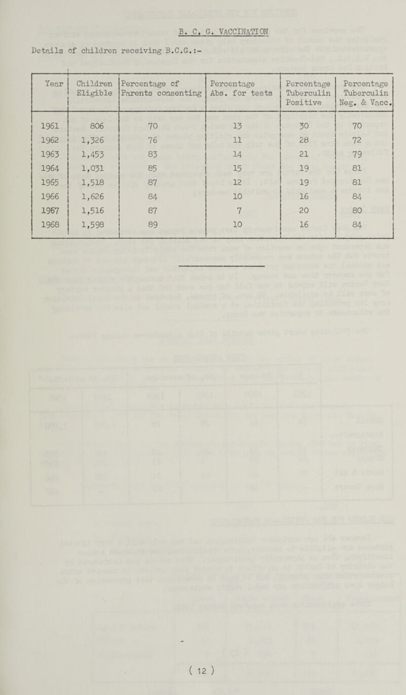 33. C, G. VACCINATION Details of children receiving B.C.G.:- r Year Children Eligible Percentage of Parents consenting Percentage Abs. for tests Percentage Tuberculin Positive Percentage Tuberculin Neg. & Vacc. 1961 806 70 13 30 70 1962 1,326 76 11 28 72 1963 1,453 83 14 21 79 1964 1,031 85 15 19 81 1965 1,518 87 12 19 81 1966 1,626 84 10 16 84 1967 1,516 87 7 20 80 1968 1,598 89 10 16 84