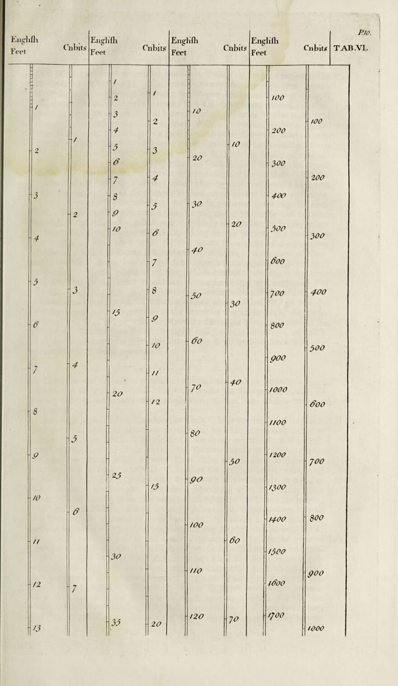 Pm. Engliih Feet Cnbits Engiifli Feet Cnbits Engl lib Feet Cnbit* Engliih Feet Cnbiti 2 3 P 7 p !0 // /2 o 3 4 3 P 7 / 3 4 5 P 7 8 P /o &gt;5 20 25 30 35 3 4 5 P 8 P /o // /2 - '5 20 10 20 3O 40 50 Po 7o 80 PP 100 no 120 10 20 30 40 50 6o 70 200 300 400 500 Poo 700 800 poo 1000 noo 1200 /300 14-00 /500 /Poo /;oo 200 300 400 500 Poo 700 800 poo 1000 TAB .VI.