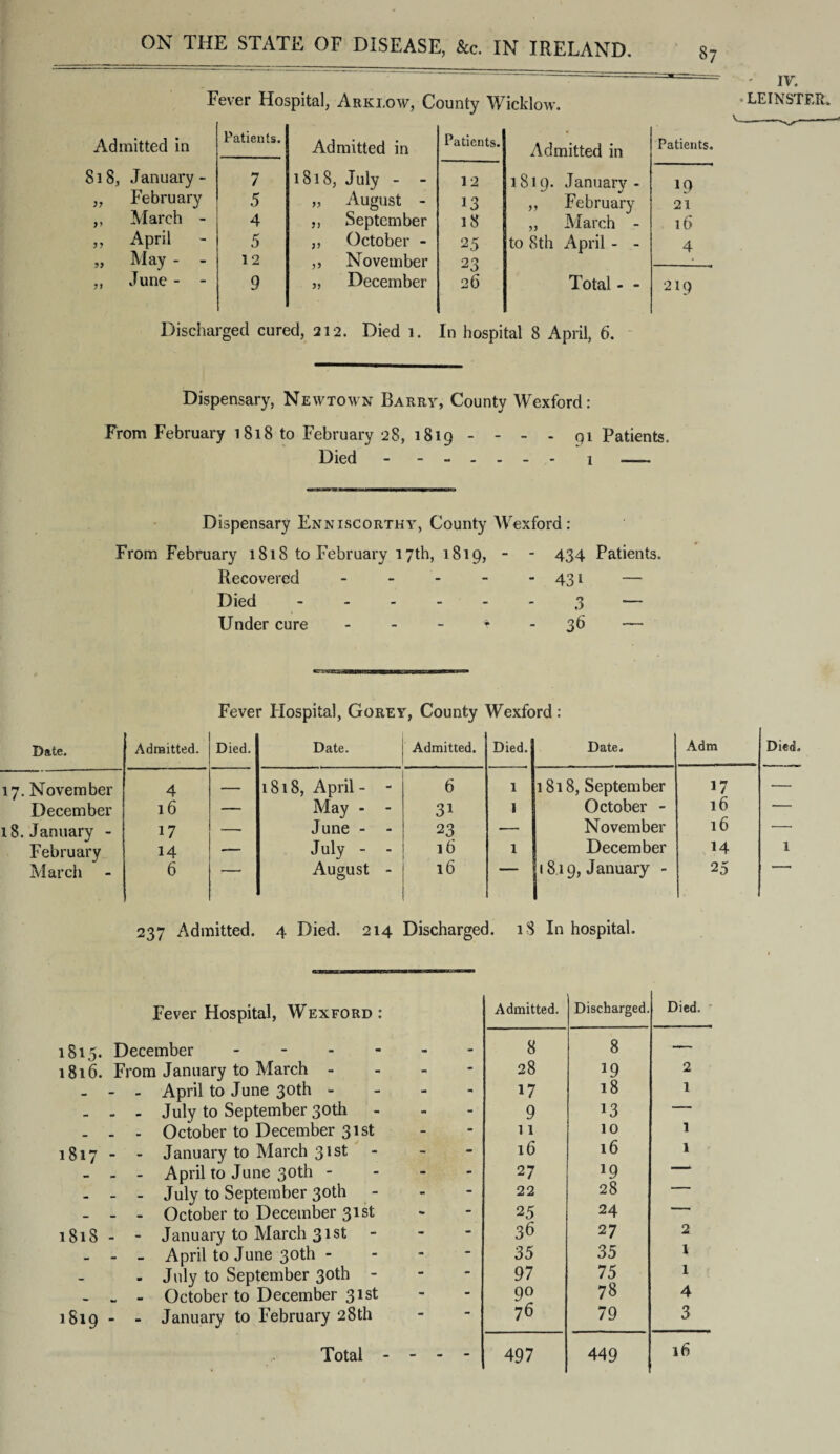  ' IV. Fever Hospital, Arki.ow, County Wicklow. LEINSTER. Admitted in Patients. Admitted in Patients. Admitted in Patients 818, January- 7 1818, July - - 12 1810. January - IQ „ February 5 „ August - 13 ,, February 21 ,, March - 4 ,, September 18 ,, March - l6 „ April - 5 ,, October - 25 to 8th April - - 4 „ May - - 12 ,, November 23 ,, June - - 9 „ December 26 Total - - 219 Discharged cured, 212. Died 1. In hospital 8 April, 6. Dispensary, Newtown Barry, County Wexford: From February 1818 to February 28, 1819 - - - - 91 Patients. Died ------- 1 .—— Dispensary Enniscorthy, County Wexford: From February 1818 to February 17th, 1819, - - 434 Patients. Recovered - - - - - 431 — Died ------ 3 — Under cure * - 36 — Fever Hospital, Gorey, County Wexford : Date. Admitted. Died. Date. Admitted. Died. Date. Adm Die® 17. November 4 — 1818, April- - 6 1 1818, September 17 — December 16 — May - - 31 I October - l6 — 18. January - 17 —■ June - - 23 — November 16 •—• February 14 — July - - 16 1 December 14 1 March 6 ’ August - 16 — 1819, January - 25 237 Admitted. 4 Died. 214 Discharged. i3 In hospital. Fever Hospital, Wexford: 1815. December - 1816. From January to March - - - - April to June 30th - - - - July to September 30th - - - October to December 31st 1817 - - January to March 31st - . - April to June 30th - - - - July to September 30th - - - October to December 31st 1818- - January to March 31st - - - - April to June 30th - - July to September 30th - - - - October to December 31st 1819 - - January to February 28th Total Admitted. Discharged. Died. ■ m 8 8 — - - 28 19 2 •I - 17 18 1 - - 9 13 — - - 11 10 1 - - 16 16 1 - - 27 *9 — - - 22 28 — - 25 24 — - - 36 27 2 - - 35 35 1 - - 97 75 1 - - 9° 78 4 - - 76 79 3 - - 497 449 16