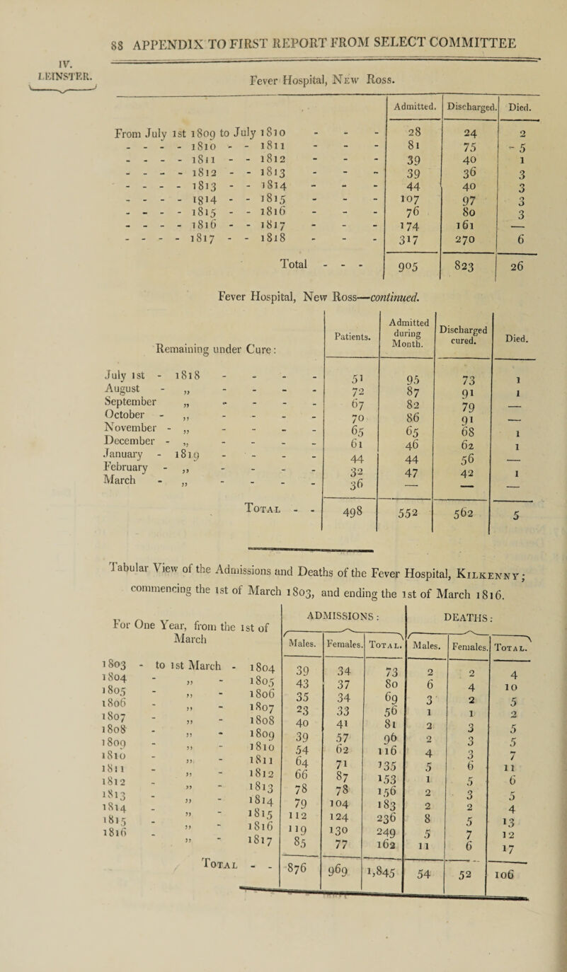 Fever Hospital, New Ross. Admitted, Discharged, Died. From July 1st 1809 to July 1810 28 24 2 - - - - 1810 - - 1811 8l 75 5 - - - - i8n - - 1812 - 39 40 1 - - - - 1812 - - 1813 39 36 3 - - - - 1813 - - 1814 - 44 40 3 - - - - 18H - - 1815 107 97 0 o - - - -1815 - -1816 76 80 3 - - - - 1816 - - 1817 - 174 161 - - - - 1817 - - 1818 317 270 6 Total - - - 9°5 823 26 Fever Hospital, New Ross—continued. Remaining under Cure: July 1st - 1818 August yy September yy October yy November - yy December - *y January 1819 February yy March yy Total Patients. Admitted during Month. Discharged cured. Died. - 55 95 73 1 - 72 87 9i 1 - 67 82 79 — 70 86 91 •- - 65 65 68 1 - 6l 46 62 1 - 44 44 56 •— - 32 47 42 1 — 36 —. — — - 498 552 562 5 tabular View of the Admissions and Deaths of the Fever Hospital, Kilkenny; commencing the 1st of March 1803, and ending the 1st of March 1816. For One Year, from the 1st of March DEATHS: 1803 1804 J 805 1806 l 807 1808 l 809 1810 1811 1812 1813 1814 18] 5 1816 to 1st March )} }y yy yy yy yy yy. yy yy yy yy yy yy / Tot a