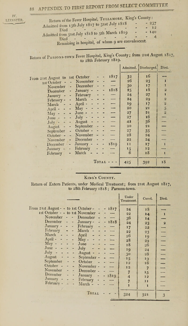 INSTER. S8 APPENDIX TO FIRST REPORT FROM SELECT COMMITTEE Return of the Fever Hospital, Tullamore, King's County : Admitted from 13th July 1817 to 3lst JulJ 1818  ‘ Died - Admitted from 31 st July 1818 to 5 th March 1819 - “ 1 ^ Remaining in hospital, of whom 9 are convalescent. Return of Paiison s-town Fever Hospital, Kings County; from 21st August 1817, to 28th February 1819. From 21st August to 1st October - November December January - February - March A pril - - May - - J line - - July - - August - September October - November December January - February Admitted. Discharged. Died. j 1st October - - 1817 32 l6 — - November - - — 26 23 1 December - 30 17 1 - January - - - 1818 25 l8 2 - February - — 24 27 1 - March - ■—■ 24 29 2 - April - - - - — *9 17 2 - May - - - - — 20 21 5 - June - - - - — 27 21 2 - July ----- 27 16 — - August - - - —• 42 36 — - September - — 20 21 — - October - 27 35 — - November - — 28 24 —, - December - —• 22 24 •—■ - January - - - 1819 11 17 1 February - — 15 12 ■— - March - - - — 6 18 1 Total - - - 425 ' 392 18 King’s County. Return of Extern Patients, under Medical Treatment; from 21st August 1817, to 28th February 1818 ; Parsons-town. From 21 st August - - to 1st October- - 1st October - - to 1st November - November - - December - December - - January - - January - - - February February - - March - - March - - - April - - April - - - - May - - - May - - - - June - - June - July July - - - - August - - August - - - September - September - - October October - - - November - November - - December - December - - January January - - - February - February - - - March - - Under Treatment. Cured. Died. 817 24 18 — — 22 14 1 — 36 14 — 818 24 23 2 • — 17 22 — ■- 22 23 •- — 26 19 -- — 28 29 — — 18 26 — —— J9 24 — — 30 28 — — 15 ]9 — — 12 16 — ■— 12 7 ■— •- 7 15 — 819 4 12 — ——1 7 11 — 1 1 — - ; 324 321 3 Total