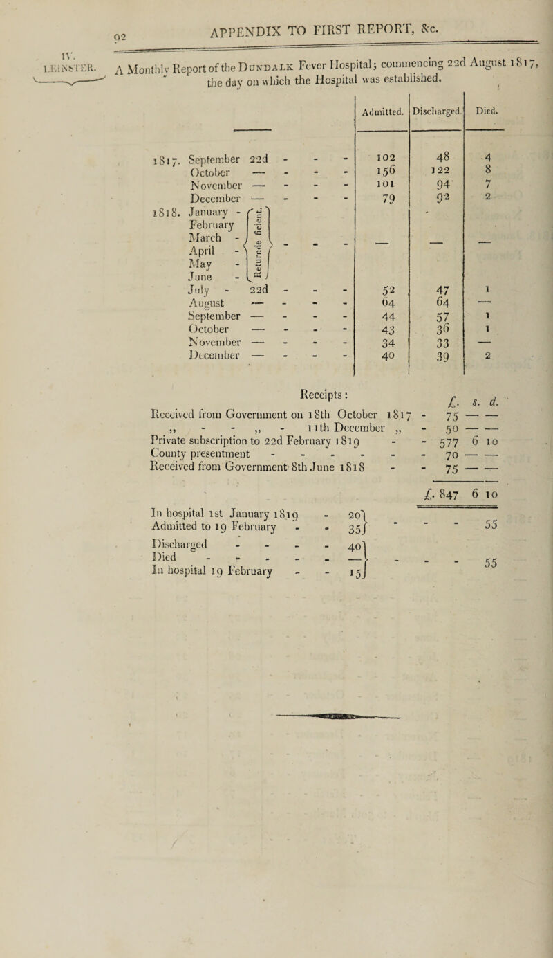 U'.hNbTER. f)2 APPENDIX TO FIRST REPORT, Sec. A Monthly Report of the Dundalk Fever Hospital; commencing 2 2d August 1 Si,, the day on which the Hospital was established. J l Admitted. Discharged. Died. 1817. September 2 2d 102 48 4 October — - - - 156 1 22 8 November — - - - 101 94 / December — - | •- 79 92 2 183 8. January - February March - April - S C t!' <d CJ (D £ V - ■ * — — — May June July J 22d 52 47 1 August — - - - 64 64 — September — - - - 44 57 1 October — - - ' - 43 36 1 November — - ’ - - 34 33 — December • — 40 39 2 Receipts: Received from Government on 18th October 181 ,, - ,, nth December „ Private subscription to 22d February 1819 County presentment ----- Received from Government'8th June 1818 In hospital 1st January 1819 - 2o') Admitted to 19 February - - 35j' Discharged - 40I Died - - - - - — l in hospital 19 February - - 15J £. s. d. - 75- - 50- - 577 6 10 - 70-- . 75 -- £. 847 6 10 55 55