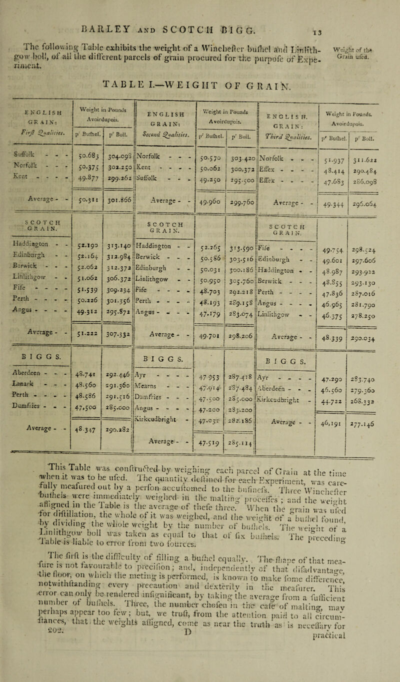 The fallowing Table exhibits the weight of a Winchefter buffiel ami Linlith¬ gow boll, of a-U the different parcels of grain procured for the purpofe of Expe- go rime at Weight of thfe Grain ufed. T A B L E I.—W EIGHT OF GRAIN. E N G L I S H Weight in Pounds G -I\ AIN: Avoirdupois. Firjl Qualities. p‘ Bufhel. pr Boll. Suffolk - cin O Os CO Vi 304.C98 Norfolk ... 5°*375 302.250 Kent - - - - 49.877 299.262 Average - - 50.311 301.866 . SCOTCH grain. Haddisgton - - 52.190 3I3-I4° Edinburgh. - - 52.164 312.984 Berwick - - 52.062 312.372 LitiHchgow 51.062 306.372 Fife - - - - 5**539 309.234 Perth - - - 50.226 301.356 Angus - - - - 49.312 295.872 Average - - 51.222 307.332 BIGGS. Aberdeen - - - 48.741 292.446 Lanark - - - 48.560 291.360 Perth .... 48.586 291.516 Dum files - 47>5°° 285.000 Average - - -m——  1 • > — 347 j 290.282 ; ENGLISH GRAIN: Second Qualities. Norfolk Kent Suffolk Average Weight in rounds Avoirdupois. pr Bulhel. 50.570 50.062 49.250 49.960 Pr Boil. 303.420 j 300,372 295.500 299.760 SCOTCH G R A I N. Haddington - - Berwick - - _ Edinburgh - _ Linlithgow Fife - - - _ Perth - - - - Angus - - - - Average - - 52.265 50.586 50.031 50.950 48.703 48.193 47-179 49.701 3TM9° 303.516 300.186 3 c 5 - 7 60 292.218 289.158 283.074 ENGLISH. CRAIN: ’Third Qualities. Norfolk Effex - Effex - Weight in Founds. Avoirdupois. pr Bufhel. Average 5 *-937 48.414 47.683 49-344 p! Boll. 311.622 290.4 84 286.098 296.064 SCOTCH grain. 298.206 BIGGS. Ayr - - - VTearns - - Dumfries - - Angus - - - Kirkcudbright Average - 47-953 47.914; 47.50a 47.200 : 47 •c3'1' 2S7.438 2S7.484 o 1 2S5.000J 283.2001 282.186 i 47-519 285,1141 Fife - - - {Edinburgh Haddington • Berwick - - Perth - Angus - - - Linlithgow - Average - 49-754 49.601 48.987 4S.S55 47.836 46.965 46-375 4s 339 298.524 297.606 293.922 293.130 287.016 281.790 278.250 290.034 BIGGS. Avr - _ J I Aberdeen - » Kirkcudbright Average - 47.290 46.560 44.722 46,191 283.74a 279.360 268.332 277.! 46 This Table was conftruftecl-by weighing- each parcel of Grain at the time 7s fed- The quantity Experiment was eZ- hiUy mctfuied out by a perion-aocuitomed to the bnfinefs. Three VVinchc'icr liufheis were: immediately weighed in the malting' proceffes ; and the weight 'i^ned1111 the 1 able is the average of thefe three. When the grain was ufed 01 ' ri“1,l,ltl0,i’1 the whole of it was weighed, and the weight of a bufhel found by dividing the whole weight by the number of bu/liels. The weight of a Linbthgow, boll was taken as equal to that of fix bufiiels. The mecedin..- liable js1 Iiaote to error from two lourees. ‘ ° The firft is the difficulty of filling a bufhel equally. The-fhapc of that mea- iuie is not favourable to precifion; and, independently of that difadvanta«re Ane door on which the meting is performed, is known to make fome difference’ n otw it Inland mg every precaution and dexterity in the meafurer This terror can only be rendered iniignificant, by taking the average from a fufficient mimbei of buinels. three, the number choien in the cafe of maltino- nnv perhaps appear too few; but, we tru.ft, from the attention paid to all dreum- itanc es, that. tlie weight* aligned, come as near the truth as is neceifarv for £0‘2. r> . x practical