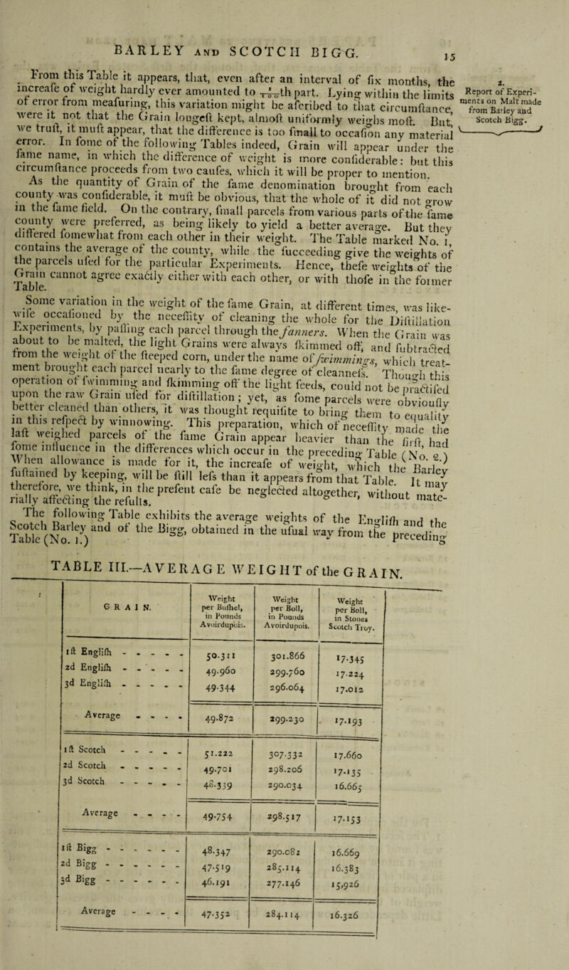 J BARLEY and SCOTCH BIGG. From this fable it appears, that, even after an interval of fix months, the 2. lncreale of weight hardly ever amounted to -r4o-th part. Lying within the limits Report of ExPerJ- wreT J' this variation might be aforibed to that circumftance, “Cl'.?' Meie it not that the Gram louged kept, almod uniformly weighs mod. But scotch Bigg. we trutt, it mu ft appear, that the difference is too fmall to occafion any material V--- error. In fome of the following Tables indeed, Grain will appear under the lame name, m which the difference of weight is more confiderable: but this circumftance proceeds from two caufes, which it will be proper to mention. As the quantity of Grain of the fame denomination brought from each county-was confiderable, it muff be obvious, that the whole of it did not o-row in the fame held. On the contrary, fmall parcels from various parts of the Tame county were preferred, as being likely to yield a better average. But they differed fomewhat from each other in their weight. The Table niarked No. i contains the average of the county, while the fucceeding give the weights of the parcels ufed for the particular Experiments. Hence, thefe weights of the Table Cann0t agree cxa<% either with each other, or with thofe in the former Some variation in the weight of the fame Grain, at different times was like- wife occahoned by the neceffity of cleaning tlie whole for the Diftiilation Experiments, by paffing each parcel through the fanners. When the Grain was about to be malted the light Grains were always (kimined off, and fubtracked from the weight of the deeped corn, under the name of'Jwmmins*, which treat ment biought each parcel nearly to the fame degree of cleannels. Though this operation of fwimimng and Humming off the light feeds, could not be pratf [fed upon the raw Grain uTed for diftiilation ; yet, as fome parcels were obvTcmflv )3etter cleaned than otliers, it was thought requilite to bring them to equality m this refpea by wmnowmg. This preparation, which of neceffity made the lad weighed parcels of the fame Grain appear heavier than the fh ft hi i fome influence in the differences which occur in the preceding Table (\o o \ When allowance is made for it, the increafe of weight which tli r°‘J fudamed by keeping, will be dill lefs than it appears from that Table * It mav rially aSain^thelefullf Prefent alt0Sether- Without ™te- The following Table exhibits the average weights of the EmWiffi A ti ■» S U* Sw fim .si'pSJg TABLE III.—AVERAGE WEIGHT of the GRAIN. grain. Weight per Bufhel, in Pounds Avoirdupois. Weight per Boll, in Pounds Avoirdupois. Weight per Boll, in Stones Scotch Troy. I ft Englifh - - - . . 5O.31I 301.866 17-345 2d Englifh - - - _ _ 49.960 299.760 17-224 3d Englifti . . - . _ 49-344 296.064 17.012 Average .... 49.872 299.230 - 17-193 1 ft Scotch - - - . . 51.222 3°7-33 2 17*660 2d Scotch - - - _ . 49.701 298.206 >7-*35 3d Scotch - - - _ _ 4S-339 Z90.034. 16.665 Average - - . _ 49754 298.517 17-153 1 ft Bigg ------ 48-347 290.082 -- 16.669 zd Bigg. 47-5 ‘9 >-* '■n 00 16.383 3d Bigg. 46.191 277.146 15,926 Average - - _ - 47-3 5 2 284.114 16.326