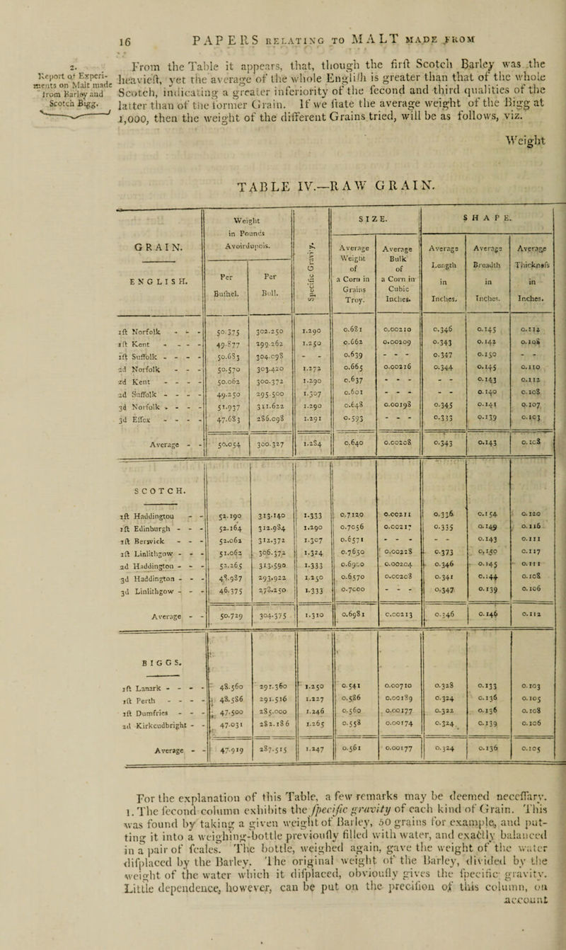 2. Report oft Experi¬ ments on Malt made from Karlay and Scotch Bigg. From the Table it appears, that, though the fir ft Scotch Barley was the heavieft, yet the average of the whole English is greater than that of the whole Scotch, indicating a greater inferiority of the fecond and third qualities of the latter than of the former Grain. If we ftate the average weight of the Bigg at 1,000, then the weight of the different Grains tried, will be as follows, viz. Weight TABLE IV.—RAW GRAIN. Weight SIZE. 1 s H A P E GRAIN. \ Avoird upois. • ’> Average Wei gtit of a Corn in Grains Troy. Average Bulk of a Corn in Cubic Inches. Average Average Average ENGLISH. Per Bufhel. Per Boll. 6 0 '■S *G V cn Length in Inches, Breadth in Inches. Thicknsfs in Inches. ift Norfolk - <- 5°-375 302.250 1.290 0.681 0.00210 c.346 0.145 0.112 i ft Kent - - - - 49-?77 299.262 1.250 0.662 0.00209 °-343 0.142 O.I08 ift Suffolk - - - - 50.6S3 304.098 - 0.639 - “ - 0-347 0.150 - - id Norfolk - - -■ 50.570 303.420 I.272 0.665 0.00216 0.344 0.145 0. IIO id Kent ... - 50.06s 300.372 1.290 0.637 - - - - - 0.143 0.112 id Suffolk - - - - 49.250 295.5°° 1.307 0.601 - . j. - - 0.140 c. 108 3d Norfolk * - - - 5*-937 311.622 1.290 0.648 0.00198 0.345 0.141 0.107 3d Effcx - - - - 47.GS3 286.098 1.291 0.593 • °-333 0.139 0.103 Average - - 50.054 300.327 1.284 0.640 0.00208 0.343 0.143 0. ic8 SCOTCH. ift Haddingtou 52. I9O | 313.140 i-333 0.7120 O.CC2J1 0,336. 0.154 0.120 1 ft Edinburgh - - - 52.164 312.984 1.290 0.7056 0.C02I7 0.335 0.149 0.116 •ift Berwick - - - 52.062 312.372 1.307 0.6571 - - - - 0.143 0.111 ift Linlithgow - - - 51.063 306.372 1.324 0.7650 ' 0.00228 0.373 0, LJO 0.117 id Haddington - - - 52.265 313-59° i-333 0.6900 . 0.00204 0.346 0*145 *• 0. Ill 3d Haddington - - - 4S.937 293,922 1,250 0.6570 0.0C20S 0.341 0.144. 0.108, 3d Linlithgow - - - 46.375 278.250 1-333 O.7COO - 0-347 0.139 0.106 Average - - 50.729 3°4-375 ■ 1.310 • • 0.6981 C.C02I3 . 0.346 0.146 0.112 BIGGS. j ft Lanark - - - 1 48.560 291.360 1.250 i 0.541 0.00710 0.328 0.133 O.IO3 ift Perth - - - - .j 48.586 291.516 1.227 0.586 O.OO189 0.324 0.136 0.105 ift Dumfries - - - 47-50° 285.000 1.246 0.560 , 0.00177 0.322 0.136 0.108 21I Kirkcudbright - - 47.031 •! 282.18 6 1.265 0.558 0.00174 0.324 0.139 0. ic6 Average - - 47.919 CO -vj - GO Gi 1.247 j 0.561 0.00177 0.324 0.136 0.105 For the explanation of this Table, a few remarks may be deemed neceffarv. l. The fecond column exhibits the fpecific gravity of each kind of Grain. This was found by taking a given weight of Barley, 50 grains for example, and put¬ ting it into a weighing-bottle previoufly filled with water, and exaifclly balanced an a pair of fcates. The bottle, weighed again, gave the weight of the water difplaced by the Barley, The original weight of the Barley, divided by the weight of the water which it difplaced, obvioufly gives the fpecific gravity. Little dependence, however, can be put on the precilion of this column, on account