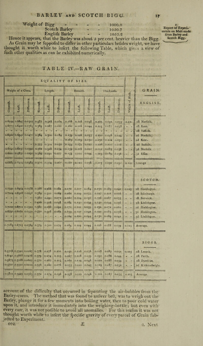 l Weight of Bigg - iooo.o Scotch Barley - - 1050.7 Englilh Barley - - 1053.2 Hence it appears, that the Barley was about 5 per cent, heavier than the Bigg. As Grain may be fuppofed to differ in other particulars befides weight, we have thought it worth while to infert the following Table, which gives a view of fuch other qualities as can be exhibited numerically. z. Report of Experi¬ ments on Malt made from Barley and Scotch Bigg. TABLE IVR A W G R AI N. equality of SIZE. 1 4 1 d X U-t c *-* To *£> £ GRAIN. Weight of a Corn. Length. Ereadth. Thicknefs. Great eft. es 03 Difference. Greateft. ** f'Z & X Difference. Greateft. * 0 J 0 QJ £ Greateft. e: cz O Difference. ENGLISH. .1 0.6954 0.6647 0.0307 0.387 0.318 0.069 0.166 0.128 0.038 0.125 0.092 0.033 0.110 ift Norfolk. c.6775 0.6410 0.0365 0.369 0.287 0.086 0.160 0.116 0.044 0.125 0.087 0.038 - aft Kent. aft Suffolk. 0.696c 0.694c 0.047c 0.384 0.300 0.084 0.159 0.126 0.033 0.120 0.096 0.024 - - 2d Norfolk] - - - - - - .. . - - - - , 0.169 O. I I9 0.050 0.132 O. IC2 C.O3O - - 2d Kent. - - - - - - | o-353 0.301 0.052 0,154 0.132 0.022 0.116 0. IOO 0.0:6 « c* 2d Suffolk. 0.674c 0.625 c 0.0590 1 0.362 0.328 0.034 0.159 0. a 18 0.041 0.12 I C.083 0.038 - 3d Norfolk. 0.6ozc 0.583c O.OI9O 0.369 0.292 0.077 0155 0. a 11 0.044 0.125 O.089 c.036 - . 3d Effex. 0.C689 ,0.641.5 c.0384 j 0.370 0.304 0.067 0.160 O. I 21 0.038 l 10.123 0.092 O.O3O 0.1 10 Average 1 p SCOTCH. 0.7342 0.6954 0.0388 0.3 68 0.286 0.082 0.171 0. icy 0.064 O. I 3 I 0.089 0.042 0.123 ift Haddington. 0.7204 0.6906 0.0298 0.369 O.3OO 0.069 0.162 O. I29 0.033 0.127 0.101 0.026 - ill Edinburgh. G.29O 0.071 0.160 O. I24 0.036 0.126 0.087 0.035 - - ift Berwick. - - - - - - 0.426 0.328 0.098 0.164 0.130 0.034 0.130 O.C94 0.036 - ;ft Linlithgow. 0.7020 0.6700 0.0320 c.380 C.28S O.O92 0.170 O. Ill 0.059 0.132 0.072 0.060 - 2d Haddington. 0.6790 0.6260 0.0530 0.370 0.308 0.062 °-I59 O.II7 0.042 0.121 0.085 0.036 - - 3d Haddington. 0.120 0.044 0.130 0.089 0.041 -■ - 3d Linlithgow. 0.7089 0.6705 0.0384 1 o-379 O.3OO 0.079 0.164 0.119 O.O44 0.12S o.c88 0.039 0.123 Average. BIGGS. 0.5508 0.5341 0.0167 0.378 0.278 O. ICO 0.152 0.116 0.036 c.u8 0.087 0.031 0.125 aft Lanark. 0.6 .'42 c.5668 0.0478 0.379 0.274 0.105 0.167 0.108 C.C59 0.130 o.c86 O.C44 - ift Perth. 0.5875 0.5268 0.0607 0.370 0.267 0.103 0.160 0.114 0.046 0.122 0.088 0.034 - ift Dumfries. 0.5720 0.5520 0.02 00 0.356 0.280 0.076 0.155 O.IIO 0.045 jo.IJQ I 0.087 O.C32 1 - - ! ' 2d Kirkcudbright. 0.581a 0.5449 0.0363 0.370 0.274 0.096 0.158 0.112 0.046 i ■ j 0.122 0.087 0.035 10.125 . Average. account of the difficulty that occurred in feparating the air-bubbles from the Barley-corns. The method that was found to anfwer heft, was to weigh out the Barley, plunge it for a few moments into boiling water, then to pour cold water upon it, and introduce it immediately into the -weighing-bottle; but even with every care, it was not poffibie to avoid all anomalies. For this reafon it was not thought worth while to infert the fpecific. gravity of every parcel of Grain fub- jedted to Experiment. 202. E .2. Next