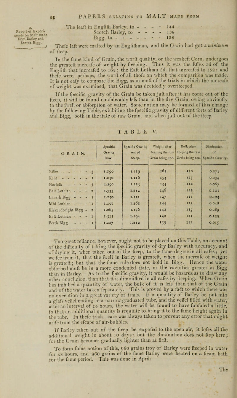 £2 Report of Experi¬ ments on Malt made from Barley and Scotch Bigg. \__ __) The leaft in Englifli Parley, to - - Scotch Barley, to - - Bigg, to ----- - Thefe laft were malted by an Englifli man, of deep. - - 144 - - 138 - - 1S8 and the Grain had got a minimum o In the fame kind of Grain, the worft quality, or the weakeft Corn, undergoes the greateft increafe of weight by deeping. Thus it was the Eftex 3d of the Englifli that increafed to 162 ; the Eaft Lothian 3d. that increafed to 132: and thcl'e were, perhaps, the worft of all thofe on which the companion was made. It is not eafy to compare the Big-g, as in moft of the trials in which the increafe of weight was examined, that Grain was decidedly overfteeped. If the fpccific gravity of the Grain he taken juft after it has come out of the deep, it will he found confiderably lefs than in the dry Grain, owing obvioufly to the fwell or abforption of water. Some notion may be formed of this change by the following Table, exhibiting the fpecilic gravity of different forts of Bai ley and Bigg, both in the date of raw Grain, and when juft oat of the deep. TABLE V. G R A I N. Specific Gravity Raw. Specific Gravity out of Steep. Weight after keeping the raw Grain being ioo. Bulk after fieeping the raw Grain being roo. Diminution of Specific Gravity. EiTex ----- 3 I.290 I.2I9 162 130 0.071 Kent ----- i I.250 1.216 *54 125 rr> 0 d Norfolk - - - - 3 1.290 1.223 154 122 0 6 ON Eait Lothian - - - 2 i-333 1212 146 122 0.12 1 Lanark Bigg - - - I 1.250 I.I2I H7 111 0.129 Mid Lothian - - - I 1.290 1.262 144 123 O.O48 Kirkcudbright Bigg - 2 1.265 r.i/6 142 1 *5 O.G89 Eall Lothian - - - I 1-333 1.194 140 izr O.I39 Perth Bigg - - - I 1.227 l .212 *39 I* 7 O.OIJ Too great reliance, however, ought not to be placed on this Table, on account of the difficulty of taking the fpecilic gravity of dry Barley with accuracy, and of drying it, when taken out of the deep, to the fame degree in all cafes ; yet we fee from it, that the fwell in Bailey is greateft, when the increafe of weight is greateft; but that the fame rule does not hold in Bigg. Hence the water absorbed muft be in a more condenfed ftate, or the vacuities greater in Bigg than in Barley. As to the fpecific gravity, it would be hazardous to draw any other conchilion, than that it is diminiflied in all cafes by fteeping. When Grain lias imbibed a quantity of water, the bulk of it is lefs than that of the Grain and of the water taken feparately. This is proved by a fadt to which there was no exception in a great variety of trials. If a quantity of Barley be put into a glafs veffel ending in a narrow graduated tube, and the veffel filled with water, after an interval of 24 hours, the water will be found to have fubfided a little, fo that an additional quantity is requifite to bring it to the fame height again in the tube. In thefe trials, care was always taken to prevent any error that might arife from the efcape of air-bubbles. If Bariev taken out of the deep be expofed to the open air, it lofes all the additional weight in about io days; but the diminution does not flop here; for the Grain becomes gradually lighter than at ftrft. To form fome notion of this, 960 grains troy of Barley were fteeped in water for 48 hours, and 9flo grains of the fame Barley were heated on a fteam bath for the fame period. This was done in April.