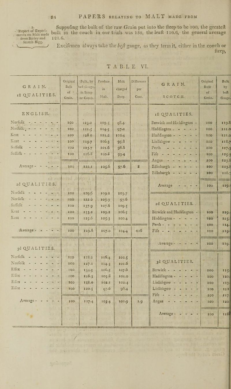 2. . Suppofmg the bulk of the raw Grain put into the fteep to be ioo, the greateft ir^'n^ron^Kit^ade bulk in the couch in our trials was 138, the leaft 110.6, the general average from Barley and 121.6. Scotch Bigg. v I_/ Exciicmen always take the bcj} gauge, as they term it, either in the couch or fteep, T A BEE VI. GRAIN. SCOTCH. . -.— - i Original Bulk of Grain. Bulk by beft Gauge. iff QUALITIES. Berwick and Haddington - IOO 119.8 Haddington ----- IOO I 21.0 Haddington ----- ICO I2I.0 Linlithgow ----- IOO ►H 1—* CO >4 Perth ------ ICO 127*3 Fife ------- IOO ,25'3 Angus - - - - IOO 123.8 Edinburgh ----- IOO 123.8 - Edinburgh ----- 100 116.; Average - - - IOO 119.1 2d QUALITIES. . Berwick and Haddington - IOO 119.. Haddington ----- IOO 125.; Perth.- - IOO 114. Fife ------- IOO 119.1 Average ----- 100 119. GRAIN, ift QUALITIES. ENGLISH. Norfolk Norfolk- l Kent Kent Suffolk Suffolk - Average - Original Bulk of ' . Grain. ' ■Bulk, by belt Gauge, in Steep ■or Couch. Froduce in Halt. Malt charged Duty. < Difference per Cent. IOO . 123.O 109.5 9S.4 IOO 121.5 104.5 97.2 100 128 0 I I 1.2 IO2.4 IOO II9.7 I06.3 95.8 IOO I23.7 101.6 98.6 IOO I l6.8 100.8 93-4 100 122.1 105.6 97.6 8 2d QUALITIES. Norfolk ----- Norfolk ----- , Suffolk ----- Kent ------ Kent ------ ■Average - - ioo ioo ioo IOO IOO IOO 129.6 122.0 137-9 133.2 125.6 109.2 103.9 107.6 109.2 *05-3 129.6 107.0 *°3-7 97.6 109.5 106.5 100.4 104.4 026 3d QUALITIES. Norfolk ------ ICO 128.2 106.4 102.5 Norfolk. IOO 127.1 104.5 101.6 Effex. 100 134-5 106.5 107.6 Effex ------- 100 126.3 105.8 101.0 1 l l 1 1 1 1 * ui IOO 128.0 102.1 102.4 Effex ------- IOO 120.5 97.6 96.4 Average. IOO 127.4 103.4 101.9 1.9 3d QUALITIES. Berwick - Haddington - Linlithgow - - - - Linlithgow - - - Fife. Angus - - - - - Average - - 100 IOO IOO IOO ICO IOO ”5 120 113 12 1 117 120 IOO 118