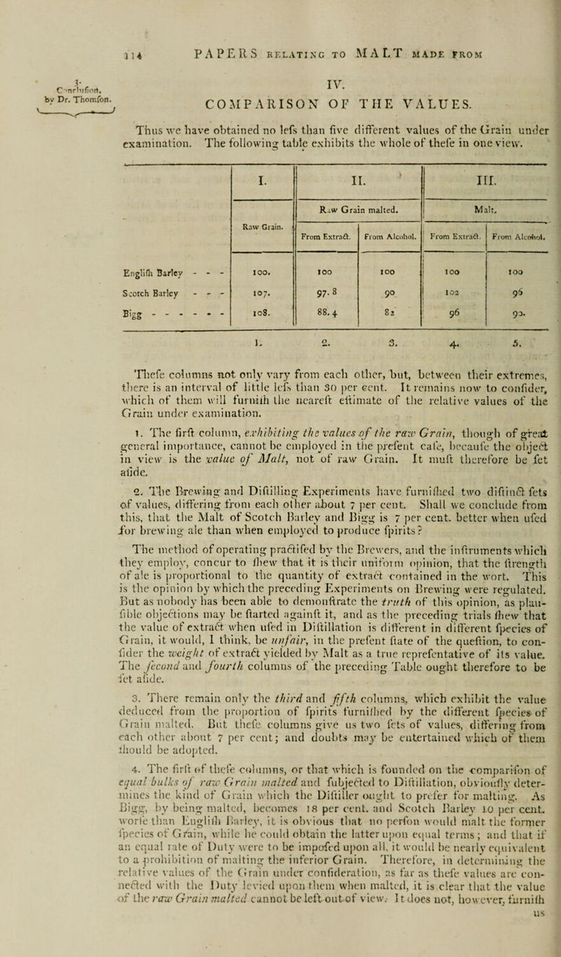 bv Dr. Thomfon. IV. COMPARISON OF TIIE VALUES. Thus we have obtained no lefs than five different values of the Grain under examination. The following table exhibits the whole of thefe in one view. ^ « I. II. III. R~w Grain malted. Malt. i Raw Grain, i From Extract. From Alcohol. ! From Extract. From Alcohol. Englifh Barley - - - IOO. IOO IOO IOO IOO Scotch Barley - - 107. 97.8 90 102 96 B’gg. 108. % OO 00 82 96 90. I; 0 *-< • 3m 4* 5. Thefe columns not only vary from each other, but, between their extremes, there is an interval of little Ids than 50 per cent. It remains now to con fid er, which of them will funmh the neareft eltimate of the relative values of the Grain under examination. i. The flrft column, exhibiting the values of the raw Grain, though of great general importance, cannot be employed in the prefent cafe, becaule the ohjedt in view is the value of Malt, not of raw Grain. It muft therefore be fet alide. g. The Brewing and Diftilling Experiments have furniflied two di ft in 61. fets of values, differing from each other about 7 per cent. Shall we conclude from this, that the Malt of Scotch Barley and Bigg is 7 per cent, better when ufed Tor brewing ale than when employed to produce fpirits? The method of operating practifed by the Brewers, and the inftruments which they employ, concur to fhew that it is their uniform opinion, that the firength of ale is proportional to the quantity of extract contained in the wort. This is the opinion by which the preceding Experiments on Brewing were regulated. But as nobody has been able to demonftrate the truth of this opinion, as plau- fible objections may be Parted again ft it, and as the preceding trials fhew that the value of extract when ufed in Diftillation is different in different fpecies of Grain, it would, 1 think, be unfair, in the prefent ftate of the queftion, to con- fider the weight of extra6t yielded by Malt as a true reprefentative of its value. The feconcl and fourth columns of the preceding Table ought therefore to be fet afide. 3. There remain only the third and ffth columns, which exhibit the value deduced from the proportion of fpirits furnifhed by the different fpecies of Grain malted. But thefe columns give us two lets of values, differing from each other about 7 per cent; and doubts may be entertained which of them iliould be adopted. 4. The frit of thefe columns, or that which is founded on the comparifon of equal bulks of raw Grain malted and fubjecte.d to Diftillation, obvioufly deter¬ mines the kind of Grain which the Diftiller ought to prefer for malting. As Bigg, by being malted, becomes 18 per cent, and Scotch Barley to per cent, worfe than Englifti Barley, it is obvious that no perfon would malt the former fpecies of Grain, while he could obtain the latter upon equal terms; and that if an equal rate of Duty were to be impofed upon all, it would he nearly equivalent to a prohibition of malting the inferior Grain. Therefore, in determining the relative values of the Grain under confideration, as far as thefe values are con- ne6ted with the Duty levied upon them when malted, it is clear that the value of the raw Grain malted cannot be left out of view.- It does not, however, furnilh us