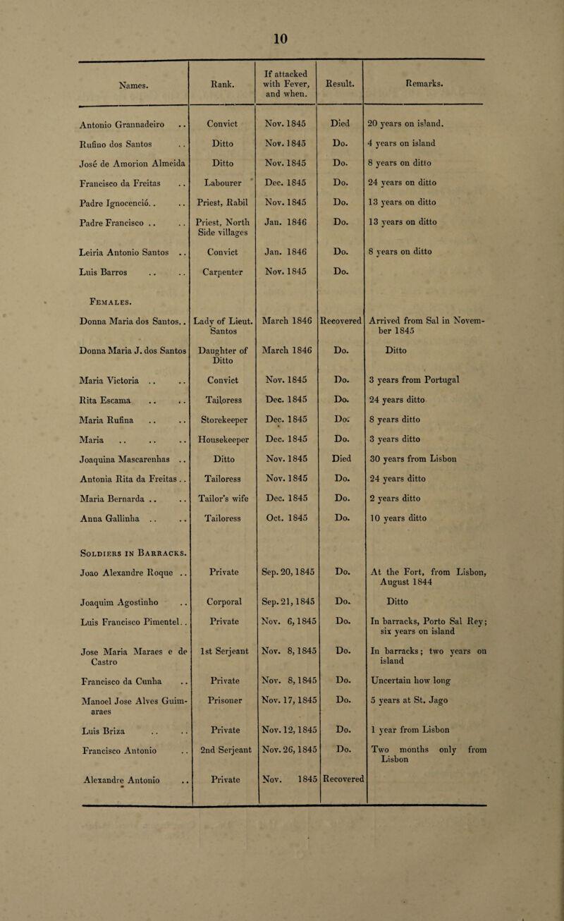 Names. Rank. If attacked with Fever, and when. Result. Remarks. Antonio Grannadeiro Convict Nov. 1845 Died 20 years on island. Rufino dos Santos Ditto Nov. 1845 Do. 4 years on island Jose de Amorion Almeida Ditto Nov. 1845 Do. 8 years on ditto Francisco da Freitas Labourer Dec. 1845 Do. 24 years on ditto Padre Ignocencio.. Priest, Rabil Nov. 1845 Do. 13 years on ditto Padre Francisco .. Priest, North Side villages Jan. 1846 Do. 13 years on ditto Leiria Antonio Santos .. Convict Jan. 1846 Do. 8 years on ditto Luis Barros Carpenter Nov. 1845 Do. Females. Donna Maria dos Santos.. Lady of Lieut. Santos March 1846 Recovered Arrived from Sal in Novem¬ ber 1S45 Donna Maria J. dos Santos Daughter of Ditto March 1846 Do. Ditto Maria Victoria .. Convict Nov. 1845 Do. 3 years from Portugal Rita Escama Tailoress Dec. 1845 Do. 24 years ditto Maria Rufina Storekeeper Dec. 1845 • Da; 8 years ditto Maria Housekeeper Dec. 1845 Do. 3 years ditto Joaquina Mascarenhas .. Ditto Nov. 1845 Died 30 years from Lisbon Antonia Rita da Freitas .. Tailoress Nov. 1845 Do. 24 years ditto Maria Bernarda .. Tailor’s wife Dec. 1845 Do. 2 years ditto Anna Gallinha .. Tailoress Oct. 1845 Do. 10 years ditto Soldiers in Barracks. Joao Alexandre Roque .. Private Sep. 20,1845 Do. At the Fort, from Lisbon, August 1844 Joaquim Agostinho Corporal Sep. 21,1845 Do. Ditto Luis Francisco Pimentel.. Private Nov. 6,1845 Do. In barracks, Porto Sal Rey; six years on island Jose Maria Maraes e de Castro 1st Serjeant Nov. 8,1845 Do. In barracks; two years on island Francisco da Cunha Private Nov. 8,1845 Do. Uncertain how long Manoel Jose Alves Guim- araes Prisoner Nov. 17,1845 Do. 5 years at St. Jago Luis Briza Private Nov. 12,1845 Do. 1 year from Lisbon Francisco Antonio 2nd Serjeant Nov. 26,1845 Do. Two months only from Lisbon Alexandre Antonio • Private Nov. 1845 Recovered