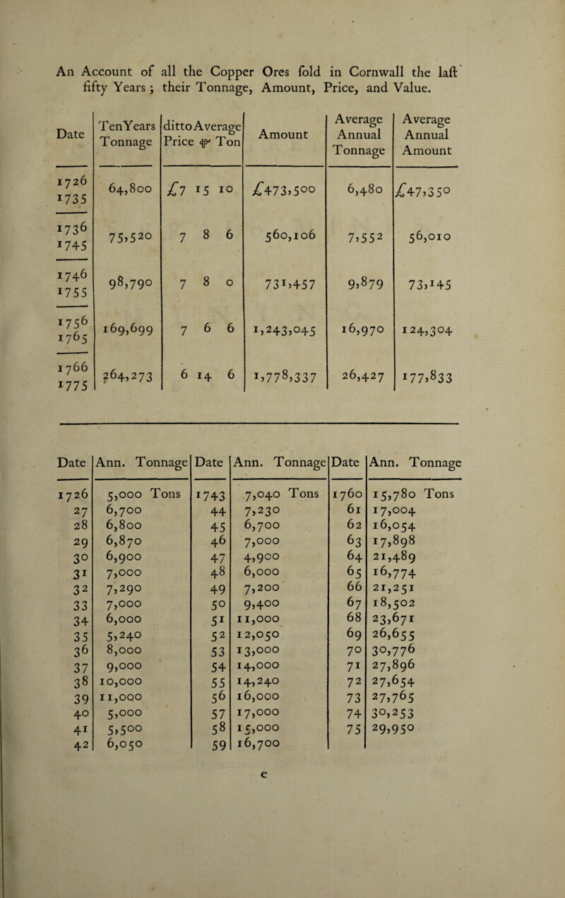 An Account of all the Copper Ores fold in Cornwall the lad: fifty Years; their Tonnage, Amount, Price, and Value. Date Ten Years Tonnage ditto Average Price ^ Ton Amount Average Annual Tonnage Average Annual Amount 1726 173s 64,800 £7 IS 10 £473,5°° 6,480 £47,35° 1736 *745 75>52o 7 8 6 560,106 7^552 56,010 1746 1755 98,79° 7 8 0 73T457 9,879 73.145 i?56 1765 169,699 7 6 6 1 > 243,045 16,970 124,304 1766 17 75 5264,273 6 14 6 1,778,337 26,427 !77>833 Date Ann. Tonnage Date Ann. Tonnage Date Ann. Tonnag 1726 5,000 Tons 1743 7,040 Tons 1760 15,780 Tons 27 6,700 44 7.23° 61 17,004 28 6,800 45 6,700 62 16,054 29 6,870 46 7,000 63 17,898 3° 6,900 47 4,900 64 21,489 31 7,000 48 6,000 65 16,774 32 7,290 49 7,200 66 21,251 33 7,000 50 9,400 67 18,502 34 6,000 5i 11,000 68 23,671 35 5,240 52 12,050 69 26,655 36 8,000 53 13,00° 70 30,776 37 9,000 54 14,000 71 27,896 38 10,000 55 14,240 72 27,654 39 11,000 56 16,000 73 27,765 40 5,000 57 17,000 74 30.253 41 5,500 58 15,000 75 29,950 42 0 1-0 0 vO 59 16,700 e