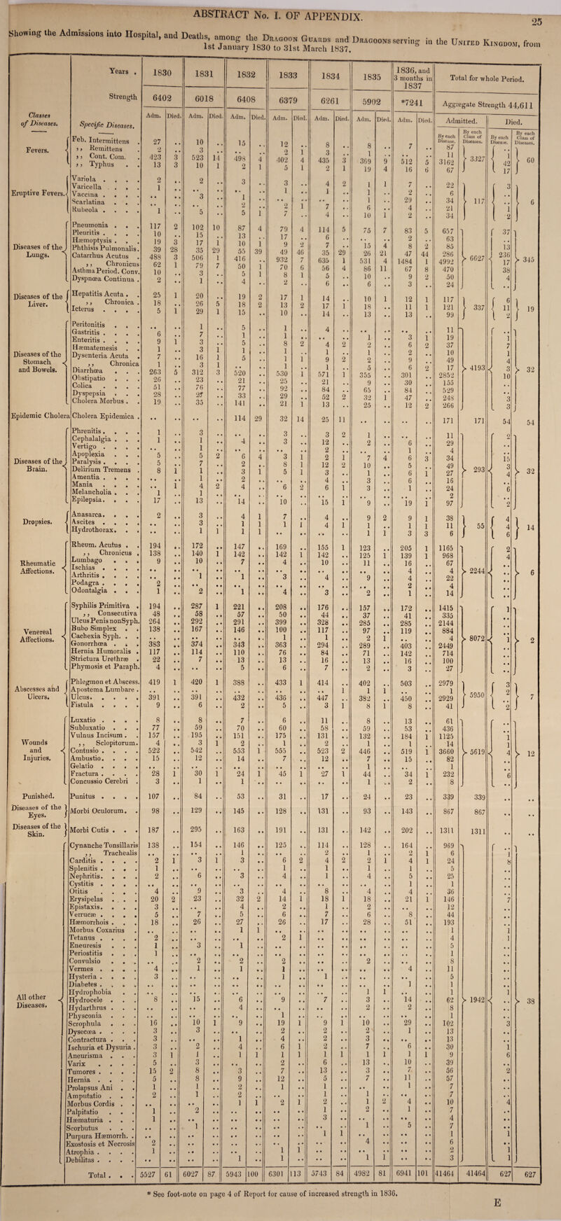 I ABSTRACT No. I. OF APPENDIX. r*s&ir-- * - -- Classes of Diseases. Fevers. Eruptive Fevers.-; Diseases ofthe_. Lungs. ' Diseases of the I Liver. j Diseases of the Stomach and Bowels. Epidemic Cholera Diseases of the , Brain. > Dropsies. Rheumatic Affections. < Venereal Affections. < Abscesses and J Ulcers. Years , Strength Specific Diseases. Feb. Intermittens ) j Remittens j 3 Cont. Com. >, Typhus Variola . . . Varicella . . . Vaccma . . . Scarlatina . . Rubeola . Pneumonia . . Pleuritis . . . Haemoptysis . . Phthisis Pulmonal Catarrhus Acutus > 3 Chronic Asthma Period. Co_. Dyspncea Continua Hepatitis Acuta . , 3 Chronica Icterus . . . Peritonitis . , Gastritis . Enteritis ... Haematemesis Dysenteria Acuta 3 3 Chronic Diarrhoea . Obstipatio . Colica . . Dyspepsia Cholera Morbus . Cholera Epidemica Phrenitis . Cephalalgia . . Vertigo . . . Apoplexia Paralysis . . . Delirium Tremens Amentia . , . Mania Melancholia . Epilepsia. , Anasarca. . . Ascites . . Hydrothorax. . Rheum. Acutus . 3 s Chronicus Lumbago Ischias . Arthritis , Podagra . Odontalgia Wounds and Injuries. < Punished. Diseases of the Eyes. Diseases of the j Skin. All other Diseases. < Syphilis Primitiva 3, Consecuti\ leus Penis nonSyj Bubo Simplex . Cachexia Syph. . Gonorrhoea . * Hernia Humoralis Strictura Urethrae Apostema Lumbare Ulcus. . . Fistula . . Luxatio . Subluxatio . Vulnus Incisum. ,, Sclopitorum Contusio . Ambustio. Gelatio . . . Fractura . Concussio Cerebri Punitus . . Morbi Oculorum. Morbi Cutis . 3 3_ 1 Carditis . Splenitis . Nephritis. Cystitis . Otitis Erysipelas Epistaxis. Verrucae . Haemorrhois Morbus Coxarius Tetanus . Eneuresis Periostitis Convulsio Vermes . Hysteria . Diabetes . Hydrophobia Hydrocele Hydarthrus Physconia Scrophula )ysecoea . Contractura schuria et Dysuria Aneurisma Varix Tumores . rlernia . °rolapsus An Amputatio Morbus Cordis Palpitatio Haematuria Scorbutus Purpura Haemorrh Exostosis et Necrosis Atrophia . Debilitas . Total . 1830 1 6402 Adm. Died. 27 • • 2 0 • 423 3 13 3 2 • • 1 • • • • • • • • 1 • • • • 117 2 10 • • 19 3 39 28 488 3 62 1 10 • • 2 • • 25 1 18 • • 5 1 • • 6 • • • ■ 9 1 1 • • 7 • • 1 • 0 263 5 26 • • 51 • • 28 • • 19 • • • • 1 • • • • 1 • • • • • 0 5 • • 5 • • 8 1 • • • • • 0 1 1 • • 17 • • 2 • • • • • • • 0 194 0 • • • 138 0 • 9 • • • 0 2 • • • 0 1 • • 194 • 0 48 t • 264 0 0 138 • 0 383 • • 117 • 0 22 • • 4 • • 419 1 391 • • 0 • 9 • • 8 • • 77 • • 157 • • 4 • • 522 • • 15 • • • 0 28 • • 1 3 • t 107 • • 98 0 • 187 0 0 138 • 0 • • 0 • 2 1 1 2 0 • 4 • 0 20 2 3 0 0 5 0 • 18 • 0 0 • 2 • • • • 1 0 • 1 • • 4 • • 0 0 3 8 0 • 16 0 • 3 0 0 3 0 • 3 0 0 3 1 5 0 0 15 2 5 0 0 1 0 0 2 0 • 1 0 0 1 • • • 0 • • 2 • • • • 1 5527 61 1831 6018 Adm. 10 3 523 10 102 15 17 35 506 79 3 1 20 26 29 1 7 3 3 16 3 312 23 76 27 35 3 1 1 5 7 1 1 4 1 13 3 3 1 172 140 10 1 • • 2 287 58 292 167 374 114 7 420 391 6 8 59 195 3 542 12 • • 30 1 84 129 295 154 • • 3 *6 9 23 • • 7 26 • • • • 15 10 3 i • 2 1 3 8 8 1 1 6027 Died. 14 1 10 i 29 1 7 • • • • • « • • f • • • • • 87 1832 1833 6408 6379 l- Adm. Died. Adm. Died. 15 0 * 12 0 • • 0 • • • 2 1 498 4 402 4 2 1 5 1 3 • . 3 • • • • • • • 1 # • 1 0 • • • .. 2 # . 2 1 5 1 7 • • 87 4 79 4 13 s . 17 • » 10 1 9 2 55 39 49 46 416 • • 932 7 50 1 70 6 . 5 1 8 1 4 0 . 2 19 2 17 1 18 2 13 2 15 0 • 10 0 • 5 • • 1 • • 1 • • 1 0 • 5 . « 8 2 1 0 • 1 5 • • 1 1 • 0 0 • 1 • • 520 0 • 530 1 21 • • 25 • • 77 0 • 92 • • 33 0 . 29 . 141 0 0 21 1 . 114 29 32 14 • 0 0 0 • 3 • • 4 0 0 3 • • 0 0 • 6 • • 4 • 0 3 • • 1 2 • • 8 1 . 3 1 5 1 . 2 0 • 0 • • • 4 • 0 6 2 < *0 0 1 0 • 0 • 14 0 • 10 • • 4 1 7 • • 1 1 1 1 1 1 0 0 • • . 147 • • 169 • • 142 • 0 142 1 7 0 # 4 0 • 1 • 0 3 0 0 1 • 0 • 0 0 0 4 • 0 0 0 221 • 0 208 • 0 57 0 0 50 0 0 . 291 0 • 399 0 0 . 146 • 0 100 » 0 • • 1 0 0 . 343 0 • 363 0 • . 110 0 • 76 • 0 13 0 • 13 0 • 5 0 0 6 0 0 388 0 • 433 1 . 432 • • 0 • 436 0 • 0 0 2 0 • 5 0 • 7 0 • 6 0 • 70 0 0 60 0 • . 151 0 • 175 0 • 2 • • 1 • • . 553 1 555 0 • 14 0 0 7 • • • 00 24 • • 1 0 0 45 0 0 1 1 0 0 0 0 • • 53 0 0 31 • 0 . 145 • • 128 • 0 . 163 • 0 191 0 • 146 1 3 • 0 125 0 • • • • 0 0 0 6 • • 2 1 0 0 3 0 • 4 0 0 3 • • 4 • • 32 2 14 1 4 0 • 2 0 0 5 0 • 6 • 0. 27 0 • 26 • • 1 1 0 0 0 • • • 1 • 0 • 0 2 0 0 1 0 • 2 0 • 2 0 0 1 • 0 1 0 0 1 0 0 6 • 0 9 • 0 4 1 9 • 0 19 1 • 0 0 0 2 0 0 1 0 • 4 0 0 4 • • 6 1 1 1 1 1 0 # 0 • 2 0 0 3 • • 7 • 0 9 0 • 12 0 0 2 0 • 1 0 0 2 • 0 0 0 1 1 2 1 0 0 • 0 0 0 0 • 0 • • 0 0 • • • 0 • 0 • 0 • 0 • 1 1 1 0 • 1 0 0 5943 [00 6301 13 1834 6261 Adm. 8 3 435 2 4 1 ’*7 4 114 6 7 35 635 56 5 6 14 17 14 4 1 9 1 571 21 84 52 13 25 3 12 2 2 12 3 4 6 • • 15 4 4 155 142 10 4 • 0 3 176 44 328 117 1 294 84 16 7 414 447 3 11 58 131 2 523 12 • • 27 17 131 131 114 2 4 1 1 Died 29 1 11 2 • • • 0 • • 8 18 1 7 17 • • • • 9 2 2 2 1 G 13 5 1 1 2 1 3 5743 2 • • • • • • 1835 5902 Adm. 8 1 369 19 l 1 1 6 10 75 ’is 26 531 86 10 6 10 18 13 1 2 1 2 5 355 9 65 32 25 1 2 • • 7 10 1 3 3 • • 9 9 1 1 123 125 11 9 • • 2 157 37 285 97 2 289 71 13 2 402 1 382 8 8 59 132 1 446 7 1 44 1 24 93 142 128 1 2 1 4 4 18 2 6 28 • • • • • • • • 0 • 84 10 2 3 7 1 13 3 7 » • 1 1 2 4982 Died. 1 7 • 1 4 21 4 11 81 1836, and 3 months in 1837 *7241 Adm. Died. 7 • 0 0 • 512 • • 5 16 6 7 2 # 29 • • 4 2 ♦ • 83 5 2 , # 8 2 47 44 1484 1 67 8 9 2 3 0 • 12 1 11 1 13 • 0 • 0 • • 3 1 6 2 2 • • 9 6 2 301 30 84 47 12 2 • 0 • • 6 • • 1 • • 6 3 5 • • 6 1 6 0 • 1 • • 0 0 • • 19 1 9 1 1 1 3 3 205 1 139 1 16 0 • 4 0 0 4 • • 2 1 0 0 172 0 0 41 0 0 285 0 • 119 • 0 403 0 0 • • 142 • • 16 0 • 3 0 • 503 • • 450 0 0 • • 8 0 • 13 0 0 53 • • 184 1 1 519 i 15 0 • 34 i’ 2 0 0 23 0 • 143 # • 202 164 2 1 4 1 1 • • 5 0 • 1 0 • 4 • • 21 1 0 0 8 0 • 0 • 51 0 • • • 0 • 0 • • • 0 0 0 0 4 0 • 0 • # • 1 0 • 0 0 14 0 0 # • 2 0 0 29 0 • 1 0 0 • 0 6 • • 0 • 1 1 10 • • 7 • • 11 • • 1 # 0 0 0 4 # • • • 1 0 • 5 0 • 0 0 0 0 0 • 0 0 0 0 0 • 6941 101 Total for whole Period. Aggregate Strength 44,611 Admitted. By each Disease. 87 11 3162 67 22 6 34 21 34 657 63 85 286 4992 470 50 24 117 121 99 11 19 37 10 49 17 2852 155 529 248 266 171 11 29 4 34 49 27 16 24 2 97 38 11 6 1165 968 67 4 22 4 14 1415 335 2144 884 4 2449 714 100 27 2979 1 2929 41 61 436 1125 14 3660 82 1 232 8 339 867 1311 969 6 24 5 25 1 36 146 12 44 193 1 4 5 1 8 11 5 1 1 62 8 1 102 13 13 30 9 39 56 57 7 7 10 7 4 7 1 6 2 3 41464 By each Class of Diseases. 3327 117 > 6627 337 4193 171 > 293 ) 55 S 2244 > 8072 5950 > 5619 339 867 1311 > 1942 41464 < < < Died. By each Disease. 1 42 17 1 2 37 13 236 17 38 4 6 11 2 1 7 1 4 3 10 < < 3 3 54 2 • 0 • • 15 3 4 • • 6 • • 2 4 4 6 2 4 • • 0 0 • • • • • • 0 • 1 By each Class of Diseases. 60 > 345 19 > 32 54 )> 32 14 > 2 > 12 > 38 627 627