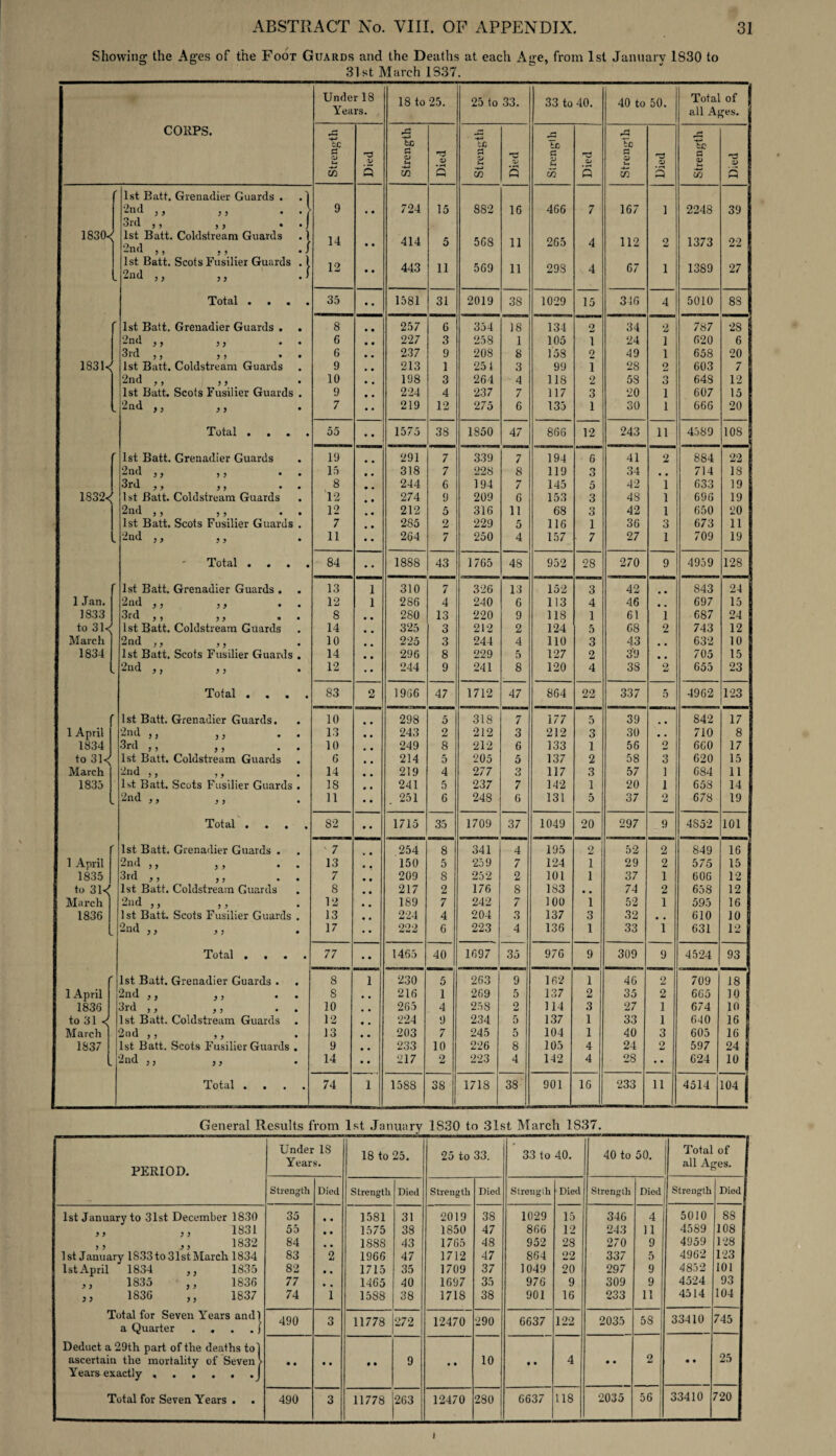 Showing the Ages of the Foot Guards and the Deaths at eacli Age, from 1st January 1830 to 31st March 1S37. Under 18 18 to 25. 25 to 33. 33 to 40. 40 to 50. Total of J Years. all Ages. CORPS. r* tc tc tfj rH Vc r+ to £5 Oi t-t 55 Died 0 O) t-i in Died a m Died Siren Died 0) V* tw n 3 r* CD h 55 Died 1st Eatt. Grenadier Guards . .1 2nd „ ,, • ord ,, ,, • «j 9 • • 724 15 882 16 466 7 167 l 2248 39 1830<( 1st Batt. Coldstream Guards . 1 2nd ,, ,, ./ 14 • • 414 5 568 11 265 4 112 2 1373 22 1st Batt. Scots Fusilier Guards . 1 .2nd „ ,, •I 12 • • 443 11 569 11 29S 4 67 1 1389 27 Total • • • • 35 •• 1581 31 2019 3S 1029 15 346 4 5010 83 1st Batt. Grenadier Guards . . 8 • • 257 6 354 18 134 o 34 2 787 28 -nu m • • 6 • • 227 3 258 1 105 i 24 1 620 6 3rd , j j j • • 6 • • 237 9 208 8 158 2 49 1 658 20 1831^ 1st Batt. Coldstream Guards 9 • • 213 1 251 3 99 I 28 2 603 7 2nd ,, ,, 10 • • 198 3 264 4 118 2 58 3 643 12 1st Batt. Scots Fusilier Guards . 9 • • 224 4 237 7 117 3 20 1 607 15 2nd ,, ,, 7 • • 219 12 275 6 135 1 30 1 666 20 Total . . . . 55 • • 1575 38 1850 47 866 12 243 11 4589 ,08 1st Batt. Grenadier Guards 19 • • 291 7 339 7 194 6 41 2 884 22 2nd ,, ,, • • 15 • • 318 7 228 8 119 o O 34 , . 714 13 3rd y) }♦ 8 • • 244 6 194 7 145 5 42 1 633 19 1832< 1st Batt. Coldstream Guards 12 • • 274 9 209 6 153 3 48 1 696 19 2nd ,5 5 y • • 12 • • 212 5 316 11 68 o O 42 1 650 20 1st Batt. Scots Fusilier Guards . 7 • • 2S5 2 229 5 116 1 36 3 673 11 2nd j y . > • 11 • • 264 7 250 4 157 ■ 7 27 i 709 19 Total . 84 • • 1888 43 1765 48 952 28 270 9 4959 128 1st Batt. Grenadier Guards . 13 1 310 7 326 13 152 3 42 • • 843 24 1 Jan. 2nd ^ j • • 12 1 286 4 240 6 113 4 46 • • 697 15 1833 3rd ,, j j . . 8 280 13 220 9 118 1 61 1 687 24 to 3F 1st Batt. Coldstream Guards 14 . , 325 3 212 2 124 5 68 2 743 12 March 10 225 3 244 4 110 3 43 • • 632 10 1834 1st Batt. Scots Fusilier Guards . 14 4 # 296 8 229 5 127 2 39 • • 705 15 2nd j j j j . 12 •• 244 9 241 8 120 4 38 2 655 23 Total . 83 2 1966 47 1712 47 864 22 337 5 4962 123 r 1st Batt. Grenadier Guards. 10 • • 298 5 318 7 177 5 39 842 17 1 April 2nd ,, ,, . . 13 • • 243 2 212 3 212 3 30 .. 710 8 1834 3rd , , j 5 . . 10 249 8 212 6 133 1 56 2 660 17 to 31<( 1st Batt. Coldstream Guards 6 , , 214 5 205 5 137 2 58 3 620 15 March -nd 5, ,, • 14 • • 219 4 2 77 c) o 117 3 57 1 684 ii 1833 1st Batt. Scots Fusilier Guards . 18 • • 241 5 237 7 142 1 20 1 653 14 - 2nd ,, ,, 11 « • . 251 6 248 6 131 5 37 2 678 19 Total . . 82 • • 1715 35 1709 37 1049 20 297 9 4852 101 1st Batt. Grenadier Guards . ' 7 • • 254 8 341 4 195 2 52 2 849 16 1 April 2nd ,, , > « 13 • • 150 5 259 7 124 1 29 2 575 15 1835 3rd y y y j • • 7 • • 209 8 252 2 101 1 37 1 606 12 to 31< 1st Batt. Coldstream Guards 8 • • 217 2 176 8 183 • • 74 2 658 12 March 2nd ,, ,, 12 • • 189 7 242 7 100 1 52 1 595 16 1836 1st Batt. Scots Fusilier Guards . 13 • • 224 4 204 3 137 3 32 , , 610 10 - 2nd ,, ,, 17 • • 222 6 223 4 136 1 33 1 631 12 Total .... 77 • • 1465 40 1697 35 976 9 309 9 4524 93 1st Batt. Grenadier Guards . 8 1 230 5 263 9 162 1 46 2 709 18 1 April 2nd J y y , • • 8 • • 216 1 269 5 137 2 35 2 665 10 1836 3rd j y y 5 • • 10 . . 265 4 258 2 114 3 27 1 674 10 to 31 <! 1st Batt. Coldstream Guards 12 • • 224 9 234 5 137 1 33 1 640 16 March 2nd ) j 9 y • 13 • • 203 7 245 5 104 1 40 3 605 16 1837 1st Batt. Scots Fusilier Guards . 9 • • 233 10 226 8 105 4 24 2 597 24 - 2nd J j y y 14 • « 217 2 223 4 142 4 28 • • 624 10 dotill • • • • 74 1 1588 38 1718 38 901 16 233 11 4514 104 General Results from 1st January 1830 to 31st March 1837. PERIOD. Under IS Years. 18 to 25. 25 to 33. 33 to 40. 40 to 50. Total of all Arms. Strength Died Strength Died Strength Died Strengih Died Strength Died Strength Died 1st January to 31st December 1830 35 • • 1581 31 2019 38 1029 15 346 4 5010 88 ,, ,, 1831 55 • • 1575 38 1850 47 866 12 243 11 4589 108 ,, ,, 1832 84 . # 1S8S 43 1765 48 952 28 270 9 4959 128 1st January 1833 to31st March 1834 83 2 1966 47 1712 47 864 22 337 5 4962 123 1st April 1834 ,, 1835 82 • • 1715 35 1709 37 1049 20 297 9 4852 101 „ 1835 ,, 1836 77 • • 1465 40 1697 35 976 9 309 9 4524 93 ,, 1836 ,, 1837 74 1 1588 38 1718 38 901 16 233 11 4514 104 Total for Seven Years andl a Quarter . . . . j 490 3 11778 272 12470 290 6637 122 2035 5S 33410 745 Deduct a 29th part of the deaths tol 25 ascertain the mortality of Seven > Years exactly « . . . . ,J • • • • • • 9 • • 10 « • 4 • • 2 • • Total for Seven Years . 490 3 11778 263 12470 280 | 6637 118 2035 56 33410 720 i