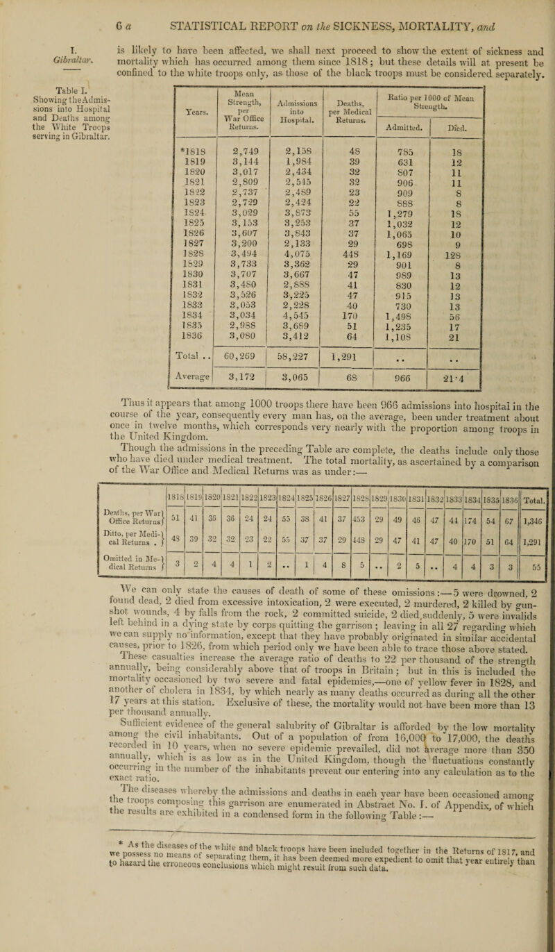 I. is likely to have been affected, we shall next proceed to show the extent of sickness and Gibraltar. mortality which has occurred among them since 1818; but these details will at. present be confined to the white troops only, as. those of the black troops must be considered separately. Table I. Showing the Admis¬ sions into Hospital and Deaths among the White Troops serving in Gibraltar. Years. Mean Strength, per War Office Returns. Admissions into Hospital. Deaths, per Medical Returns. Ratio per 1000 of Mean Strength. Admitted. Died. *181S 2,749 2,158 48 785 18 1S19 3,144 1,984 39 631 12 1820 3,017 2,434 32 807 11 1821 2,S09 2,545 32 906 11 1822 2,737 2,489 23 909 8 | 1823 2,729 2,424 22 888 8 1S24 3,029 3,873 55 1,279 18 1825 3,153 3,253 37 1,032 12 1S26 3,607 3,843 37 1,065 10 ; 1827 3,200 2,133 29 698 9 1S28 3,494 4,075 448 1,169 128 1829 3,733 3,362 29 901 8 1830 3,707 3,667 47 989 13 1831 3,480 2,88S 41 830 12 1832 3,526 3,225 47 915 13 1833 3,053 2,228 40 730 13 1834 3,034 4,545 170 1,498 56 1835 2,938 3,689 51 1,235 17 | 1836 3,080 3,412 64 1,108 21 | Total .. 60,269 58,227 1,291 • • .. 1 Average 3,172 3,065 | 6S 966 2U4 ,Inus it appears that among 1000 troops there have been 966 admissions into hospital in the course of the year, consequently every man has, on the average, been under treatment about once twelve months, which corresponds very nearly with the proportion among troops in the United Kingdom. * 1 Though the admissions in the preceding Table are complete, the deaths include only those who have died under medical treatment. The total mortality, as ascertained by a comparison of the War Office and Medical Returns was as under:— 1818 1819 1820 1821 1822 1823 1824 1825 1826 1827 1828 1S29 1830 1831 1832 i 1:0 I co Lal 1834 1835 1836 Total. Deaths, per War) Office Returns/ 51 41 36 36 24 24 55 38 41 37 453 29 49 46 47 41 174 54 67 1,346 Ditto, per Medi-) cal Returns . J 4S 39 32 32 23 22 55 37 37 29 44S 29 47 41 47 40 170 51 64 1,291 Omitted in Me-1 dicai Returns J 3 2 4 4 1 2 • • 1 4 8 5 • • 2 5 • • 4 4 3 3 55 can only state the causes of death of some of these omissions:—5 were drowned, 2 found dead, 2 died from excessive intoxication, 2 were executed, 2 murdered, 2 killed by gun- shot wounds, 4 by falls from the rock, 2 committed suicide, 2 died, suddenly, 5 were invalids ielt behind m a dying state by corps quitting the garrison ; leaving in all 27 regarding which we can supply no information, except that they have probably originated in similar accidental causes, prior to 1826, from which period only we have been able to trace those above stated. These casualties increase the average ratio of deaths to 22 per thousand of the strength annually, being considerably above that of troops in Britain ; but in this is included the mortality occasioned by two severe and fatal epidemics,—one of yellow fever in 1828, and another of cholera in 1834, by which nearly as many deaths occurred as during all the other 1/ \ cars at this station. Exclusive of these, the mortality would not have beenmore than 13 per thousand annually. Sufficient evidenceV the general salubrity of Gibraltar is afforded by the low mortality among the civil inhabitants. Out of a population of from 16.00Q to 17,000, the deaths recorded in 10 years, when no severe epidemic prevailed, did not kverage more than 350 annually, which is as low as in the United Kingdom, though the fluctuations constantly oceiming in tue number cl the inhabitants prevent our entering into any calculation as to the exact ratio. J The diseases whereby the admissions and deaths in each year have been occasioned amon<^ ie oops composing this garrison are enumerated in Abstract No. I. of Appendix of which tne results are exhibited in a condensed form in the following Table w. nhhtfsease!; !'h‘ w^ite and black troops have been included together in the Returns of 1817 and to hazard the°eZeou°s '°