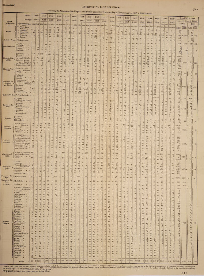 Gibraltar.] Classes of Diseases. Fevers. Epidemic Fever r Eruptive Fevers.> I l Diseases of the Lungs. Diseases of the Liver. Diseases of the Stomach and Bowels. j, TVrtiana , > j Remittens , j , Cunt. Com. Icterodes >} Synoehus . >, Typhus teb. Epidemica . Variola . Varicella. Vaccina . Rubeola . Scarlatina , Pneumonia . Pleuritis . Haemoptysis . Fh'hisis Pulm_ Catarrhus Acutus ,, Ch Hepatitis Acuta >, Chronica Icterus Peritonitis . Gastritis . Enteritis . Haimatemesis Dysenteria Acuta 3 > Chroni Dyspepsia . . Colica Diarrhoea. Obstipatio Cholera Morbus . Epidemic Cholera Cholera Epidemica Phrenitis . Diseases of the Brain. < Dropsies. Rheumatic Affections. Ictus Solis Apoplexia Paralysis Delirium Tremens Epilepsia Amentia . Mania Hydrocephalus Anasarca Ascites Ht drothorax . Rheum. Acutus . •, Chronicus Lumbago Ischias Odontalgia [ Arthritis . Syphilis Primitiva Venereal Affections. Bubo Simplex Cachexia Syphil. Phym. et Paraphyr Gonorrhoea . Hernia Humoralis Strictura Urethree Abscesses and J Ulcers. Wounds and Injuries. ' Diseases of the Eyes. Diseases of the Skin. Punished. All other Diseases. Apostema Lumbare Fistula Ulcus.... Luxatio . Subluxatio . Vulnus Ineisum . , , Sclopitorum . Contusio . Ambustio. Flactura . Concussio Cerebri Morbi Oculorum Morbi Cutis . Punitus . 3, A radical! Laryngitis Carditis . Morbus Cordis . Splen;tis . Palpitatio Nephritis Cystitis . Otitis . . . Erysipelas . . Epistaxis Hatmorrhois . Tetanus . . . Diabetes . Atrophia. . . Hydrocele Physconia . Vermes . . . Scrophula . Neuralgia Morbus Coxarius Scorbutus . . Dysecoea . . . Calculus . . Contractura . Eneuresis Ischuria et Dysuria Aneurisma . Hacmaturia . Varix.... Tumores . . . Verrucae ... Hernia ... Prolapsus A'ff • Pustula Maligna Necrosis . . Amputatio . Asphyxia . . Exostosis . . Periostitis . . Casus* . . . Total r . 1818 1819 gth 2749 3144 s. Ad m. DU d. Ad m. Died. • 4 s .. . . . . • 19 5 9 2 . 41 15 0 4 14 f, • 1 • • • 55 i •• • • • • • • • • • • • • • • • • • • • • • • • • • • • • i . • • • • - i • . . 24 8 6 17 5 9 . • • . , , 3 . • 8 2 is. 1 >) 8. 1 7 5 . 4 2 . 20 7 1 MIS 1 nv. 4 . 1 1 4 .. 1 •• a . 1 3 . . 1 5 .. 3 1 3 1 a . 5 1 7 .. . 6 . 6 .. . 1 . . • 3 . . 5 . i .. • • . • • . 17 2 i 3 I 2 ca . . • • . 2 .. ) .. . 15; L 14 3 5 • • • • • • { 1 ) 1 * • • • • • ] • go .. • • • . • • • • • 1 ] 1 5 .. .. • • • • • • , . 5 • • 2 .. • • • , , 2 1 .. . 1 * • • • • • 3 1 4 •. 3 .. . • • • • •• . 40 31 3 . 33 i 11 • • . • • • • • • • • . • • . .. 1 . • • • • • . 44 % 26 .. a 2 , , 7 # # r. 8 . • 1 • . . • • • • . • . .. i. 1 • , 1 . # . 24 , , 7 4 # . 24 • . 27 • • 1 • • 2 •• s 121 i 114 .. 1 • . • . • . 1 .. . . # , . 135 • . 120 .. 2 1 5 « , 12 . 47 • . 43 1 • • 3 . , 99 l 121 .. 2. 4 , . 4 , . . 12 , , 10 .. 2 • • 117 199 .. 21 119 •. 15 .. 38 • • 48 .. ^ s 12 .. 5 .. 5 • • • • • • • • • • • • • • 4 • • • • * * • • • • • * • • • • • • 1 • • I • • • • • • • • . . • • • • • • 3 . • 2 • • . • • • • • 4 • • 6 • • .. • • • • , , 2 l • • • • 1 4 • * 6 •• • • • • 1 • • • • • • • . • • • * * • • # • • • • 1 • • • • • • t • • i • • • • • • • • • • • • • • • • • • • 2 2 4 • • 2 1 1 l 1 44 . • 30 2158 48 1 984 39 243 ABSTRACT No. I. OF APPENDIX. Showing the AAntai™. i„,„ Ho5piW, .nd Deed,* an,„„g ,he Troops serving in from 1818 „ , 836, incllBiv, [67 a IS 20 3017 Adm. Died 19 22 292 408 12 44 13 1821 2809 Adm. 23 Died. 127 228 1822 2737 Adm. 50 115 345 1823 2729 Died SI 455 1824 3029 Adm 167 18 21 Died 13 255 G36 1825 3153 539 69 Died. 12 1 1 213 806 32 2345 32 2489 23 2424 22 3873 1826 3607 377 220 Died. 276 106 3253 37 244 643 19 1S27 3200 161 69 152 250 3S43 37 12 12 2133 Died. Adm 1514 74 Died. 1G 29 366 422 1829 3733 Aim. Died. 14 97 140 1 162 173 163 10 4075 448 275 3362 1S30 3707 Adm. Died 103. 337 29 13667 1831 3480 Adm. Died 29 215 204 47 2838 1832 3526 Died 274 41 21 18 208 161 126 14 16 3225 4712228 33 1834 1835 1836 53 3034 J 298S 30S0 Di<j( ■ Ada 1. Diet • Adn 1. Diec . Adrr 1. Died. • 6 . 4 . • 2 .. 1 .. 1 9 . 2 . • • 2 40 9 i 34 0' . 27. 4 i * • • • • • • • • • • • • . • • * 3 2 1 4 5 • • • • • • • • .. • • • • . • • • • • * • • • • • • • • • • • • • • . • • • • • • 4 4 , • . 7 • • • 7 8 5 137 2 • • • 1 2 .. • • 7 .. 2. 1 . 1( i It 1 7 4! 3t 43 29 1 44 3 3 25 ^ .. 26t .. 4 3. ) 2 8( .. 51 .. • • .. 1 4 .. • • .. C 2 • • .. 48 1 23 .. 3 28 .. 27 • 2 • • K .. 17 1 28 1 1 3 1 1 • • 5 1 • • , . 2 ' 2 • • 3 1 2 1 7 • . • • • . 1 , , • . 143 10 335 1 1 204 3 • • 5 • • 5 1 6 1 • • 51 • . 80 1 108 • • 84 . . 74 102 1 1113 ) 398 595 1 • • 47 . . 91 , . 72 • • 111 1 45 14 1 • • 459 131 • • • • • * • . 2 3 1 i 1 • • 7 .. 6 • • 2 . . • • • • • • . . • . , 4 1 2 2 1 1 1 • • 4 11 . , 2 2 • • 1 . f 3 • • 4 • • 1 5 • •. 5 • • 7 • . • • 5 , . 2 , , 4 1 ] 2 1 • • . . . . • * • • • • • * • • •• f , • • ♦ • .. 2 2 • • 3 1 6 • . 2 , , 1 • • • • •• 1 1 .. 154 .. 113 135 • c 37 • . 50 . , 35 6 . . 7 , . 8 2 . . #. , 4 • • 2 • • 1 • • 7 4 . * * • * • • 66 # 38 .. 65 • . 18 • • 23 . , 24 • . 43 • . 55 . . 19 # # • . 55 , . 38 4 . 18 . . 1 . • 1 . . . . 1 • # 2 . . i . . 69 , . 71 . , 80 39 . . 44 , , 55 •• 18 13 9 i 1 171 299 1 205 J i • . 1 1 5 2 • • 173 • • 149 .. 169 2 .. 2 1 . . 41 . . 39 # . 24 • . 58 . . 108 69 1 • • 2 • . . . . . 3 2} • • 133 , . 192 129 • . 14 , . 9 11 G • . 18 . 1 6 , . * * • ' • ‘ * * • • • • • • 124 •• 124 •• 85 . • 28 .. 43 . . 53 • • •• 24 • • 21 • • 21 • • , , 44 # # 78 • • 68 1 • • • • • . 1 1 . , ,. 1 • . , . 4 1 2 1 1 3 • . • . . . . . • • • • .. f-i / . . 2 • • • • • . • • • . . . • • • • 2 • « . • • • • . • • • • • . • , . . • • . . 9 . . 21 . . 12 • . 8 • • 15 . . 6 1 , , 2 • • 20 • • 17 •• 17 . , • • • • • • . • 10 • t • , a , , , • • 8 • • 5 , . 2 • • 1 , # 1 2 • • 3 , . 4 •. 15 1 13 . . 16 1 • • • • • • • 4 • • • • • • • • • • 8 • • • • 2 • • 1 • • • • 1 • • 3 •• 2 • • , , 1 , , • • • • 4 • . 5 . , 3 , , 3 # 1 1 1 • • 3 2 3 • • 1 • • 21 • • 12 . , 9 *> 4 2 • • 1 . , 2 • • 9 , , 5 • • 1 • • 1 . , 1 • • 1 1 2 1 • • 2 • • 3 • • • • 40 1545 170 3689 51 3412 64 From 1818 to 1836 Aggregate Strength 60,269 Admitted. By each Disease. 1522 By each Class of Diseases. > 8165 1522 54 Died. By each Disease. > 8487 759 459 >11202 459 56 By each Class of I Diseases. I >140 423 >318 22 > 371 5862 72 ^ 2309 >123 131 > 32 16 > 3450 6131 > 5372 5862 > 1 > 24 > 2171f > 38 58,227 58,227 1291 1291 the stations during the preyious part of the year. Wherever this e corresponding in some instances with those stated in their returns. * Returned under this head by the Ordnance Medical Officer. preceding abstract not