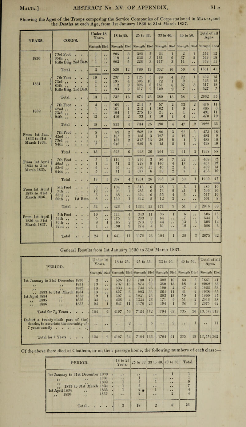 Showing the Ages of the Troops composing the Service Companies of Corps stationed in Malta, and the Deaths at each Age, from 1st January 1830 to 31st March 1837. YEARS. CORPS. Under 18 Years. 18 to 25. 25 to 33. 33 to 40. 40 to 50. Total of all Ages. Strength Died Strength Died Strength Died 1 Strength Died Strength Died Strength Died [ 73rd Foot . 1 205 3 322 7 24 1 2 1 554 12 1830 { 85th ,, . . 1 118 4 232 3 161 6 37 5 549 18 ! Rifle Brig. 2nd Bath 1 •• 203 5 226 3 117 3 11 • • 558 11 Total . 3 •• 526 12 780 13 302 10 50 6 1661 41 r 7th Foot . . 10 .. 237 5 125 5 98 4 22 1 492 15 / 3rd y y • • 1 • • 195 4 306 10 22 1 2 . . 526 15 1831 < 85th ,, . 1 • • 112 3 226 6 151 6 27 3 517 18 t Rifle Brig. 2ndBatt. 1 • • 193 3 217 2 109 2 7 •• 527 7 Total . . 13 • • 737 15 874 23 380 13 58 4 2062 55 r 7th Foot . 4 16S 214 7 57 2 33 2 476 11 42nd ,, . 1 161 i 212 1 102 1 9 • • 485 3 1832 < 73rd ,, . 194 1 275 10 21 • • 1 • • 491 11 ( 94th ,, . 13 • • 410 2 33 7 10 1 4 • • 470 10 Total . . 18 • • 933 4 734 25 190 4 47 2 1922 35 , 7th Foot . . 5 89 2 262 12 90 3 27 1 473 18 From 1st Jan. | 42nd ,, . . 1 187 2 155 3 127 4 12 , 482 9 1833 to 31st ^ 73rd ,, . 135 2 317 13 32 2 1 1 485 18 March 1S34. ^ 94th ,, . . 7 • • 216 • • 259 8 15 2 1 • • 498 10 Total . • 13 • • 627 6 993 36 264 11 41 2 1938 55 . 7th Foot . . 7 1 119 1 240 3 80 7 22 468 12 From 1st April j 42nd ,, . • 1 71 2 228- 6 140 4 17 457 12 1834 to 31st 53rd ,, . 6 46 386 11 40 2 4 482 13 March 1835. 94th ,, . 5 71 i 377 6 33 2 7 1 493 10 Total 19 1 307 4 1231 26 293 15 50 1 1900 47 From 1st April j 5th Foot . 9 • • 134 2 313 6 28 1 5 1 489 10 7 th ,, . . 12 95 1 285 6 76 2 41 1 509 10 1835 to 31st 53rd '' . . 5 58 394 6 55 4 5 • • 517 10 March 1836. | 60th ,, 1st Batt. 8 •• 139 i 342 5 12 2 • • • • 501 8 Total . . 34 426 4 1334 23 171 9 51 2 j 2016 ; 38 . 5th Foot . . 10 111 4 343 11 35 1 6 505 16 From 1st April j 59th ,, . . 5 175 3 2S3 3 64 .. 7 . 534 6 1836 to 31st 70th ,, . . 8 1 165 2 278 8 44 13 3 503 14 March 1837. 92nd ,, . 1 190 2 274 4 51 • • 12 • • 528 6 Total . • 24 1 641 11 1178 26 194 1 38 3 1 2075 ! 42 General Results from 1st January 1S30 to 31st March 1837. PERIOD. Under 18 Years. 18 to 25. 25 to 33. 33 to 40. 40 to 50. Total of all j Ages. Strength Died Strength 1 Died Strength i . Diedl Strength Died Strength Died Strength Died 1st January to 31st December 1830 3 526 12 780 13 302 10 50 6 1661 41 ,, ,, 1831 . 13 737 15 874 23 380 13 58 4 2062 55 1832 . 18 933 4 734 25 190 4 47 2 1922 35 ,, 1833 to 31st March 1834 . 13 627 6 993 36 264 11 41 2 1938 55 1st April 1834 ,, 1835 . 19 1 307 4 1231 26 293 15 50 1 1900 47 ,, 1835 ,, 1836 . 34 426 4 1334 23 171 9 51 2 2016 38 ,, 1836 ,, 1837 . 24 1 641 11 1178 26 194 1 38 3 2075 42 Total for 7\ Years . 124 2 4197 56 7124 172 1794 63 335 20 13,574 313. Deduct a twenty-ninth part of thel deaths, to ascertain the mortality of ; 7 vears exactly.J 1 11 • • • * • * 2 • * 6 # * 2 • • • • Total for 7 Years .... 124 2 4197 54 7124 166. 1794 61 335 19 13,574 302 Of the above there died at Chatham, or on their passage home, the following numbers of each class :— PERIOD. 18 to 25 Y ears. 25 to 33. 33 to 40. 40 to 50. Total. 1st January to 31st December 1830 . ,, ,, • ,, „ 1832 . ,, 1833 to 31st March 1831 . 1st April 1834 ,, 1835 ,, 1836 ,, 1837 . • • i i i 1 7 6 2 * 2 • • i i 1 • • • • • • 2 1 1 9 7 4 4 Total. 3 18 2 3 26