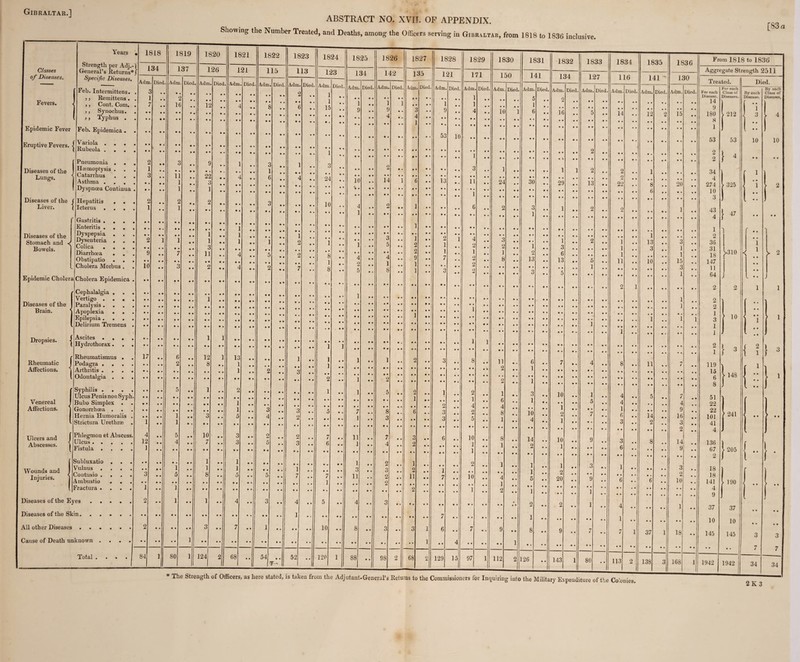 ABSTRACT NO. XVII. OF APPENDIX. Showing the Number Treated, and Deaths, among the Officers serving in Gibraltar, from 1818 to 1836 inclusive. [83 a C/asses of Diseases. Fevers. Years Specific Diseases Feb. Intermittens, j j Remittens , j Cont. Com. ;, Synochus. ,, Typhus . Epidemic Fever Feb. Epidemica j Eruptive Fevers, j V ariola . Rubeola . Diseases of the Lungs. Diseases of the Liver. Diseases of the Stomach and ■< Bowels. Pneumonia . . Haemoptysis . . Catarrhus . . Asthma ... Dyspnoea Contiuua Hepatitis . Icterus ... Gastritis . . Enteritis ... Dyspepsia . . Dysenteria . Colica ... Diarrhoea . Obstipatio . . Cholera Morbus . Epidemic Cholera Cholera Epidemica Diseases of the Brain. Dropsies. Rheumatic Affections. Venereal Affections. Ulcers and Abscesses. Wounds and Injuries. ’ Cephalalgia . . Vertigo ... Paralysis . Apoplexia . . Epilepsia ... . Delirium Tremens Ascites ... Hydrothorax. . Rheumatismus . Podagra , . Arthritis ... Odontalgia . . Syphilis ... Ulcus Penis non Syp Bubo Simplex . Gonorrhoea . Hernia Humoralis Strictura Urethrae Phlegmon et Absces Ulcus . Fistula Subluxatio Vulnus Contusio Ambustio Fractura Diseases of the Eyes Diseases of the Skin. All other Diseases . Cause of Death unknown Total . . 1818 134 Adm . Died. 1 .. .. i 9 • • • • • • • • • • • 2 .. 1 2 .. • • • • • • • • 2 .. 1 • • • • • • • • • • • • • • 2 1 • • • • 9 • • • • • • 10 • • • • • • • • • • • • • • • • • • • • • • • • • • • • • • • . • • • • • • 17 • • • • • • • • • • • • • • • • • • • • • • • • • • • • • • • • • • 1 • • 4 • • 12 • • 1 • • • • • • • • • • 3 • • • • • • 1 • • 9 2 • • • • • • 84 1 1819 1820 1821 1S22 1823 1824 1825 1S26 1827 137 126 121 115 113 123 134 142 135 Adm . Died Adm .Died Adm Died. Adm Died. Adm Died. Adm Died. Adm. Died. Adm. Died. Adm Died. • • • • • • • • • • « 2 .. ] li l 9 . .. • It • > • 4 • t .. • • 8 • • • • • • 6 • . ] If • • 1 9 • • J 9 1 .. • • • • • • • • • • • • • • • • • • • 4 • • 4 .. • • • • • • • • • • • 1 • • • • • • • • • • • • • • • • • • • • • • • • • • • • • • • • • • • • • • • • • • • • ] r .. c .. 1 • • 3 .. 1 • • r .. 2 1 6 • • 11 1 ] • • .. .. 2! .. 4 • • • .. • • • • • • • 4 • • • .. • • • 24 • • • • 10 • • • • • • • 14 • • 1 • • • 6 • • .. • • • • • • • • • • • • • ■ • • • • • • • 2 ] .. 2 .. • • • • 3 .. • • • • 1C .. 4 • • 2 • • 1 • • 1 • • • • • • • • • 1 • • • • • • • • • • • • • • • • • • • 1 • • • • • • • • • • • • • • • • • 1 • • • • 1 1 c • • • • 1 1 • • • • • • 1 • • • • 1 2 • • • 1 • • • • • • • • 1 • • • • • • 3 5 • • • • • • • • 1 2 • • .. 7 • • .. «J 11 • • • • • • 4 • • • • • • 5 • • • • *2 • • .. • • £ • • .. • • 4 • • • • • • 4 • • • • 2 9 .. .. 3 • • .. • • 2 • • .. • • 4 • • • • • • 2 • • • • • • 7 1 8 • • .. 2 5 • • • • 1 8 • • • • 1 1 • • • • • • • • • • • • • • • • • • • • •• • • • • • • • • • • • • • • • • • • • • • • • • • • • • • • • • • • • . • • • • i • • • • • • • • • • • • • • I • • • • • • • • • • • • • • • • • ** • • • , • • • • • • • • | • • • • • • • • • • • • • • • • • • • • • • • • • • • • • • • • • • • • • • • • • • • • • • • • • • • • • • • • • • • • • • # • • • • • 1 • • ' • • • • • • • • • • • • • • • • • • • • • • • • • • • • • • • • • • • . • • • • • • • • • • • • • • • • • • • • • • • • • • • • • • • • • • • • « • • • 1 i • • • • • • • • • • • • • • .. • • • • • • • . • • • • • • • • • • • • • • • • • • • • • • • • 1 i • • • • • • • • • • • • 6 2 • • • • 12 8 i • • 13 1 1 • • • • • • • • • • 1 • • • • • • 1 1 • • • • i • • • • 1 • • • • • • 2 • • • • • • • • • • • • • • • • 2 • • 3 • • • • • • ,, • • • • • • • • • • • • • • • • • • • • • • • • • • • • • • 2 • • i • • 2 • • • • • • 5 • • 1 • • 2 • • • • • • • • • • 1 • • i • • 5 • • 2 • • • • • • • • • • • • 1 • • • • • • • • • • • • • • • • • • • • • • 1 • • • • • • • • • • • • • • • • • • • • • • • • • • • • • • • • • • • • • • • • • • 1 • • 3 • • 3 • • 5 • • 7 8 6 1 1 • • 3 • • 5 • • 4 • • 2 • • • • • • 1 • • 3 • • • • • • • t • • * * • • • • • • • • • • 5 • • 10 • • 3 • • 2 • • 2 7 • • 11 7 3 4 • • 7 • • 3 • • 5 • • 3 • • 6 • • 1 • • 4 • • 2 • • • • • • • • • • • • • 9 • • • • • • • • • • • • • • • t • • • • • • • • • • • • 1 • • 1 9 • • • • • • • • • • • • • 1 • • 2 1 1 • • 1 • • 1 • • « • .. 1 • • • • • • 3 • • 3 2 5 • • 8 • • 5 • • 5 • • 7 • • 7 • • 11 • • 2 • • 11 • • i • • • • • • • ■ • • • • • • • • • • 1 •» • • • • 2 • • • • • • • • • • • • • • • • • • • • • • • • •• • • • » • • • • • • 2 • • 1 • • 1 • • 4 • • 3 • • 4 • • 5 • • 4 • • 3 • . • • • • 1 • • • 9 3 • • 7 • • 1 • • • • • • 10 • • 8 • • 3 •• 3 1 • • 1 • • •• • • • • • • • • • • • • • • • • • • • • • • •• 1 80 1 124 2 68 • • 54 • • F- 52 •• 120 i 88 • • 98 2 68 2 1828 121 Adm 53 13 129 Diet 10 1829 171 Adm 11 4 15 • • • • • • 10 1 1 2 10 • » 1 97 Died. • • • • 1830 150 Adm 10 24 11 2 Died. 112 1831 141 . Adm Died. 5 . • 1 • • 1 6 .. • • • • • • • • • • • • • • • • • • • • 30 • • • • • • • • • • 3 • • • • 1 • • • • • • • • • • 1 • • • • 2 • • 13 • • • • 3 • • • • • • • • • • • • • • • • • • • • • • • • • • • • • • • • • • 6 • • • • • • • • 1 • • • • 1 • • • • 3 • • 1 t • • • • • 10 • • 4 • • • • • • 14 • • 2 • • • • • • 1 • • 1 • • 5 • • • • 1 • • • • 2 • • 1 • • 8 • • • • • • 126 • • 1832 1833 1834 1835 1S36 134 127 116 141 ' 130 Adm Died. Adm. Died. Adm. Died. Adm. Died. Adm. Died. 2 .. • • • • • • .. • • • • • • • • • • • • # , • • 16 • • • • • • • • 5 • • • • • • • • • • 14 • • • • 12 • • • • 2 15 9 9 9 9 9 9 • • • » • • • • 2 • » • • • • • • • 9 • • • • 1 1 2 • • 2 1 • * • • • • • • • • 2 29 • • 13 • • 22 8 20 • 9 • • • • • • • • 6 9 9 • • • • • • • • • • • • 9 9 1 • • 2 • • 2 • • 1 9 9 • • • • • • • • • • • • • • • • • • • • 1 , , 1 • • 2 • • 1 13 3 • 9 3 • • t • 1 3 1 • 9 6 • • • • 1 • • 1 • 9 13 • • 5 • • 11 10 15 9 « • • • • 1 • . • t 3 • • 5 • • • • • • 1 • • • • • • • • 2 1 • • 9 9 • • • • • • • • • • • • 1 • • • • • • • • • • • . 1 • • • • • • • • • • • • • • • • • • 9 • • • • • 1 • • 9 9 1 1 1 • • • • • • 9 9 • • • • • • • • • • • • 1 • • • • • • • • • • • • • • • • • * • • • • • • • • • • • • • • • • 7 t • 4 • • 8 11 7 • • • • • • • • • • • • • • • • • • • • • • • • • • • 9 • • • • • • • • • • • • • • 9 9 • • 10 • • 1 • • 4 5 7 • . • • 5 • • 4 4 1 • • • • 9 • 1 9 2 • • 7 • • 6 14 16 1 • • • • • • 3 2 3 • • • • * * 9 • • • 9 9 2 • • 10 1 • • • • 9 • • • • • • 3 6 8 • • 14 9 • • • • • • • • • • • • 9 • • 9 • • • • 1 • • 3 • • 1 3 2 • • • • • • • • 2 20 • • 9 • • 6 6 10 , • • 9 • • • • . • • , , • • • • • • 1 • • • • * * • • • 9 2 • • 1 • • 4 •• 1 9 9 • * • • • 9 • • 1 9 • • 7 * • 7 1 37 1 18 9 9 •• • • 9 • •• • • •• • • •. • • • 9 143 1 80 * * 113 2 138 3 168 From 1818 to 1836 Aggregate Strength 2511 Treated. For each Disease. 14 9 180 8 1 53 2 2 34 4 274 10 3 43 4 1 2 36 31 18 147 11 64 2 2 1 3 1 1 2 1 119 15 6 8 51 22 22 101 41 4 136 67 2 18 18 141 4 9 37 10 145 For each Class of Diseases. 212 53 325 47 >310 Died. By each Disease. 10 } 3 { 148 1942 241 • 205 190 37 10 145 10 • • 1 • • 1 < 1 t • By each Class of Diseases, 10 > 2 1 1942 34 34 * The Strength of Officers, as here stated, is taken from the Adjutant-General’s Returns to the Commissioners for Inquiring into the Military Expenditure of the Colonies,