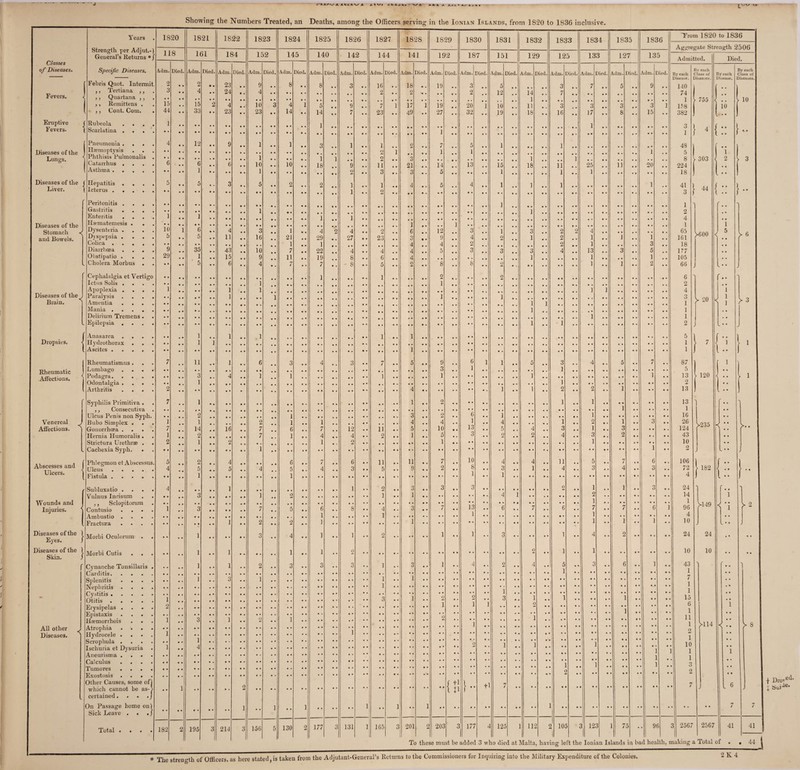 i arac a. •— Showing the Numbers Treated, an Deaths, among the Officers serving in the Ionian Islands, from 1S20 to 1836 inclusive. Classes of Diseases. Fevers. Eruptive Fevers. .Diseases of the Lungs. Diseases of the Liver. Diseases of the Stomach <( and Bowels. Diseases of the Brain. Dropsies. Rheumatic Affections. Years Strength per Adjut.-) General’s Returns * / Specifc Diseases. Febris Quot. Intermit ,, Tertiana ,, ,, Quartana ,, ,, Remittens . > j Cont. Com. Rubeola Scarlatina Pneumonia . Haemoptysis Phthisis Pulmonalis Catarrhus . Asthma . . Hepatitis Icterus . Peritonitis . Gastritis . Enteritis . Haematemesis Dysenteria . Dyspepsia . Colic a . Diarrhoea Obstipatio . Cholera Morbus Cephalalgia et Vertigo Ictus Solis . . Apoplexia . . . Paralysis . . . Amentia . . . Mania .... Delirium Tremens . Epilepsia . Anasarca Hydrothorax Ascites . Venereal ; Affections. ' Abscesses and Ulcers. Wounds and Injuries. Diseases of the ) Eyes. J Diseases of the 1 Skin. J All other Diseases. Rheumatismus. . Lumbago . . . Podagra. . . . Odontalgia . . . Arthritis . . . Syphilis Primitiva . ,, Consecutiva Ulcus Penis non Syph Bubo Simplex . . Gonorrhoea . . . Hernia Humoralis . Strictura Urethrae . Cachexia Syph. . Phlegmon et Abscessus Ulcus .... Fistula .... Subluxatio . . Vulnus Incisum ,, Sclopitorum Contusio . . • Ambustio . Fractura Morbi Oculorum Morbi Cutis Cynanche Tonsillaris Carditis. . . Splenitis . . Nephritis . . . Cystitis .... Otitis .... Erysipelas . Epistaxis Haemorrhois . . Atrophia Hydrocele . . Scrophula . . . Ischuria et Dysuria Aneurisma . . . Calculus . . Tumores ... Exostosis . . • Other Causes, some ofl which cannot be as-> certained. . . .) On Passage home onl Sick Leave . • ./ Total . . . 1S20 118 Adm. 2 3 15 44 10 5 9 29 Died. • • • • 182 Adm. 2 4 1821 161 15 33 12 *6 1 5 35 11 *3 14 2 3 3 195 Died. 1S22 184 Adm. 23 24 4 23 4 11 43 15 6 16 214 Died Adm. 9 4 1823 152 Died. 10 23 1 10 1 3 16 10 9 4 156 Adm, 1824 145 Died. 4 14 1 io 2 1 21 1 7 11 7 130 1 • • Adm. Died, 8 1825 140 5 14 1 18 4 29 1 22 19 7 177 1826 Adm. 3 142 Died. 4 27 4 8 8 1827 144 Adm. 16 2 Died, 7 23 1 2 2 11 3 1 o 12 4 2 131 2 23 11 11 1828 141 Adm. 18 2 Died. 17 49 3 21 3 165 11 201 Adm. 19 1829 192 19 27 14 5 12 9 4 5 Died. 2 4 10 5 1 1830 187 Adm. 3 2 Died 20 32 13 4 13 3 203 10 13 tl 177 1831 Adm. 5 12 151 10 19 15 1 Died, 1832 129 Adm. Died. 1 . 3 . fl 125 14 1 11 18 112 Adm. 3 7 1833 125 Died. 3 16 11 1 11 105 Adm. 1834 133 3 17 25 1 4 1 1 13 1 1 Died. Adm. 5 1835 127 Died. 11 123 1836 135 Adm. 9 3 15 1 20 Died. 96 From 1820 to 1836 Aggregate Strength 2506 ] Admitted. Died. Iv each By each j By each Nass of B y each }lass of 1 Disease. Diseases. Disease. ] diseases. I 140 74 • • 1 755 • • 10 158 j 10 1 382 ] • • J 1 4 !:: 1 •_ ♦ 48 1 . • * 1 5 i 8 ' 303 2 3 224 1 •• 1 18 J l •• 4n 44 • !:: j • • i 2 • • 4 • • 1 l 65 161 >600 5 • • > 6 18 • • 177 • • 105 • • 66 - • • 6 - • • 2 • • 4 1 3 1 > 20 J 1 S i > 3 1 , , 1 . • 2 l” i 5 •• l 1 7 1 1 1 . • • 1 87 1 5 • • 13 120 .. l 1 2 • • 13 • • 13 y # y j 1 , • 16 •. 26 124 >235 < •• >•• 43 « • 10 • „ o J L • • J j 106 r • • 72 182 • • . . 4 • • 24 y f.. y 14 1 1 1 96 >149 1'i f 2 4 ! •• 10 > l.. J ♦ . 24 24 • • 1 10 10 • • 1 43 ■v • • y i 1 • • 7 • • 1 • • 1 • • 15 • • 6 t i 1 • • • • >114 f 8 i * • • • • • • 1 1 i 1 • • 3 • • • • 6 / 3 • • 7 7 3 2567 2567 41 41 f Dro ,.ed. Su) de. To these must be added 3 who died at Malta, having left the Ionian Islands in bad health, making a Total of . > 44 j 2 K 4