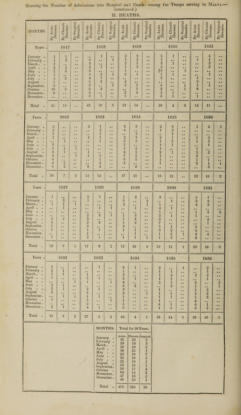 {continued.) II. DEATHS. O *cd O £ co ^cd £ CO - - O in CJ *S » cd M zn Q CO O £2 co cd 0 • • rH CO O to O fl CO cd CO MONTHS. z. S O cd < % O s-i co jZ cd r h 0 bC a> 5 s co S .2 oj — m 0 ? < % 0 a> »-> c/3 cd ^ c0 bC 2 b cd m % QJ 2 in v cd ^ :n O 41 03 W 03 bn r~ co 2 cd C/2 CO ■+- 0> 3 CO 0 cd 1 ^ <n O M CO <2 cd 0 £ be 0 Cr co r-. Cu £ CO 0 cd *<! 5! 0 ok Vh CO fC $ u_& fc£ 5 8 M3 £ >0 w >0 pq pqM PP >0 Pq pq PQ t*o pq >o PQ PQ >0 ra Years 1817 1818 1819 1820 1821 J anuary . 1 1 • • 1 • • 3 2 • • 2 1 • • # * 4 • • February . 1 3 • • 8 • • 1 1 2 1 • • • • 1 1 • • March . 1 #. 5 • • • • 1 3 1 • • • • 2 • • April . 2 2 3 1 • • 1 3 • • 4 • • • • • • 2 • • May . 1 3 2 • • • • 1 • • • • |3 • • 1 • • • • • • June . 1 0. • • 4 2 1 2 1 • • 1 1 • • • • 1 • • July 0 0 2 4 1 • • • • • • • • 2 • • • • 1 • • • • August 1 • • 5 2 • • 4 1 2 • • • • September. 8 •. • • 3 • • 1 2 • • 5 • • 1 1 1 • • October 16 3 • • 2 2 • • • • 1 • • 2 • • 1 8 • • • • November . 6 #. • • 4 • • • • 2 3 • • 2 1 • • • • • • ■ • December . * * •• 3 1 • • 5 • • • • 3 1 • • 1 « • • • Total . 41 14 43 10 3 23 14 • • 28 5 3 14 11 • • Years . 1822 1823 1824 1825 1826 J anuary . 2 3 1 • • 2 0 O 2 4 • • 1 2 1 February . 2 • • »• • • 2 • • 4 • • •. 1 2 • • • • • • • • March. 1 • • • • . . 1 • • • . 2 • « . , 1 • • • • • • • • April . 1 # • • • 1 1 • • 2 ’ 4 •, 2 l • • 1 3 • t May •. 1 •. • • 1 • • 0 0 2 • • 1 2 • • 1 3 • • June . 3 • • .. • • •. • • 0 0 • • « • 1 1 • • • • 1 • • July . . 1 1 1 • • • • • • 1 2 1 ■ • « • 1 • • • • August 4 1 •. 1 . • • • 4 2 2 1 • • 2 2 • • September. 4 • • 1 1 1 • • 7 2 • • 1 • • • • 3 • • • • October 4 • • • • • • 1 • • 8 2 • • 1 • • 1 1 November . 4 2 • • * • 2 ,, 3 • • , , 1 2 1 1 December . 4 2 •• 5 4 • • • * 2 • • • • • ' • • • • 3 • • Total 30 7 2 11 14 • • 37 21 • • 13 12 • • 12 16 2 Years . 1827 1828 1S29 1830 1831 January 1 • ♦ • • 2 1 • • 1 3 • • 3 • • • • 5 1 February . • . 2 • • 1 • • • • 1 • • 2 m # 1 « • 3 2 • • March . 1 1 1 • • • . • • 2 • • 1 1 • • 4 3 April . • • 1 • • • • 1 1 • • 1 , m 4 1 May . . 1 • • 1 3 2 June . . . . . • • 2 2 1 1 3 2 1 1 July . . 3 2 •. 3 • . • » 1 4 3 2 August 4 • • • • 2 2 • • 1 2 7 , 1 September. 1 • • • • 3 , . •» 3 , # 5 1 5 October 1 •. # # 1 1 • • 1 1 3 2 4 November. • • • • • • 1 • • • • • • 1 1 2 1 4 4 December . 1 •• •• 2 1 .. 1 1 1 1 3 2 • • •• Total 12 6 1 17 8 2 12 16 4 31 11 1 29 16 2 Years . 1S32 1833 1834 1835 1836 January . 3 • • • • 1 3 1 2 1 2 February . 2 1 • < # . # m 1 1 1 1 March . 1 1 ,, 1 . u 3 1 4 2 2 April . May . 1 • • i 5 1 1 1 2 4 1 •• 1 2 1 1 • • • • 2 1 *2 June . 2 1 • • , , ,, 8 2 3 1 1 July 2 1 , , 2 i 3 i 1 3 August 2 • • , , 6 3 1 1 1 2 2 September. • . L 1 1 i 1 1 ] 1 A 2 October 1 5 1 1 1 6 1 November. December . 2 *i • • 2 4 1 5 8 • • • • • • *1 1 •• 4 3 1 2 • • • • Total 16 6 2 27 5 2 42 4 1 18 14 1 20 16 3 MONTHS. Total for 20 Years. January Acute. 36 Uhrcmic. 28 18 surgical. 9 February . March . 28 3 April May June 28 30 23 19 25 16 2 1 7 July . . August . 32 33 19 19 3 1 September. 53 56 16 1 October 1 1 4 November. 64 14 2 December. 47 18 2 46 23 1 29