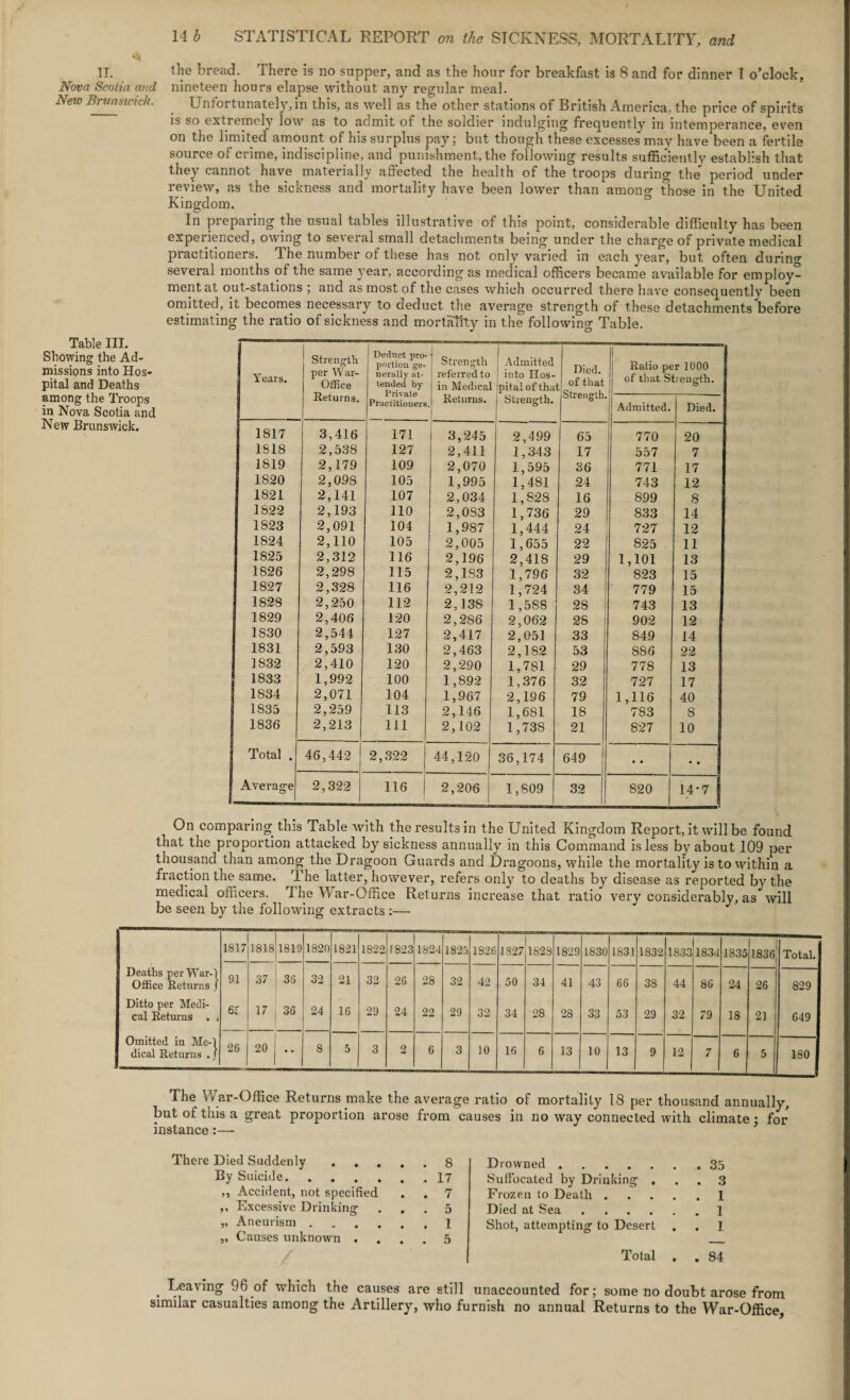 II. Nova Scotia and New Brunswick. Table III. Showing the Ad¬ missions into Hos¬ pital and Deaths among the Troops in Nova Scotia and New Brunswick. the bread. There is no supper, and as the hour for breakfast is 8 and for dinner 1 o’clock, nineteen hours elapse without, any regular meal. Unfortunately, in this, as well as the other stations of British America, the price of spirits is so extremely low as to admit of the soldier indulging frequently in intemperance, even on the limited amount of his surplus pay; but though these excesses may have been a fertile source of crime, indiscipline, and punishment, the following results sufficiently establish that they cannot have materially affected the health of the troops during the period under review, as the sickness and mortality have been lower than among those in the United Kingdom. In preparing the usual tables illustrative of this point, considerable difficulty has been experienced, owing to several small detachments being under the charge of private medical practitioners. The number of these has not only varied in each year, but often during several months of the same year, according as medical officers became available for employ¬ ment at out-stations ; and as most of the cases which occurred there have consequently been omitted, it becomes necessary to deduct the average strength of these detachments before estimating the ratio of sickness and mortality in the following Table. Years. Strength per War- Office Returns. Deduct pro¬ portion ge¬ nerally at¬ tended by Private Practitioners Strength referred to in Medical Returns. Admitted into Hos¬ pital of thui j Strength. Died, of that Strength. 1 Ratio per 1000 of that Strength. _ Admitted. Died. 1817 3,416 171 3,245 2,499 65 770 20 1818 2,538 127 2,411 1,343 17 557 7 1819 2,179 109 2,070 1,595 36 771 17 1S20 2,098 105 1,995 1,481 24 743 12 1821 2,141 107 2,034 1,828 16 899 8 1822 2,193 110 2,0S3 1,736 29 833 14 1823 2,091 104 1,987 1,444 24 727 12 1824 2,110 105 2,005 1,655 22 825 11 1825 2,312 116 2,196 2,418 29 1,101 13 1826 2,298 115 2,183 1,796 32 823 15 1827 2,328 116 2,212 1,724 34 779 15 1828 2,250 112 2,138 1,588 28 743 13 1829 2,406 120 2,286 2,062 28 902 12 1830 2,544 127 2,417 2,051 33 849 14 1831 2,593 130 2,463 2,182 53 886 22 1832 2,410 120 2,290 1,781 29 778 13 1833 1,992 100 1,892 1,376 32 727 17 1834 2,071 104 1,967 2,196 79 1,116 40 1835 2,259 113 2,146 1,681 18 783 8 1836 2,213 111 2,102 1,738 21 827 10 Total . 46,442 2,322 44,120 36,174 649 • • • • Average 2,322 116 2,206 1,809 32 820 14-7 On comparing, this Table with the results in the United Kingdom Report, it will be found that the proportion attacked by sickness annually in this Command is less by about 109 per thousand than among the Dragoon Guards and Dragoons, while the mortality is to within a fraction the same. The latter, however, refers only to deaths by disease as reported by the medical officers. I he War-Office Returns increase that ratio very considerably, as will be seen by the following extracts :— 1817 1818 1819 1820 1821 1822 1823 1824 1825 1826 1827 1823 1829 1830 1831 1832 1833 1834 1835 1836 Total. Deaths per War-1 Office Returns 1 91 37 36 32 21 32 26 28 32 42 50 34 41 43 66 38 44 86 24 26 829 Ditto per Medi¬ cal Returns . t 64 17 36 24 16 29 24 22 29 32 34 28 28 33 53 29 32 79 18 21 649 Omitted in Me-1 dical Returns . J 26 20 • * 8 5 3 2 6 3 10 16 6 13 10 13 9 12 7 6 5 180 The War-Office Returns make the average ratio of mortality 18 per thousand annually, but of this a great proportion arose from causes in no way connected with climate : for instance :—• There Died Suddenly . . . . By Suicide. ,, Accident, not specified ,, Excessive Drinking . . „ Aneurism. „ Causes unknown . . 8 Drowned. Suffocated by Drinking . . 7 Frozen to Death . . 5 Died at Sea .... . 1 Shot, attempting to Desert . 5 Total . 35 . 3 . 1 . 1 . 1 . 84 . Leaving 96 of which the causes are still unaccounted for; some no doubt arose from similar casualties among the Artillery, who furnish no annual Returns to the War-Office,