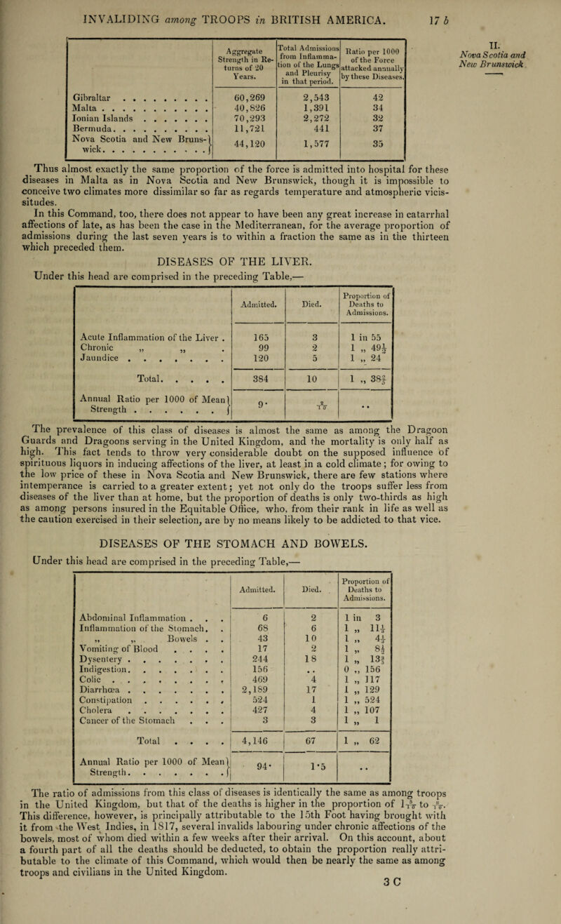 A ggregate Strength in Re¬ turns of 20 Years. Total Admissions from Inflamma¬ and Pleurisy- in that period. Ratio per 1000 of the Force attacked annually by these Diseases. Gibraltar. 60,269 2,543 42 Malta. 40,826 1,391 34 Ionian Islands. 70,293 2,272 32 Bermuda. 11,721 441 37 Nova Scotia and New Bruns-1 wick.j 44,120 1,577 35 Thus almost exactly the same proportion of the force is admitted into hospital for these diseases in Malta as in Nova Scotia and New Brunswick, though it is impossible to conceive two climates more dissimilar so far as regards temperature and atmospheric vicis¬ situdes. In this Command, too, there does not appear to have been any great increase in catarrhal affections of late, as has been the case in the Mediterranean, for the average proportion of admissions during the last seven years is to within a fraction the same as in the thirteen which preceded them. DISEASES OF THE LIVER. Under this head are comprised in the preceding Table,— Proportion of Admitted. Died. Deaths to Admissions. Acute Inflammation of the Liver . 165 3 1 in 55 Chronic „ „ 99 2 i „ m Jaundice. 120 5 1 „ 24 Total. 384 10 1 „ 38f Annual Ratio per 1000 of Mean) 9’ Strength.J I 0 • • The prevalence of this class of diseases is almost the same as among the Dragoon Guards and Dragoons serving in the United Kingdom, and the mortality is only half as high. This fact tends to throw very considerable doubt on the supposed influence of spirituous liquors in inducing affections of the liver, at least in a cold climate; for owing to the low price of these in Nova Scotia and New Brunswick, there are few stations where intemperance is carried to a greater extent; yet not only do the troops suffer less from diseases of the liver than at home, but the proportion of deaths is only two-thirds as high as among persons insured in the Equitable Office, who, from their rank in life as well as the caution exercised in their selection, are by no means likely to be addicted to that vice. DISEASES OF THE STOMACH AND BOWELS. Under this head are comprised in the preceding Table,— Proportion of Admitted. Died. Deaths to .. Admissions. Abdominal Inflammation . 6 2 1 in 3 Inflammation of the Stomach. 68 6 i „ m ,, „ Bowels . 43 10 1 „ H Vomiting- of Blood .... 17 2 1 „ 8b Dysentery. 244 18 1 „ 13| Indigestion. 156 • * 0 „ 156 Colic.. 469 4 1 „ 117 Diarrhoea. 2,189 17 1 „ 129 Constipation.. 524 1 1 „ 524 Cholera. 427 4 1 „ 107 Cancer of the Stomach 3 3 1 „ 1 Total .... 4,146 67 1 „ 62 Annual Ratio per 1000 of Mean) Qd • 1 * \ Strength.j 1 J • • The ratio of admissions from this class of diseases is identically the same as among troops in the United Kingdom, but that of the deaths is higher in the proportion of 1TV to TV- This difference, however, is principally attributable to the 15th Foot having brought with it from the West Indies, in 1817, several invalids labouring under chronic affections of the bowels, most of whom died within a few weeks after their arrival. On this account, about a fourth part of all the deaths should be deducted, to obtain the proportion really attri¬ butable to the climate of this Command, which would then be nearly the same as among troops and civilians in the United Kingdom. 3 C II. Nova Scotia and