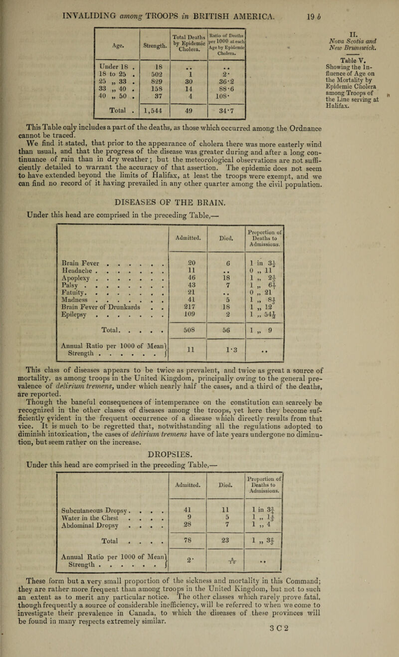II. Nova Scotia and New Brunswick. Table V. Showing the In¬ fluence of Age on the Mortality by Epidemic Cholera among Troops of the Line serving at Halifax. This Table only includes a part of the deaths, as those which occurred among the Ordnance cannot be traced. We find it stated, that prior to the appearance of cholera there was more easterly wind than usual, and that the progress of the disease was greater during and after a long con¬ tinuance of rain than in dry weather; but the meteorological observations are not suffi¬ ciently detailed to warrant the accuracy of that assertion. The epidemic does not seem to have extended beyond the limits of Halifax, at least the troops were exempt, and we can find no record of it having prevailed in any other quarter among the civil population. Age. Strength. Total Deaths by Epidemic Cholera. Ratio of Deaths per 1000 at each Age by Epidemic Cholera. Under 18 . 18 • • • • 18 to 25 . 502 1 2* 1 25 „ 33 . 829 30 36-2 33 „ 40 . 158 14 88-6 40 „ 50 . 37 4 108- Total . 1,544 49 34*7 DISEASES OF THE BRAIN. Under this head are comprised in the preceding Table,— Admitted. Died. Proportion of Deaths to Admissions. Brain Fever .... • • 20 6 1 in 3| Headache. 11 • • 0 99 11 Apoplexy. 46 18 1 99 H Palsy. 43 7 1 39 <4- Fatuity. 21 • • 0 99 21 Madness. 41 5 1 59 si Brain Fever of Drunkards • • 217 18 1 33 12 Epilepsy. • • 109 2 1 99 541 Total. • • 508 56 1 39 9 Annual Ratio per 1000 of Strength. Mean) 11 1-3 • • This class of diseases appears to be twice as prevalent, and twice as great a source of mortality, as among troops in the United Kingdom, principally owing to the general pre¬ valence of delirium tremens, under which nearly half the cases, and a third of the deaths, are reported. Though the baneful consequences of intemperance on the constitution can scarcely be recognized in the other classes of diseases among the troops, yet here they become suf¬ ficiently evident in the frequent occurrence of a disease which directly results from that vice. It is much to be regretted that, notwithstanding all the regulations adopted to diminish intoxication, the cases of delirium tremens have of late years undergone no diminu¬ tion, but seem rather on the increase. DROPSIES. Under this head are comprised in the preceding Table,— Proportion of] Admitted. Died. Deaths to j Admissions. Subcutaneous Dropsy.... 41 11 1 in 3f Water in the Chest .... 9 5 1 „ H Abdominal Dropsy .... 28 7 1 „ 4 Total .... 78 23 1 55 Annual Ratio per 1000 of Mean! O ' 5 Strength ...... J 6 l TT • • These form but a very small proportion of the sickness and mortality in this Command; they are rather more frequent than among troops in the United Kingdom, but not to such an extent as to merit any particular notice. The other classes which rarety prove fatal, though frequently a source of considerable inefficiency, will be referred to when we come to investigate their prevalence in Canada, to which the diseases of these provinces will be found in many respects extremely similar. 3 C 2