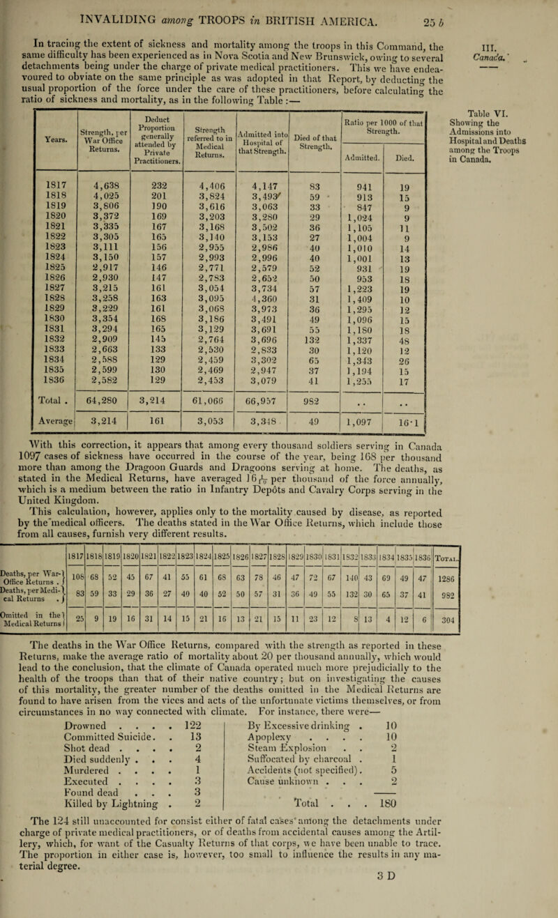 In tracing the extent of sickness and mortality among the troops in this Command, the same difficulty has been experienced as in Nova Scotia and New Brunswick, owing to several detachments being under the charge of private medical practitioners. This we have endea¬ voured to obviate on the same principle as was adopted in that Report, by deducting the usual proportion of the force under the care of these practitioners, before calculating the ratio of sickness and mortality, as in the following Table : — Years. Strength, per War Office Returns. Deduct Proportion generally- attended by Private Practitioners. Strength referred to in Medical Returns. Admitted into Hospital of that Strength. Died of that Strength. Ratio per 1000 of that Strength. Admitted. Died. 1817 4,638 232 4,406 4,147 83 941 19 1818 4,025 201 3,824 3,493/ 59 1 913 15 1S19 3,806 190 3,616 3,063 33 847 9 1820 3,372 169 3,203 3,280 29 1,024 9 1821 3,335 167 3,168 3,502 36 1,105 11 1822 3,305 165 3,140 3,153 27 1,004 9 1823 3,111 156 2,955 2,986 40 1,010 14 1824 3,150 157 2,993 2,996 40 1,001 13 1825 2,917 146 2,771 2,579 52 931 19 1826 2,930 147 2,7S3 2,652 50 953 18 1827 3,215 161 3,054 3,734 57 1,223 19 1828 3,258 163 3,095 4,360 31 1,409 10 1829 3,229 161 3,06S 3,973 36 1,295 12 1830 3,354 168 3,186 3,491 49 1,096 15 1831 3,294 165 3,129 3,691 55 1,180 18 1832 2,909 145 2,764 3,696 132 1,337 48 1833 2,663 133 2,530 2,833 30 1,120 12 1834 2,588 129 2,459 3,302 65 1,343 26 1835 2,599 130 2,469 2,947 37 1,194 15 1836 2,582 129 2,453 3,079 41 1,255 17 Total . 64,280 3,214 61,066 66,957 9S2 • • • • Average 3,214 161 3,053 3,348 49 1,097 16-1 j III. Canada.' Table VI. Showing the Admissions into Hospital and Deaths among the Troops in Canada. With this correction, it appears that among every thousand soldiers serving in Canada 1097 cases of sickness have occurred in the course of the year, being 168 per thousand more than among the Dragoon Guards and Dragoons serving at home. The deaths, as stated in the Medical Returns, have averaged 16^ per thousand of the force annually, which is a medium between the ratio in Infantry Depdts and Cavalry Corps serving in the United Kingdom. This calculation, however, applies only to the mortality caused by disease, as reported by the'medical officers. The deaths stated in the War Office Returns, which include those from all causes, furnish very different results. 1817 1818 1819 1820 1821 1822 1823 1824 1825 1826 1827 1S2S 1S29 1830 1831 1832 1833 1834 1835 1836 Totai.. Deaths, per War-1 Office Returns . i 108 68 52 45 67 41 55 61 68 63 78 46 47 72 67 140 43 69 49 47 1286 Deaths, per Medi-\ cal Returns . j 83 59 33 29 36 27 40 40 52 50 57 31 36 49 55 132 30 65 37 41 982 Omitted in the! Medical Returns 1 25 9 19 16 31 14 15 21 16 13 21 15 11 23 12 8 13 4 12 6 304 The deaths in the War Office Returns, compared with the strength as reported in these Returns, make the average ratio of mortality about 20 per thousand annually, which would lead to the conclusion, that the climate of Canada operated much more prejudicially to the health of the troops than that of their native country; but on investigating the causes of this mortality, the greater number of the deaths omitted in the Medical Returns are found to have arisen from the vices and acts of the unfortunate victims themselves, or from circumstances in no way connected with climate. For instance, there were— Drowned . . . . 122 Committed Suicide. . 13 Shot dead .... 2 Died suddenly ... 4 Murdered .... 1 Executed .... 3 Found dead ... 3 Killed by Lightning . 2 Bv Excessive drinking . 10 Apoplexy .... 10 Steam Explosion . . 2 Suffocated by charcoal . I Accidents (not specified). 5 Cause unknown ... 2 Total . . . 180 The 124 still unaccounted for consist either of fatal cases'among the detachments under charge of private medical practitioners, or of deaths from accidental causes among the Artil¬ lery, which, for want of the Casualty Returns of that corps, we have been unable to trace. The proportion in either case is, however, too small to influence the results in any ma¬ terial degree.