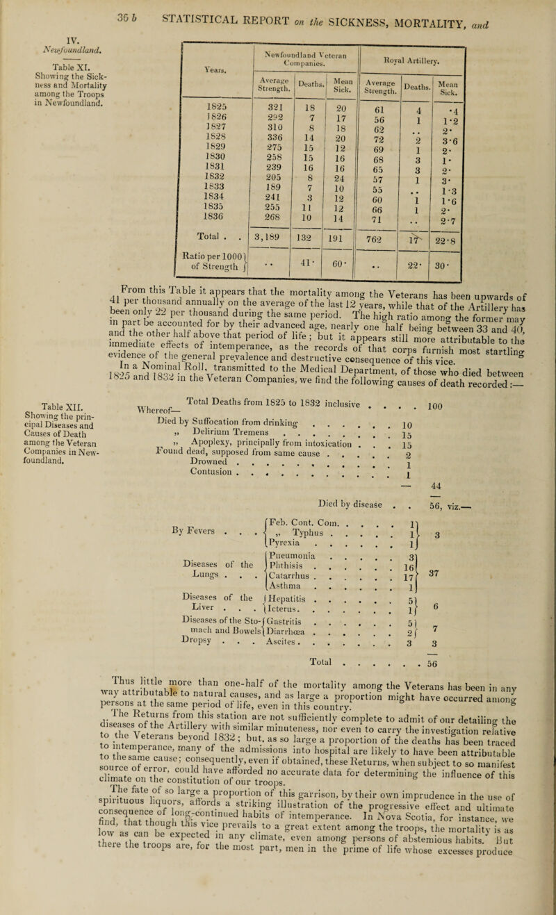IV. Newfoundland. Table XI. Showing the Sick¬ ness and Mortality among the Troops in Newfoundland. Years, Newfoundland Veteran Companies. Royal Artillery. Average Strength. Deaths | Mean j Sick. Average Strength. Deaths. Mean Sick. 1825 321 18 20 61 4 •4 1826 292 7 17 56 1 1*2 2* 1827 310 8 18 62 1828 336 14 20 72 2 3*6 1829 275 15 12 69 1 2* 1830 258 15 16 68 3 1 • 1831 239 16 16 65 3 2* 1832 205 8 24 57 1 3* 1833 189 7 10 55 1 3 1S34 241 3 12 60 1 1 ‘6 1835 255 11 12 66 1 2* 1836 268 10 14 71 2-7 Total . 3,189 132 191 i 762 lV 22'8 Ratio per 10001 of Strength jj • • 41* 60- j mmm • • 22* 30' 4l^hhiS Tatble lt a1?pear\that the morta,1Ity am™g the Veterans has been upwards of hin ]h°ooand.ati;nUa yJ0? the avf raSe of the last 12 years, while that of the Artillery has in mrrV ~~ pei ^°usand during the same period. The high ratio among the forme/may j be accounted for by their advanced age, nearly one half being between 33 and 40 hnnlpO6 the^half a5°ye that Perlod of hfe ; but it appears still more attributable to the nmediate effects of intemperance, as the records of that corps furnish most startlino- eudence of the general prevalence and destructive consequence of this vice & 18‘>5 and°1832ain^Gd 10 Medical ,D*Pf tment, of those who died between and 1832 111 the Veteian Companies, we find the following causes of death recorded:— Table XII. Showing the prin¬ cipal Diseases and Causes of Death among the Veteran Companies in New¬ foundland. Total Deaths from 1825 to 1832 inclusive Whereof— Died by Suffocation from drinking „ Delirium Tremens. „ Apoplexy, principally from intoxication . Found dead, supposed from same cause . Drowned. Contusion .... . . 100 10 15 15 2 1 1 — 44 JLneu Dy disease 56, viz.— By Fevers Diseases of the Lungs . . , [Feb. Cont. Com „ Typhus [Pyrexia [ Pneumonia Phthisis ) Catarrhus Asthma Diseases of the (Hepatitis Liver . . . [Icterus. Diseases of the Sto-f Gastritis mach and Bowels [Diarrhoea Dropsy . . . Ascites. Total 37 6 7 3 56 wav u oue-hiilf of the mortality among the Veterans has been in any • ) < butable to natural causes, and as large a proportion might have occurred among persons at the same period of life, even in this country. g diseases^af thpS ^ Station.,are not efficiently complete to admit of our detailing the to the v/t h Au 1 Vi Too aSImuar mn]uleness’ nor even to carry the investigation relative o i eJn be>ond 1832 ; bu1/ as large a proportion of the deaths has been traced to the PeranL(?J man)r of the admissions into hospital are likely to have been attributable to the same cause; consequently, even if obtained, these Returns, when subject to so manifest source of error, could have afforded no accurate data for determining the influence of this climate on the constitution of our troops. spirituous6P10?0^.*?1? of‘ .£» garrison, by their own imprudence in the use of ■.p iituous liquois, affords a striking illustration of the progressive effect and ultimate M ,0^;r°vnt,m,ed hfbitS °f —F-nce. In .Nova Scotia, for low a, can beSip.c,cT1 PreVai'f l° a I5«»‘ the troops, the mortality is as , b expected in any climate, even among persons of abstemious habits/ But the.e the troops are, for the most part, men in the prime of life whose excesses produce