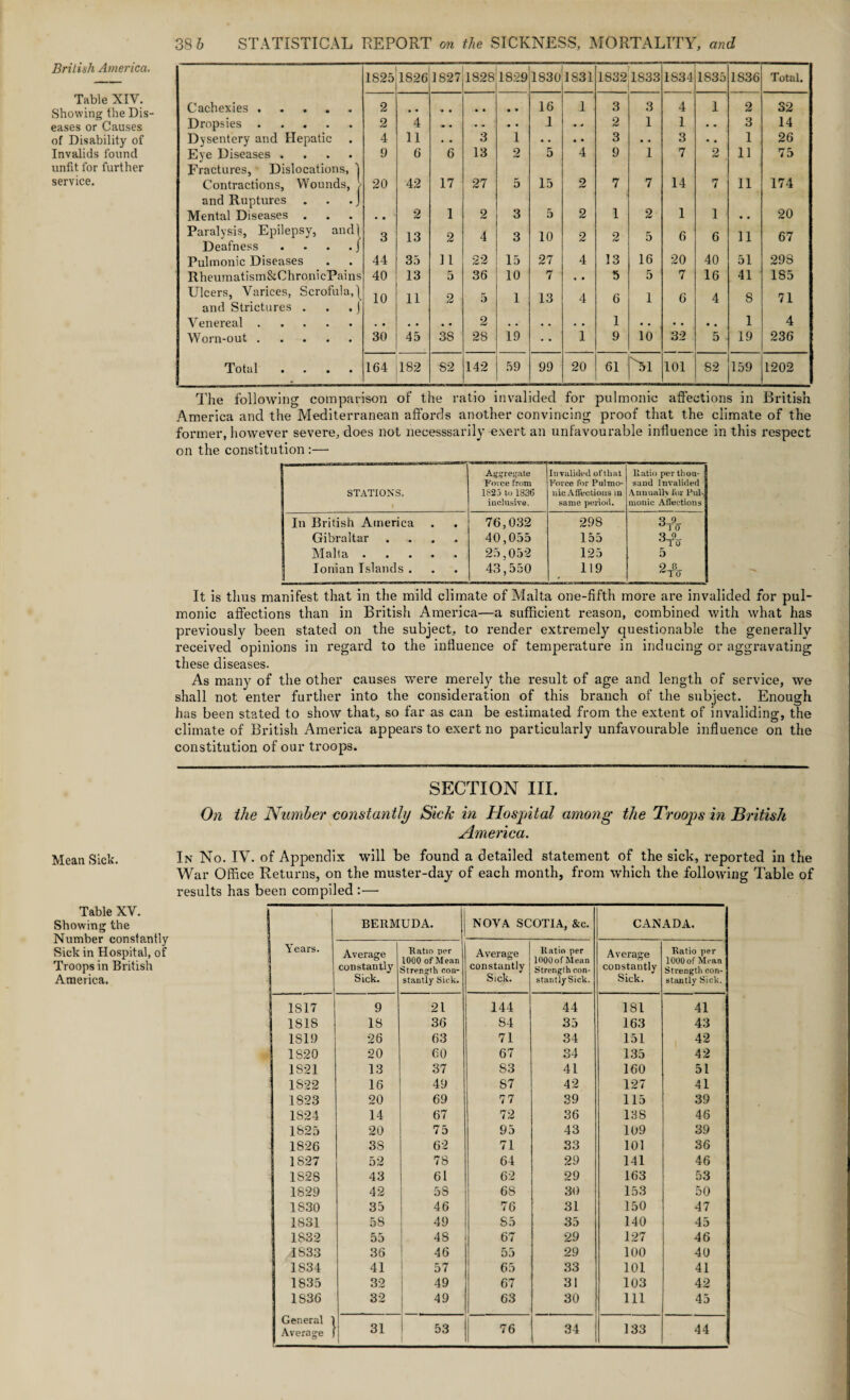 Table XIV. Showing the Dis¬ eases or Causes of Disability of Invalids found unfit for further service. The following comparison of the ratio invalided for pulmonic affections in British America and the Mediterranean affords another convincing proof that the climate of the former, however severe, does not necesssarily exert an unfavourable influence in this respect on the constitution :— Aggregate Invalided of that llatio per thou- Force from Force for Pulmo- sand Invalided STATIONS. 1825 to 1836 nicAffections in Amnmllv fur Pul. inclusive. same period. monic Affections In British America 76,032 298 3 9 °T(T Gibraltar .... 40,055 155 3 0 °To jNJclltcl • • • • • 25,052 125 5 Ionian Islands . 43,550 119 9 8 TO It is thus manifest that in the mild climate of Malta one-fifth more are invalided for pul¬ monic affections than in British America—a sufficient reason, combined with what has previously been stated on the subject, to render extremely questionable the generally received opinions in regard to the influence of temperature in inducing or aggravating these diseases. As many of the other causes were merely the result of age and length of service, we shall not enter further into the consideration of this branch of the subject. Enough has been stated to show that, so far as can be estimated from the extent of invaliding, the climate of British America appears to exert no particularly unfavourable influence on the constitution of our troops. SECTION III. On the Number constantly Sick in Hospital among the Troops in British America. Mean Sick. In No. IV. of Appendix will be found a detailed statement of the sick, reported in the War Office Returns, on the muster-day of each month, from which the following Table of results has been compiled :— Table XV. Showing the Number constantly Sick in Hospital, of Troops in British America. i Years. BERMUDA. NOVA SCOTIA, &c. CANADA. Average constantly Sick. Ratio per 1000 of Mean Strength con¬ stantly Sick. Average constantly Sick. Ratio per 1000 of Mean Strength con¬ stantly Sick. Average constantly Sick. Ratio per 1000 of Mean Strength con¬ stantly Sick. 1817 9 21 144 44 181 41 1818 18 36 84 35 163 43 1819 26 63 71 34 151 42 1S20 20 60 67 34 135 42 1S21 13 37 83 41 160 51 1822 16 49 S7 42 127 41 1823 20 69 77 39 115 39 1S24 14 67 72 36 138 46 1825 20 75 95 43 109 39 1826 38 62 71 33 101 36 1S27 52 78 64 29 141 46 1S28 43 61 62 29 163 53 1829 42 58 68 30 153 50 1S30 35 46 76 31 150 47 1831 58 49 85 35 140 45 1832 55 48 67 29 127 46 1833 36 46 55 29 100 40 1834 41 57 65 33 101 41 1835 32 49 67 31 103 42 1836 32 49 63 30 111 45 General 1 Average ) 31 53 76 34 133 44 1825 1826 1827 1S28 1829 18301831 Oi CO CO 1833 1834 1835 1836 Total. Cachexies. 2 16 1 3 3 4 1 2 32 Dropsies. 2 4 1 • * 2 1 1 • • 3 14 Dysentery and Hepatic 4 11 • • 3 1 • . • • 3 • • 3 .. 1 26 Eye Diseases .... 9 6 6 13 2 5 4 9 1 7 2 11 75 Fractures, Dislocations, j Contractions, Wounds, V 20 42 17 27 5 15 2 7 7 14 7 11 174 and Ruptures . . . J Mental Diseases . • • 2 1 2 3 5 2 1 2 1 1 • • 20 Paralysis, Epilepsy, and) 3 13 2 4 3 10 2 2 5 6 6 11 67 Deafness . • . . J Pulmonic Diseases 44 35 11 22 15 27 4 13 16 20 40 51 298 Rheumatism&ChronicPains 40 13 5 36 10 7 • • 5 5 7 16 41 185 Ulcers, Varices, Scrofula,] 10 11 2 5 1 13 4 6 1 6 4 8 71 and Strictures . . . ) Venereal. 2 1 1 4 Worn-out. 30 45 38 28 19 • • 1 9 10 32 5 19 236 Total .... 164 182 S2 142 59 99 20 61 ^1 101 82 159 1202