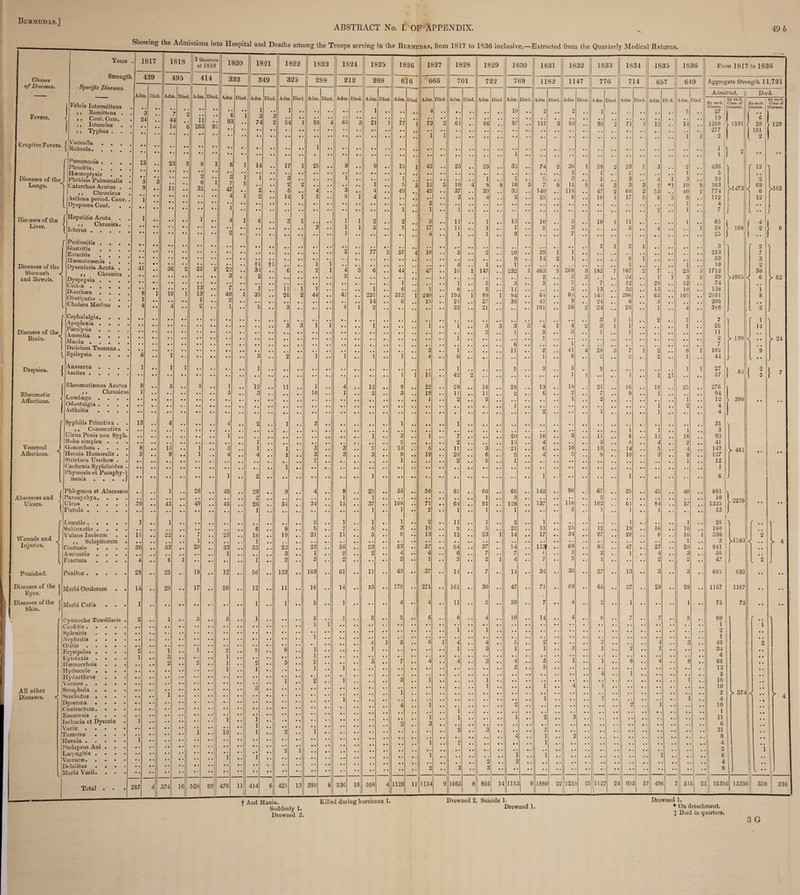 ABSTRACT No. I. OF APPENDIX 49 b Showing the Admissions into Hospital and Deaths among the Troops serving in the Bermudas, from 1817 to 1836 inclusive—Extracted from the Quarterly Medical Returns. Classes of Diseases. Fevers. Years , Strength Specific Diseases. Febris Intermittens ,, Remittens . >, Cont. Com. ,, Icterodes . >, Typhus . Eruptive Fevers. { Diseases of the Lungs. Diseases of the Liver. f Pneumonia . . . Pleuritis. . . . Haemoptysis . . Phthisis Pulmonalis Catarrhus Acutus . ,, Chronicus Asthma period. Conv. Dyspnoea Cont. Hepatitis Acuta >, Chronica. Icterus . . , . Diseases of the Stomach ^ and Bowels. Diseases of the Brain. Peritonitis . „ . Gastritis ... Enteritis . , . Haematemesis . . Dysenteria Acuta . ,, Chronica Dyspepsia . . , Colica .... Diarrhoea ... Obstipatio . . , Cholera Morbus . Cephalalgia. . Apoplexia . . , Paralysis . . Amentia . . , Mania . . . Delirium Tremens , Epilepsia . . , Dropsies. Rheumatic Affections. f Anasarca . ( Ascites .... Venereal . ASections. < 1817 439 Adm. Rheumatismus Acutus ,, Chronicus Lumbago • Odontalgia . Arthritis . Abscesses and I Ulcers. I Syphilis Primitiva . , y Consecutiva Ulcus Penis non Syph Bubo simplex . . Gonorrhoea . Hernia Humoralis . Strictura Urethrae . Cachexia Sypbiloidea Phymosis et Paraphy-1 mosis . . . .J Phlegmon et Abscesses Paronychya. . . Ulcus .... Fistula .... Wounds and Injuries. Punished. Diseases of the Eyes. Diseases of the Skin. 3 24 13 Died. 1818 495 Adm. Died. 7 44 14 41 All other Diseases. «( Luxatio .... Subluxatio ... Vulnus Incisum . ,, Sclopitorum Gontusio . . . Ambustio . . . Fractura . . . Punitus .... Morbi Oculorum Morbi Cutis Cynanche Tonsillaris Carditis . . Splenitis Nephritis Otitis Erysipelas . Epistaxis Haemorrhois Hydrocele . Hydarthrus Vermes . . Scrophula . Scorbutus • Dysecoea . Contractura. Eneuresis . Ischuria et Dysuria Varix . . Tumores . Hernia . Prolapsus Ani Laryngitis . Verrucae. Debilitas . Morbi Varii. Total 13 39 11 30 • • 4 28 14 1 2 287 23 11 3 Quarters of 1819 414 36 10 *4 15 43 1 22 53 6 25 29 Adm. Died, 11 263 2 6 32 95 25 13 13 374 16 26 49 7 1 20 19 17 528 99 1820 332 Adm 6 93 Died. 47 22 40 48 45 23 33 1 12 20 1 15 Adm 1 3 74 476 11 14 • • 1 *2 2 + 1 34 35 12 3 29 2 26 1 6 18 1 35 *i 56 12 1 1 414 21 1S22 1823 1824 1825 1826 1827 1828 1829 1830 1831 1832 1833 1834 1S35 1836 From 1817 to 1836 9 a 25 288 212 268 616 666 701 722 769 1182 1147 776 714 657 649 Aggregate Strength 11,721 Admitted. | Died. Died Adm Died Adm Died Adm Died Adm Died Adm Died. Adm Died. Adm. Died. Adm Died Adm. Died. Adm. Died. Adm Died. Adm. Died. Adm Died. Adm. Did. Adm. Died. liy each t3y each Disease. Diseases. Disease. Diseases. .. ] • • • . . 4 . . 10 • . 2 . , 2 , # i 5 , , 27 [ . 19 6 * 5^ 1 59 4 65 3 2 i 77 1 73 2 61 • • 86 ,, 97 . . 151 3 83 # # 95 2 71 1 13 14 # 4 1266 1591 i 20 129 • • • • • • • • t • • • • • •. • • • • •. • • . . • • • , • . • • • . , • • , • . « . , f • . • • • t 1 . . 277 101 • • • • • • • • • • • • • • • • •• • . 1 1 •• •• • • • • •• • • • •• • • • • • • * * 1 i i 2 l 2 i i • • • •• • • • • • • • • • • • • • •• •• • • • • • • • • • • • • •• • • • • • • • • • • • • i I 2 • ' # • • • 1/ 1 25 • • 8 .. 9 .. 15 1 42 25 • • 25 32 • • 74 2 36 1 38 2 23 1 3 2 436 f 13 • • • • . • . • t • • • • • • •. • • • • • . , . • • , , . , , . • • . , • • 1 , , 1 2 1 , , 5 1 • • C .. 1 1 • • • ( . . 1 , . 1 • • 5 • • 3 # , 1 3 , . 4 1 3 , , 32 2 • • 2 2 • • . • • • • • 1 ,, 5 3 12 5 10 4 8 8 10 5 7 8 11 9 4 3 3 3 2 *1 10 9 103 CO K •tj* 69 • • A .. 4 3 4 49 • • 42 37 39 , , 32 , • 140 * . 118 , , 47 2 60 2 53 40 2 774 i 6 ^*■10 It • • 14 1 3 .. 5 i 4 • • • • • • • • • • 2 4 • . 2 • • 25 • . 8 . . 10 1 17 5 6 3 6 • . 112 | 12 • • • • • • • • . • • • • • • •. • • • i 2 1 , , 4 i • • • • • • • • • • •• • • • • • • • • 1 • • 1 • • •• • • •• • • •• •• •• • • •* •• 2 • • 1 •• 7 l •• , , 3 1 • • , , ) l 2 * # 2 5 .. 11 • • 1 • • 13 .. 10 3 10 1 11 1 85 f 4 3 • . 1 l 5 •, 5 17 , . 11 • • 1 • • 1 • , 2 3 5 • • 4 1 53 168 2 6 1 4 • • 1 • • 1 •• 9 •• •• 7 25 J 1 •• 1 1 2 1 f 2 2 • . 77 2 57 4 10 . • 5 • • 2 , , 20 . • 39 1 1 213 7 • , , . • • • . • . • . • . • • • • • • , , , , • • # , 9 # . 14 2 1 , , 9 1 33 3 fi • • • • 1 1 • . • . • • • • • • , , • . 4 1 , , 1 1 1 , , 10 2 • • 6 • • 2 1 4 3 6 • . 44 47 16 1 147 . . 232 1 463 5 268 3 182 7 107 2 7 , . 23 3 1712 30 • • • • • . • • • • 2 2 • • 2 3 , . • • 24 1 1 3 2 39 )>48G5 < 6 > 02 • • • • • . . . • • • • • • • . • . 1 1 2 , , 3 * . 5 • • 3 . , 7 12 28 12 , , 74 • • 11 1 1 1 • • 6 1 8 5 , , 11 . . . , • . 5 13 32 • • 13 # , 10 , , 138 i • • 26 2 44 • • 4i • • 251 • • 312 1 240 . . 194 i 89 1 94 . . 64 • • 6S # , 145 206 • • 65 105 , , 2051 8 14 • • G 15 21 27 . . 36 • . 41 , , 9 , , 24 * 6 3 206 , , • • 3 6 1 2 32 21 191 • • 58 2 24 • • 28 • • 1 1 4 •• 386 L 3 3 1 1 • • 2 • • 1 7 f 1 3 3 1 1 • • • • 1 • • • , 1 1 • • 3 3 3 3 4 1 4 2 3 1 1 1 26 14 2 , , 1 « . 3 , . 3 • , 1 , , 1 11 , , 1 • • • • • • t • • • 1 2 )> 199 < > 24 • • • • • • . . • . • • • • • • • • . . • • • • , , • • • • 6 1 7 2 1 11 . , 2 . , 41 4 28 3 7 1 2 • • 8 1 102 9 • • 2 • • 1 •• 1 • t 1 • • 1 • • 4 8 1 •• 8 •• 2 •• l) •• 2 • • 1 • • 44 • • • • • • • • , , .. # , • • • • • • • • • • 1 • . • • 5 3 5 9 1 1 27 s 2 l 7 1 1 ii 42 2 1 1 • • •• 1 • • i h • • 57 81 1 5 1 7 • • 11 1 4 • • 12 • • 9 22 28 18 • • 28 13 • • 18 21 16 19 25 276 • • • • • • 10 • . 1 , , 2 , , 5 . , 19 • . 11 11 • • 2 , , 6 • • 2 , , 7 8 • • 1 94 1 2 5 1 . , 2 1 , , 12 t 390 • • • • • • • • • t • • • • • . • , • • • • • • • , . . . . • • • • ] 1 ,, 2 4 2 •• • • •• 1 •• •• • • 1 4 • • 1 • • 3 1 1 31 1 • • 1 ,, 1 . # 3 1 • • 3 • • 1 • , 7 20 10 • • 5 • . 11 6 , , 12 • • 16 • « 93 2 2 13 . c 4 5 . , 8 4 • • 2 • • 41 , , 1 • . 3 • • 3 . • 5 • • 15 • • 5 11 3 , . 21 • • 6 • • 10 . , 13 , , 14 , , 5 ,, 4 • • 147 )> 461 • • 1 • • 3 • , 3 , , 3 • • 9 • • 19 20 6 , , 2 • • 4 • • 5 , , 8 , , 10 , . 3 • • 8 127 * * , . • • • • 2 1 2 5 . , 1 1 , , 12 1 1 1 1 1 6 • • 9 • • 4 8 25 • • 55 • • 50 81 60 • • 66 • • 142 • • 90 67 35 • • 45 40 881 1 , , 1 1 • • 3 • • , , • • . . , , 2 10 • • 34 • • 34 , , 15 , , 37 • • 108 • . 71 • • 64 91 • • 128 137 • • 110 . , 102 , , 61 • • 84 , , 57 1335 v ilo y • • • • 1 • • 1 • • 2 • * 1 1 • • 1 2 •• 1 • • 1 • • 1 • i •• •• 13 2 • • 1 1 • • 1 • • 2 11 1 2 1 1 1 26 A 8 • ■ 5 • • 7 • ■ 5 • • 3 • • 15 • , 9 5 , , 22 # , 13 • • 25 . . 12 , , 19 • • 16 • • 10 # , 180 19 • • 21 • • ii • • 5 • . 9 • • 13 • • 12 23 1 14 • • 17 • • 34 • • 27 . , 20 , . 8 . , 16 1 330 2 1 , • 3 >1583 < •• > 4 22 23 • • 56 • • 23 • • 53 • • 57 84 . . 37 , . 54 • . 113 • • 69 • • 85 , , 47 • • 27 20 • • 941 • • 3 1 • • 2 • • 2 • • 4 • . 4 6 7 , , 7 f. . • 3 • . 2 , . 1 • • 4 ,, 3 • • 56 • * 2 • • 3 • • 2 2 • • 1 • • 3 2 1 4 •• 7 • » 5 • • 1 • • •• •• 2 • • 2 • • 47 > l 2 j • • 133 • • 103 •• 61 •• 11 • * 49 • • 37 14 7 • • 14 •• 34 • • 36 • • 27 • • 13 • • 3 • # 3 • • 685 685 • • % • • • 11 • • 10 • • 14 • • 53 • • 179 • • 271 • • 161 • • 30 •• 47 •• 71 • • 69 • • 65 • • 37 • • 29 •» 28 •• 1167 1167 • • • • • • 1 • • 5 • • 1 • • • • •• 4 • ♦ 4 11 2 30 •• 7 • • 4 •• O • • 1 •• •• • • 1 • • 75 75 • • • • • • • • 2 • • 1 • • 2 • • 2 6 .. 8 .. 4 10 .. 14 • • 4 • • 6 7 7 • • 5 90 • • 1 1 1 1 • • • • • • • . • • • • • • • • • • • • • • • * 1 1 • • • * • ' • ‘ • • • • • ' * ‘ • • • * • • • • • • • • 2 • • 1 • • • • • • • • • • • . • • • • • . • • • • • . • • • • • • • • • • • . • • • • • * • • • • • • 1 • • 4 1 5 . • 6 1 4 4 • • 5 • • 2 3 4 •. 3 40 2 8 J 1 1 • • 3 , . 1 • • 1 3 • . 1 • • 2 • • 1 • • • • , , 34 • • 1 6 • • 5 2 3 • • 7 • • 4 4 3 • • 4 • • 5 . . 1 • • 1 • • 8 • • 4 .. 8 • • 66 • • 1 • • 1 3 • • 5 12 • • • • • • • • • • • • • • • • . • • • • • • • • • • • • • • • • • » • • • 4 • • i 5 . • 1 2 1 3 • • 1 1 1 • • 10 • • 1 1 • • 4 . . 1 10 • • •• • • • • • • • • 1 • • • • • • • • • • • • 1 • • • • • • 0 • • • • • • • • • • • • • • • • • • * • • 'i • • • * • • • • • • i * » • • * ’ • • • • • t • • i • • • » 2 4 > 374 N • • ) .. > 4 4 • • 1 2 2 • • i • • •. • • 10 • • • • • • • • • • • • • • « • 1 1 • • • • • • • • • • • » • • • • 1 • • 1 i • • 2 • • 3 11 • • 2 3 6 • • 2 1 • • • • • • • • • • # , 5 • , 3 • • •. • • 3 • • • • . . • . . • • • • • • • • . 31 , , • • • • • • , • • • • • , . • • .. • • • » 4 1 • • 2 .. • • • • • • 8 • • • • • • ■T • • • • • • • • • 1 2 • • • • • • • • 1 • • • • • • • • . • • • • • • • 4 • • 2 1 2 l 1 1 1 . • • 6 . . • • • • , # • • • • • * • • • • • . 2 • • 2 .. • • • • • • • • • • • • • 4 • • • • • • • • • • • • • • • • • • • • • • 2 • • 3 • . 3 .. • • • * • • • • • • ! . • • • | 8 - l •• J 6 425 13 390 8 336 10 1 598 4 1120 11 1154 9 1065 8 805 1 14 1151 II 9 188( 25 125t 25 '112 1 2L 1: 95 51 i; 49 3 7 51 5 2 l 1535£ 1535C 338 333 f And Mania. Suddenly 1. Drowned 2. Killed during hurricane 1. Drowned 2, Suicide 1. Drowned 1. Drowned 1. * On detachment. J Died in quarters.